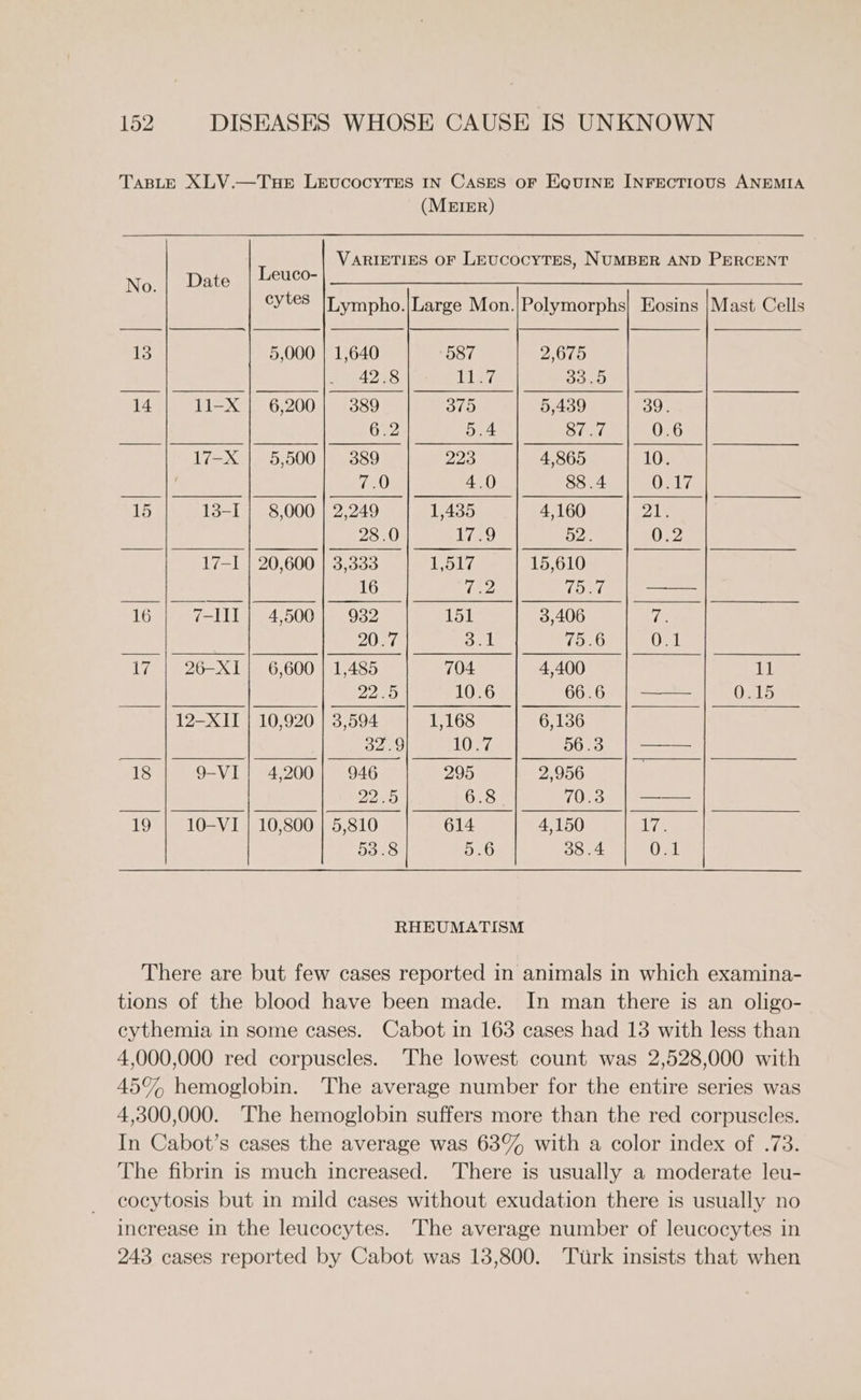 TaBLE XLV.—TuHeE LeEucocyTEs IN CASES OF EQuINE INFECTIOUS ANEMIA (MEIER) Pe cytes Lympho.|Large Mon.|Polymorphs} Eosins |Mast Cells 13 5,000 | 1,640 587 2,675 42.8 1127 33.5 -44'| 11-X!} 6200] 389 375 5,439 39 6.2 5.4 87.7 | 0.6 a Wa 72 ees 500, 80 223 4,865 10 7.0 4.0 eb aha 15 | 13-1] 8,000 | 2,249 1,435 4,160 21 28.0 17.9 52 0.2 PT) i720) 20,600.43 338 1,517 15,610 16 7.2 Toe 16 | 7-IIl| 4,500] 932 151 3,406 i 20.7 cal 75.6 | 0.1 (17 | 26-X1! 6,600 | 1,485 704 4,400 11 22.5 10.6 66.62) i =e Oats | 12-X1T | 10,920 | 3,594 1,168 6,136 Boole whlOn 7 AG aay eee “18 | 9-VI| 4,200] 946 295 2,956 22.5 6.3. Ae | eee = 19 | 10-VI | 10,800 | 5,810 614 4,150 17 53.8 5.6 BS aaa RHEUMATISM There are but few cases reported in animals in which examina- tions of the blood have been made. In man there is an oligo- cythemia in some cases. Cabot in 163 cases had 13 with less than 4,000,000 red corpuscles. The lowest count was 2,528,000 with 45% hemoglobin. The average number for the entire series was 4,300,000. The hemoglobin suffers more than the red corpuscles. In Cabot’s cases the average was 63% with a color index of .73. The fibrin is much increased. There is usually a moderate leu- cocytosis but in mild cases without exudation there is usually no increase 1n the leucocytes. The average number of leucocytes in 243 cases reported by Cabot was 13,800. Turk insists that when