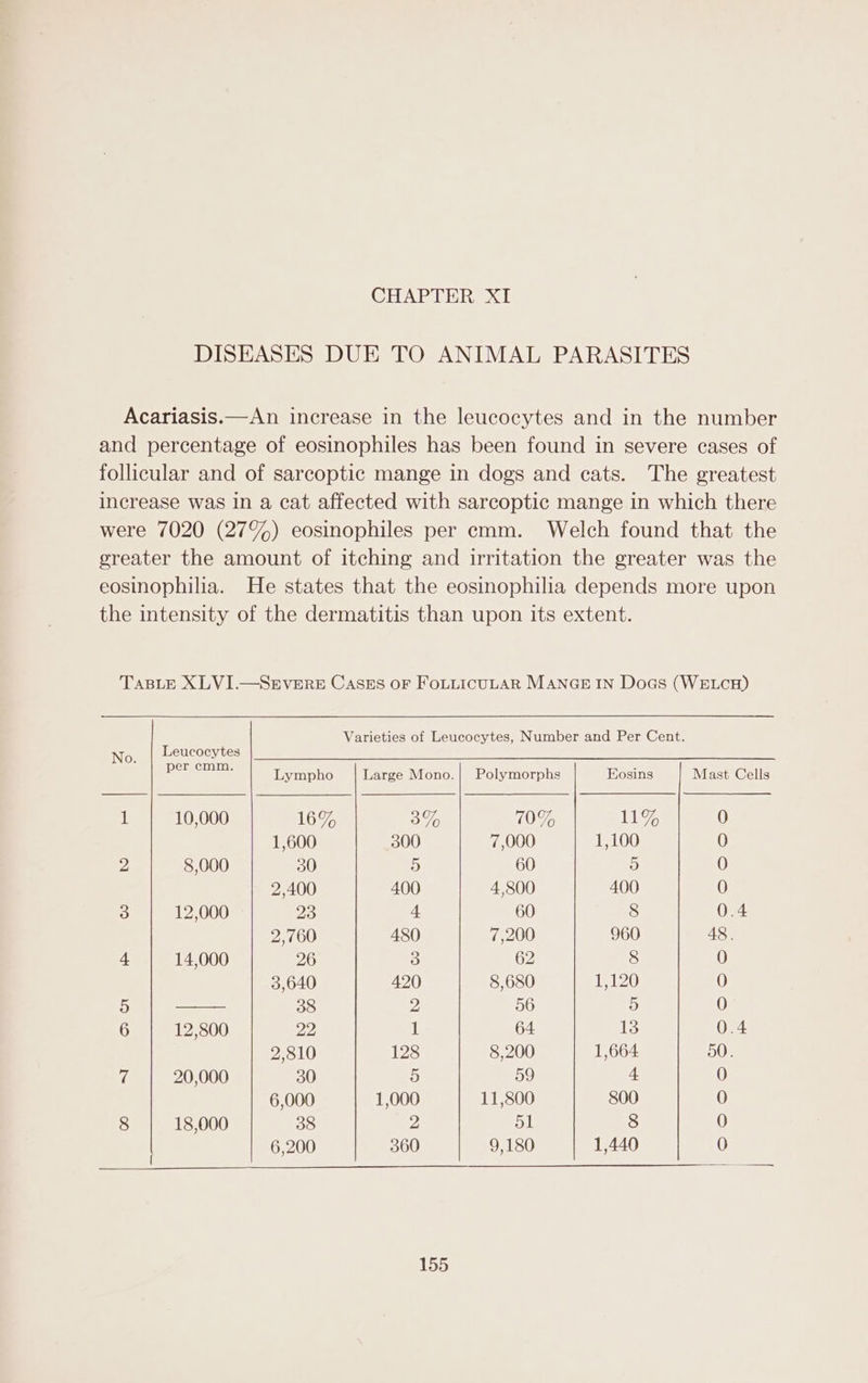 CHAPTER XI DISEASES DUE TO ANIMAL PARASITES Acariasis.—An increase in the leucocytes and in the number and percentage of eosinophiles has been found in severe cases of follicular and of sarcoptic mange in dogs and cats. The greatest increase was in a cat affected with sarcoptic mange in which there were 7020 (27%) eosinophiles per cmm. Welch found that the greater the amount of itching and irritation the greater was the eosinophilia. He states that the eosinophilia depends more upon the intensity of the dermatitis than upon its extent. TaBLE XLVI.—SEVERE CasEs or FOLLICULAR MANGE IN Dogs (WELCH) Varieties of Leucocytes, Number and Per Cent. No Leucocytes aa eaeirt Lympho Large Mono.| Polymorphs Eosins Mast Cells 1 10,000 16% 3%, 70% 11% 0 1,600 300 7,000 1,100 0 2 8,000 30 5 60 5) 0 2,400 400 4,800 400 0 3 12,000 23 4 60 8 0.4 2,760 480 7,200 960 48. 4 14,000 26 3 62 8 0 3,640 420 8,680 1,120 0 5 —. 38 2 56 5 0 6 12,800 22 1 64 13 0.4 2.810 128 8,200 1,664 50. fb 20,000 30 9) 59 4 0 6,000 1,000 11,800 800 1) 8 18,000 38 2 51 8 0 6,200 360 9,180 1,440 0