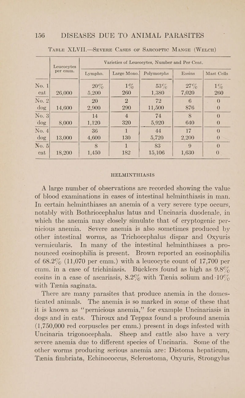 TaBLE XLVII.—SEVERE Cases or Sarcoptic MANGE (WELCH) Varieties of Leucocytes, Number and Per Cent. Leucocytes agree Lympho. Large Mono.| Polymorphs Eosins Mast Cells No. 1 20% 1% 53% 27%, 1% cat 26,000 5,200 260 1,380 7,020 260 No. 2 20 2 72 6 0 dog | 14,600 2,900 290 11,500 876 0 No. 3 14 4 74 8 0 dog 8,000 1,120 320 5,920 640 0 No. 4 36 1 44 17 0 dog 13,000 4,600 130 5,720 2,200 0 No. 5 8 1 83 9 0 cat 18,200 1,450 182 15,106 1,630 0 HELMINTHIASIS A large number of observations are recorded showing the value of blood examinations in cases of intestinal helminthiasis in man. In certain helminthiases an anemia of a very severe type occurs, notably with Bothriocephalus latus and Uncinaria duodenale, in which the anemia may closely simulate that of cryptogenic per- nicilous anemia. Severe anemia is also sometimes produced by other intestinal worms, as Trichocephalus dispar and Oxyuris vermicularis. In many of the intestinal helminthiases a pro- nounced eosinophilia is present. Brown reported an eosinophilia of 68.2% (11,070 per emm.) with a leucocyte count of 17,700 per cram. in a ease of trichiniasis. Btcklers found as high as 9.8% eosins in a case of ascariasis, 8.2% with Tenia solium and:10% with Teenia saginata. There are many parasites that produce anemia in the domes- ticated animals. The anemia is so marked in some of these that it is known as “pernicious anemia,’’ for example Uncinariasis in dogs and in cats. Thiroux and Teppaz found a profound anemia (1,750,000 red corpuscles per emm.) present in dogs infested with Uncinaria trigonocephala. Sheep and cattle also have a very severe anemia due to different species of Uncinaria. Some of the other worms producing serious anemia are: Distoma hepaticum, Tenia fimbriata, Echinococcus, Sclerostoma, Oxyuris, Strongylus