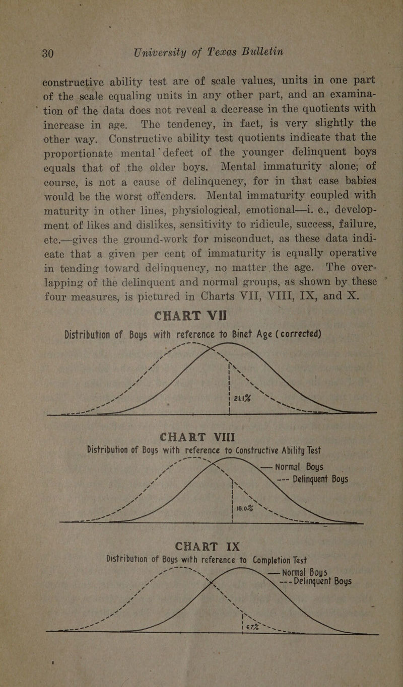 of the scale equaling units in any other part, and an examina- increase in age. The tendency, in fact, is very slightly the other way. Constructive ability test quotients indicate that the proportionate mental’ defect of the younger delinquent boys equals that of the older boys. Mental immaturity alone, of course, is not a cause of delinquency, for in that case babies would be the worst offenders. Mental immaturity coupled with ete.—gives the ground-work for misconduct, as these data indi- eate that a given per cent of immaturity is equally operative in tending toward delinquency, no matter the age. The over- lapping of the delinquent and normal groups, as shown by. these four measures, is pictured in Charts VII, VIII, LX, and X. CHART VII Distribution of Boys with reference to Binet Age (corrected) at my =, a ~ Pt katie - f -~—— CHART VIII Distribution of Boys with reference to Constructive Ability Test a a t — Normal Boys. --- Delinquent Boys ~ “——. oe. CHART IX Distribution of Boys with reference to Completion Test Tae —Normal Boys --- Delinquent Boys a