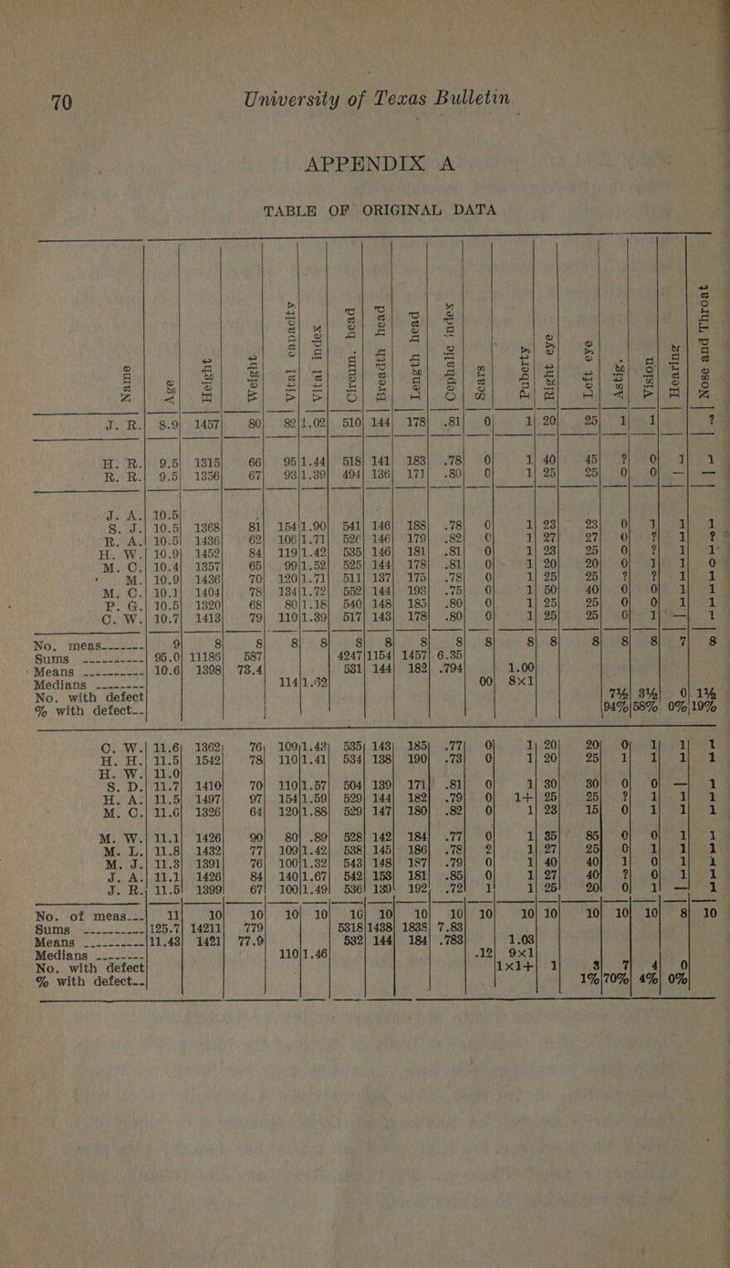 Sums Medians No. with defect Y% with defect. Co. W. H. H. H. W. S. D. HL SVAL M. C. M. W. M. L. M. J. J. Ai J. R. No. of méas__. Bums pass Means __----.--- Medians -_.----- No. with defect % with defect... fed fk beak ed pe ed ep fot fed fot Pe a et et Soper HE seaRtnger te oe TH WCH AM IOMNN 11 1868 1436 1452 1357 1436 1404 1820 1413 8 11186 1398 1362 1542 1410 1497 1326 1426 1432 1391 1426 13899 10 Vital eapacity =| vital index &amp; a fom) iS) ve} or a= rs &gt; 93|1.39 109)1.43 110}1..41 110/1.57 154/159 120)1.88 110)1.46 8 | Breadth head — He is &amp; 531 16 144 10 Length head 10 Lal Oe rc (=! 2 Ss Seats Degree Als ie) M 81 0: 78 0 80 0 JI Qo NS mROOnNS, OOS S&amp;S eet perp ps ee be oe ft fed OnmrHoOoeo Sowo HS | Hearing a | Q~ | 2 Astig. a0 | | Vision | | | | oS S10 CQ oo. | HOOwHwwH 7%4| 3%4| 01 1% 94%|58%: 0%|19% HOCHS HHO HH | pet es at mes | ——. ee ae ee ee en ee Be: | = Nose and Throat eg Se cee —— awe oe