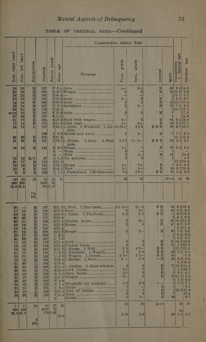 TABLE OF ORIGINAL DATA—Oontinued : i Constructive Ability Test : | 1. re ee 3 3 | a an ao SG ~ S| Hl @ es: | bp oS peer he = yang doping Re Be . fa st pag et] = in 3 Ag| 8 “al 6 q ae) 3 Purpose a : o 2 a 3S cl el Sl 81 SS 5 B S| Bless e GS) mW S| wml] oO Gy = =) oie hit a 19; 16 Ri 162 SG EE hy ie tn ee NE 3+) 3+ ) 6 63) 9.6)14.5 22| 16 R) 186 SSO GRY eh Ova eh ee eR een eal 3 3 B 45}10.5) 9.9 18} 15). Ri) 185) 2)10.4)/— ~ _ — t/12.3) 9.7 20; 16 Pe EDO) Tet LOS RAITT Lg NL 2 0 B t) 8.3) 8.7 14; 14 Peeves feito GWA te yok. Pee os eek Ses neta 3 3 'B 53/10.5/10.5 15) 14 Beier VEO OFA craplane ja. vu meee si 3 2— B 54| 7.8) 8.9 23), 21 Ri 176) = 310.4 $/14.7|12.7 gore} 16 Ui yaiy i ea Go Pet ros Os 12 By a0 metic aR Matra pe AN Ul 3 3 B t 11-6 27| 26 _R| 190 6/:11.6 } 14.6 21; 17 R, 186 4)10.8)Barn with wagon___________ 3— 3 B 64, 8.5,13.0 17) 14 BL 7G hecart. GULdAOn e@ageied hy TG 3+ 3+ B 591 9.1)12.1 18} 19 Li} 157 2/10.2 omen 2.Windmill, 3.Air-|3+-23+ 320 BEB 65) 8.7|12.7 ship. 159} 1| 9.0)/House and yard_______-___- 3| ae B t| 7.7] 8.4 22} 20 R;} 201) 5/11.8 14.1|15.0 Ol 22 Ri 168} ~—s3/10.0 wee han 2.Gate. 3.Flag;) 222) 2—-3— BBB 821 8.2] 8.2 pole 16} 15 Ree aaah O OUR OUR | 00k 2 le ee i+ it B 35! 9.3} 8.3 Pte Be 3 Co oak Ye ain tea OD ley eee NOU Set Ly 0 _— _ { _ - NN See TG seas Ls Ne he UL a Bae 2 3— B 61 14.6 15} 15) R/L i Ot .SiN GO, PUrpase..- 06 1 vee 0 0 oa; t 4.2 21) 17 R 173 3/11.0) - 12.3)12.4 -19) :16,, BR 162 OO OVE Oise tek Us Te ae 2+ 2+- i B ti 8.6] 9.6 Pea Oh ae TOSI VOlLO sou Ol ices wus sek se eae 3 3— ae 59) 8.7/10.8 9}: 8} Ri 169) 1| 7.2\1.Parkstand. 2.Broken auto 22 22+ BB 39) 6.8) 6.9 19} 20 20 All Wes ae 18 17 \ 12+4) 18) 22 $49) 326 3451} 66 —$—_— a 18.4/16.3 164|2 .87 : 14) 4 { 8% | | ; | ee | 26. — Rl 197 8111 .0|1, Fort. 2. Hay baler o._.-+) 3+ 3— Pea ells BB 54{ 8.3{10.4 12] 16° R TOG Lee LO LOH Iie eee Se Ne er ita 3 72+ yp 40 3.5 8.5 Ob 18i Ry. 172 5|10.6)1. Table. 2.Platform-_---_--- 3 8] i303 B B t} 8.9:10.0 :26) 26 R a Wag) 3/10.0 ! MLB OO e 26} 21 Ri. 198) = }11.4|Chicken house__--.-.---1-_- 2 24 iB 50110.5)11.2 19) 18 Fe i LOR, Cee e ACO ELUTE NT oe ee 3 FN: Way 45) 8.7| 9.7 ‘19) 15 Ri 148|. 4\11.4 ; | 8.9)11.4 2M} 19 FQ) 20g rai h OWELOUBE NLU so Lt ee 3 7 oe PB 001 0.8) 96 29) 27 Ri. 205) 1) 8.2 t] 6.4] 9.3 80| 28|° Rj) 167; 1| 7.0 flame cael gies 17) +16 eo Ore LA UO Rees a Se oe 3 i vit B 66|14.1]15.8 ASH LIC RAS BILE -or@ottem, houseue vl eee : 4 3 . B). 73) 9.3)/18.6 18) 16 Ry ors Migit1 ot ehouse 2. Wells) oc ee ss 33 4: 3— BB +{12.7\12.8 21| 17 Ri 176) «3911! 8.8)1. Windmill. 2.Wagon__.-_- Che: eee BB 49| 7.3) 8.4 19) : 21 Ri. 140| 1] 6.2/1. Wagon. 2.House.---.--.], 32+) 22— BB 44 6.8 19) 18 Ri 160| 2/10.8)1.House. 2.Barn--.-------- 3) — 30 —B 34| 8.0) 8.6 131} . 36 L 166 3/10.6 : Pee 8.9)10.0 :30| 26 R| 186} 3\11.4/1.Airship. 2.Show window-! 3 3 B 77\10.0)14.4 39| 93 Re ty74 Bio 6 Cart, mouse lela | 2-5 Caer B +) 9.3/10.2 90| 18 R] 176) 2| 9.2|/Barn house__--------------- 3+ 3 B +} 8.9) 9.1 91), 17). Bi. 173). 3)11.0/Wagon -.--2.-----+--------- 2— 0 iB 22111 .2)°979 85] (42|. Ri 228] 3) 9.8 t} 7.9| 9.0 '26| | 28 R| 172| 1) 7.4) Windmill—no purpose__--_- 00 00 —_— $67 hal, 25, (95) Ry, 174) 1) 9.0)Piano --.---.--------------- 2 — ec: } 91 'g4l:o7| Li . 185) 5i11.6)/Sort of bridge------------- a 1 VB $/13.0/11.6 98} 26 BR) 180) .7\11.0)Barn __------- wanna nnn nas Garren « 2 By ot |2-4 ' 3 POVBE ood. 3 om Byes 8.7 | 251 26) 26) 27) 26 ee at vag me ht 620| 550 4647| 76 93 28.8 42.0 rhe hate 2.77} 2.5 48| 8.9] 9.7 2 8%