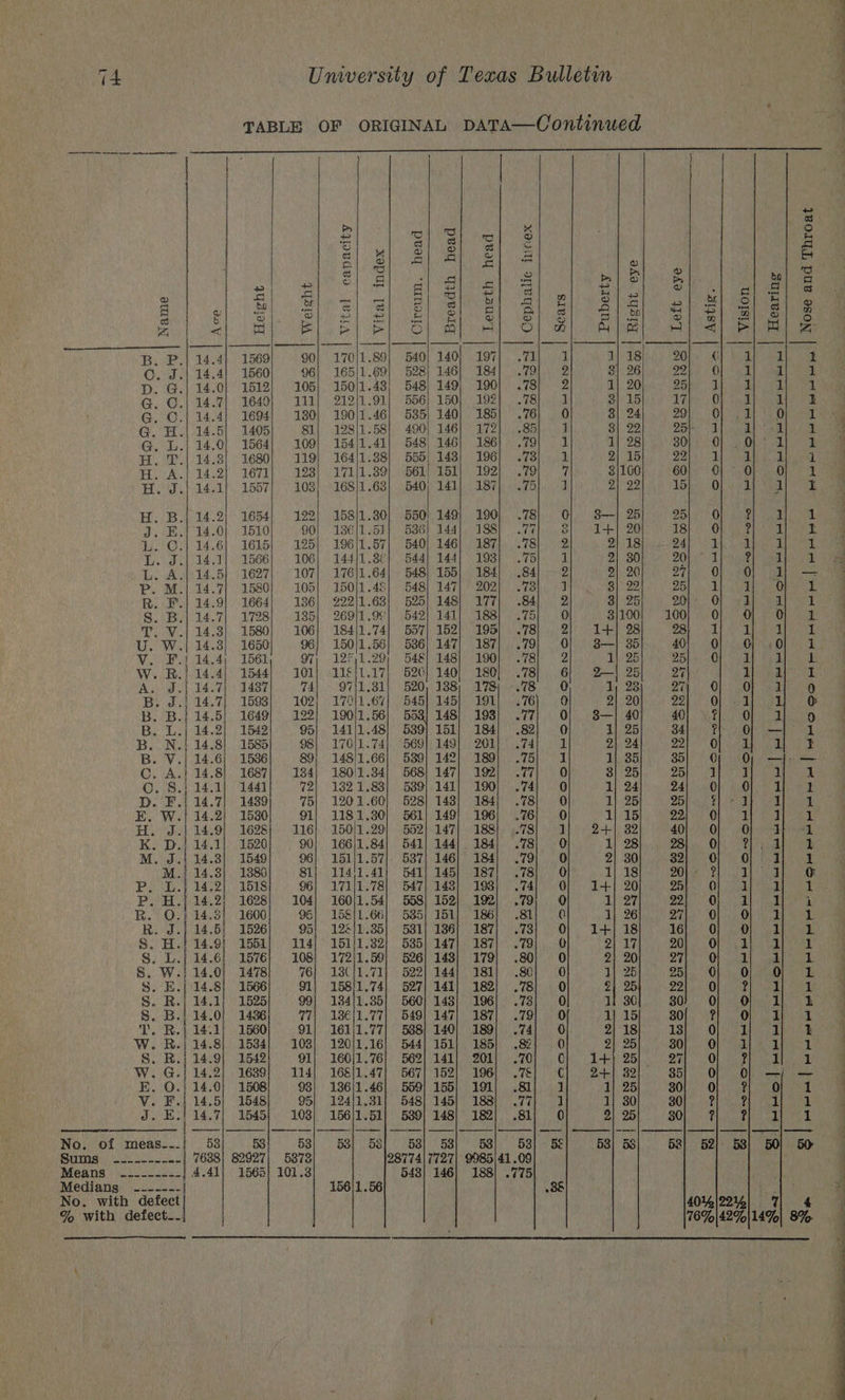 TABLE OF ORIGINAL DATA—Continued a re tet hier iyi | 3 al j oO ad (2) ee Ome ie = 9 he a real = mH Ss i fob) ® cS Pe bared el et pers) fee ane Ue ans Mle “ rH ees oan ce cs A Rags te cl slel ° e | of 2 sl | S| El 8) 8] eh sl) 81a) 8) Sl alg) 2 = | 2} og 9d eed at ye on peat or Pomr sy ewer OD A aE —— | —— |__| | -— pain, pees Ss Be B. P.| 14.4] 1569} 90} 170/1.89] 540) 140) 197) .71; 1 ASR y BOs A COP Vaan ae ©. J.| 14.4} 1560] 96] 165]1.69) 528) 146, 184) 79) 2 St 2G ly) 4 2Bhe (0) md ined) oe D. G.} 14.0} 1512) 105) 150/1.43/ 548) 149) 190} .78) 2 DT). 20 hoc SEBO ih: Marable eee aa G. G.} 14.7] 1640; 111) 212}1.91| 556) 150) 192) .78} 1 ie ae ae oa 0) ee | Mi | G. O.| 14.4 1694; 130} 190/1.46] 535) 140} 185) .76) 0 Sh Saks BORS OPS Cae ie ai det ate G. H.| 14.5] 1405] 81) 128)1.58} 490) 146) 172) .85) J Tb) rage, comes | Meee 8 Mae GP G. L.| 14.0) 1564) 109) 154/141 548, 146] 186} .79| 1 TV} 28) 80be Ob Ole bb Hi. r| 14.3! 1680/ 119] 164|1.38} 555) 148) 196} .73) 1 71 est Madina vas OB dle RO H. A.| 14.2 1671} 123) 171/1.39| 561] 161} 192| .79) 7 ZITO}; 60 hy) Oh Oh ae H. J.) 14.1} 1557] 108! 168/1.63} 540; 141) 187} .75). 1 PAN aN Cid em SY Abe Bn Be H, B.| 14.2) 1654; 122] 158/1.30| 550! 149] 190) .78} 0} 8—| 25) 25) Oe] 3) 4 J. E./ 14.0] 1510} 90] 136/1.51} 536] 144] 188} .77] 3} 1+] 20; 18] OF 2} 1 ft L. C.| 14.6] 1615} 125] 196|1.57| 540) 146} 187) .78} 2 DUB ee oBAL LE cB gS aa L. J.| 14.1]. 1566} 106} 144/1.8¢) 544) 144) 193} .75). 1 2) SON io 2b Lbs ead rah L. A.| 14.5] 1627} 107] 176/1.64) 548| 155) 184; .84) 2 2} 20; 27) «O} Of} oa P. M.| 14.7} 1580] 105} 150|1.48} 548) 147/ 202) .73) 1 3) 201). \ 25). el) eC OOR ate R. F.| 14.9] 1664) 136] 222|1.63] 525) 148) 177] .84) 2 3) 2b) 20s OF Rela ad S. B.| 14.7| 1798] 135) 269/1.9¢| 542} 141] 188] .75) 0 3/100; 100} oO] O| OF 21 T. V.| 14.3} 1580]; 106} 1841.74) 557] 152; 195) .78} 2) 14/98) 23 Ta) J rf: U. W.| 14.3} 1650} 96} 150/1.56} 536] 147; 187| .79| 0} 38-| 35} 40) 0] Of .o) 1. V. Fj) 14.4; 1561, 97; 127)1.20) 548] 148) 190) .78) 2 Rs QB eo QB py. OP Na Te ts ae W. BR.) 14.4} 1544} 101 MeL] 520} 140] 180] .78] 6) 2 | 25] 27 se as A. J.}.14.7| 1487] 74) - 9711.81] 520, 188) 178 .78 0 Be BBP QTE OP Ge Sage 2 B. J./ 14.7] 1593} 102} 170)1.67| 545] 145] 191] .76) 0 PMP A 2) ee | 0: B. B.} 14.5} 1649] 122/ 190/1.56] 553] 148) 193} .77) 0} 8—| 40] 40) \#/ O| 1) 9 B. L.| 14.2} 1542} 95] 141/1.48} 539] 151] 184] .82) 0 DP QB)! SAS GOONS teeter ta B. N.} 14.8! 1585} 98}. -170/1.74| 569} 149} 201] .74) 1 By OAs BOP OL ea aE ee B. V./} 14.6] 1536; 89; 148/1.66] 539] 142} 189} .75| 1 1] 35} 385] Or Oy SY — C. A. 14.8] 1687} 134) 180/1.34} 568] 147} 192) .77| 0 ess ae 2 Masi | Wig Fal es Fe ©. S.| 14.1] 1441} 72] 1821.83] 589] 141] 190] .74] 0 Bp Q8b 0: (2A ON hey Tie D. F./ 14.7| 1439} 75} 1201.60} 528] 143] 184; .78| 0 Dp. 25) Gta at ey, ert mite eet E. W./} 14.2) 1530) 91] 1181.30) 561] 149} 196) .76; 0 Bas Ves rate MONO Wig as ale Ns H. J.| 14.9] 1698} 116} 150/1.29] 552|.147). 188} 78} 1) 2+), 82) | 40) 0} OF pd K. D.| 14.1] 1520; © 90} 166/1.84| 541| 144) 184) .78| 0 Ly) 28h .f, SB, OM Sas Dot M. J.| 14.3} 1549} 96] 151/1.57/. 537] 146} 184) .79/ 0 2) 20) 0 SAS OO Oh Esa d M./ 14.3} 1880} 81] 114/141) 541] 145] 187| .78| 0 1) ASP ey ee Pa Pa ad eae P, L.} 14.2} 1518} 96) 171)1.78) 547/148 198) 74) 0} 1+] 20; 25) O} Bi H. 14.2; 1628} 104} 160)1.54) 558/ 152} 192) .79, 0 we N= a Do R. O.; 14.8] 1600] 96] 158/1.66} 535; 151] 186] .81| © 1} 26) 27h! OV. OP skal Nom R. J.| 14.5) 1526} 95! 126|1.35} 531| 186) 187} .73) 0} 1+; 18] 16} O| O} 1} 21 S. H.} 14.9! 1551] 114) 151/1.32) 535] 147] 187) .79] 0 BYTE Ob Oy ea ae S. L.| 14.61 1576} 108) 172/1.50) 526] 143] 179] .80| 0 7 iets eae 2 | ML sate Giga A Lee S. W.} 14.0; 1478} 76} 13(/1.71| 522] 144} 181] .8c| 0 A 2h Bb Ok Tu Ol aaa eet ee S. E.} 14.8] 1566) 91} 158/1.74] 527) 141] 182] .78| 0 PA Mae) Wi ARC Me gs He | S. R.| 14.1) 1525] 99} 184/1.35] 560] 143} 196] .73| 0 U BOU 0) SO.) Oy icaiaas Bin ae S. B.} 14.0] 1436) 77; 18€|1.77| 549] 147) 187] .79| 0 115b SO iP On wee T. R.j 14.1} 1560} 91) 161/1.77| 588] 140) 189] .74| 0] 4 iF Pe ct bhai W. R./ 14.8} 1534; 103} 120/1.16} 544] 151) 185) .82] 0 Of 25h SOT Ol aes eae S. R.{ 14.9] 1542 91; 160|1.76} 562) 141] 201) .70) Cc} 1+) 25 bat ii RAS 2 oe | PIP “W. G.! 14.2} 1639] 114) 168|1.47/ 567/152) 196] .7&amp;| C| 2+] 82) 35; oO} of —j — E. O.;| 14.0) 1508} 98) 136/1.46| 559] 155] 191} .81| 1 TY 268) S0hy OL nat a aed V. F./ 14.5) 1548] 95] 124/1.31} 548) 145] 188] .77| 1 17°80), |S BON ie Ph than reat J. E.! 14.7; 1545} 108} 156/1.51] 530] 148] 182) .81/ 0 2 ORT. SO ie Tin ee cae ew No. of meas--.| 53 53 53) S38) 8) 38} 53) BB) | BB) + Be 53} 58 52} 52): 53) 50! 50 Bevis dh oaks 7638| 82927) 5878 28774| 7727| 9985|41.09 Means -.-------]. 4.41; 1563] 101.3 543} 146] 188] .775 Medians ------- 156/1.56 .38 No. with defect 40%4|22%] 7 4 % with defect... 76%|42%|14%| 8%.