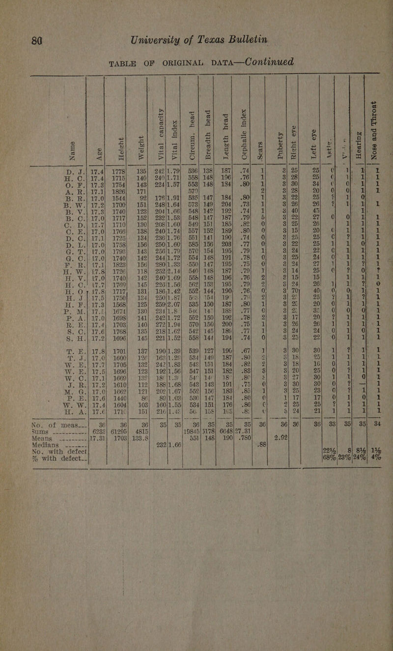 in » ell Se va elu Sivek eal te ; = re pom a re — o}| § 3 fut — : 2 Sl ol alee) | P) re OO S| ss 2 S =) eh S ap © Si Sa ee a ra ® © z, &lt; cE) = ese ee Maris Qt Ms FB D. J.) 17.4] 1778 135| 24211.79| 536] 1388) 187) .74 Hy Gacr7ale L715 140] 240|1.71) 558} 148; 196} .76 O. F.) 17.8} 1754 148) 22411.57) 553) 148] 184) .80 A, R.1.17.1| 1826 171 579 B. R.} 17.0} 1544 92) 176|1.91| 585] 147; 184] .80 B. W.| 17.2) 1700 151) 248/1.64) 573) 149) 2041 .73 Bleviih 17.8). 1740 123) 204/1.66} 548) 142) 192) .74 B. ©.) 17.0! 1717) 152) 282)1.58) 548) 147) 187) .79 OL DE U7}. 171s 180} 208|1.60} 549] 151) 185) .82 OO. Big l7.0) 1766 188; 24011.74) 557| 152) 189) .80: Di. Gil 17.1). 1725) +) 184) (23611.76)) 551) 141 190) .74 D. DL.) 17.0). 1758 156) 250)1.60| 585) 156) 203 my (Fi Gea ste Ole 143} 256)1.79| 570) 154, 195, .79 G. C.).17.0| 1740 142) 244|1.72| 554) 148) 191| .78 Te Ran eae, &amp; eer 156| 280/1.388) 550! 147) 195) .75 Ne Ww. 47.8} 1726 118) 252/2.14) 540} 148) 187) .79 Bib V.| (7.0) 1740 142} 240'1.69} 558} 148) 196 -76 aS Glam alin Erdal um kee: 145} 226/1.56] 562) 158! 195) .79 H. O.7. 17.8) 1717, 181; 186)1.42, 552; 144, 190) .76 ts aS Bee bin aed tell Wrest f) 134] 250/1.87| 55k} Tb4) 19°) .79 By DaAple3h 1pes 125} 259/2.07| 585| 150) 187) .80 PMO CB ae eh 180) 284/18 54€|] 145] 188) 077 P, A.}}17.0} 1698 141}.. 242|1.72| 552) 150} 192] .78 dP Ypagad any tea Baie Ra 440} 272)1.94| 570) 156) 200) .75 S. C.i17.6! 1768 135| 218]1.62| 542} 145) 186) .77 S. H.|.17.2| 1696 145} 221)1.52) 558] 144; 194) .74 TD. Bt 17 8h W701 187) 190\1.39] 539} 127) 196) .67 A tL EON. LOO 126} 162)1.29) 584) 149) 187) .80 We Oe oa L705 182} 242|1.88) 543) 151) 184 82 Wee 27 at. 1696 123! 192|1.56) 547) 151} 182) .838 W. ©.) 17.1) 1669 82) 18011 .3% 540) 14¢ 18” oe J. R.| 17.2) 1610 112} 188]1.68)' 548) 148) 191). .75 M. G.}.17.0) 1662 121) 202/1.67) 552) 156) 188} .8a P. E.| 17.6) 1440 88 8911.03) 580) 147) 184! .80 W. W.| 17.4; 1604 103). 160)1.55) 584) 151) 176) 86 ES ALG 6) DL THC T51) 21611 48) 56) 1 LOS)? WSi) 282 No. of meas__- 36 86 86 35] 35 86} 35 35 35 SULTS) eee corona 6233) 61295| 4815 119845|3178| 6648)27 .31 Wieeingy yy00 25 0 oe 17.81}, 1708) 183.8 551); 148} 190) .7S0 Medians _-..-. 282|1 .66 No. with defect ‘% with defect__ Sears CHE NOHNONNHOCOHOODOTHHHNHHH | Fase StonnwtH 36 Puberty Right eye Oo tle 29 09-09 09 09 05 OO 09 G9 09 G9 G8 GO OS 09 G9 OO G9 09 OD 0D 09 GY Go 0 &amp; OO Oo Co CO 09 09 Nose and Throat ee eye \atio. | Hearing Wi be ee OR ge ee Hees | os to He OF Fa Co wo ele eae ror OnmH HORE EE HE OMe HE COrRwWOoOOoOrswsy Bron] OPE HH HOHE OH +9 HwOSDOoroorrH oo oo 29%) 68% 23%|247%| ——_——— st