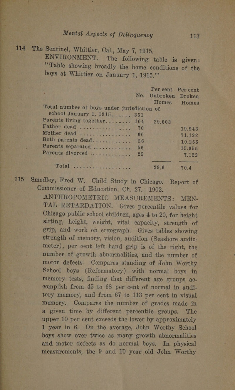 114 The Sentinel, Whittier, Cal., May 7, 1915. ENVIRONMENT. The following table is given: “Table showing broadly the home conditions of the boys at Whittier on January 1, 1915.’’ Per cent Per cent No. Unbroken Broken - Homes Homes Total number of boys under jurisdiction of c school January 1, 1915....... 351 F Parents living together........ 104 29.603 = ROP MOR ye i eg 70 19.943 Mother dead (655.0500 eo 60 71.122 Both parents dead............ 36 10.256 . Parents separated ........ ie tints 35 15.955 Parents divorced f... i. ei 25 7.122 BOLE Sian e550 RRL I? ae 29.6 70.4 115 Smedley, Fred W. Child Study in Chicago. Report of 3 Commissioner of Education, Ch. 27. 1902. : ANTHROPOMETRIC MEASUREMENTS: MEN- Em TAL RETARDATION. Gives percentile values for Bet at Chicago public school children, ages 4 to 20, for height Be sitting, height, weight, vital capacity, strength of grip, and work on ergograph. Gives tables showing strength of memory, vision, audition (Seashore audio- meter), per cent left hand grip is of the right, the number of growth abnormalities, and the number of motor defects. Compares standing of John Worthy School boys (Reformatory) with normal boys in memory tests, finding that different age groups ac- complish from 45 to 68 per cent of normal in audi- tory memory, and from 67 to 113 per cent in visual memory. Compares the number of grades made in a given time by different percentile groups. The upper 10 per cent exceeds the lower by approximately 1 year in 6. On the average, John Worthy School boys show over twice as many growth abnormalities and motor defects as do normal boys. In physical