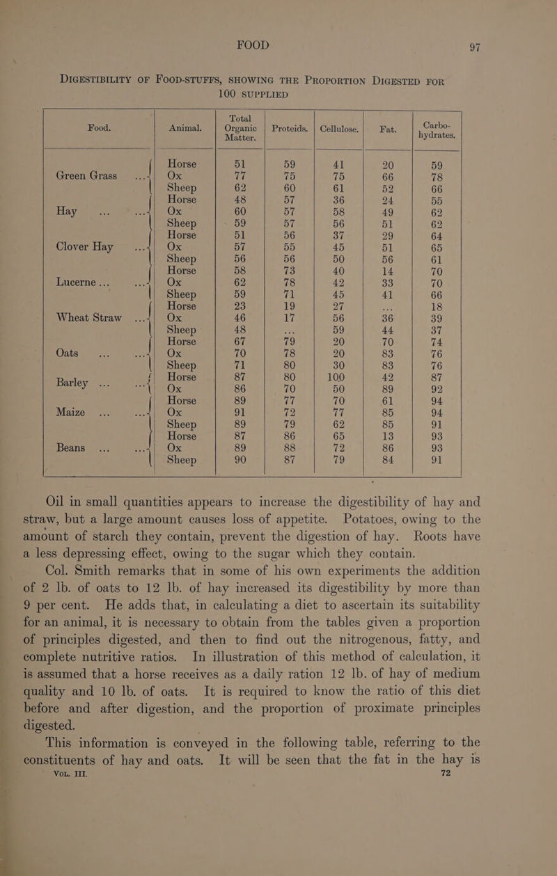 DIGESTIBILITY OF FOOD-STUFFS, SHOWING THE PROPORTION DIGESTED FOR 100 SUPPLIED Total Food. Animal. Organic | Proteids. | Cellulose. Fat. Cpe Matter. hydrates. Horse 51 59 4] 20 59 Green Grass... Ox ye (i) 10 66 78 | Sheep 62 60 61 52 66 Horse 48 of 36 24 5D Hay 8 Ox 60 aye 58 49 62 Sheep 59 57 56 51 62 Horse 51 56 37 29 64 Clover Hay. | Ox 57 55 45 51 65 Sheep 56 56 50 56 61 | | Horse 58 io 40 14 70 Lucerne ... xe Ox 62 78 42 33 70 | || Sheep 59 71 45 41 66 Horse 23 19 27 oY 18 Wheat Straw A Ox 46 1% 56 36 39 Sheep » 48 re 59 +4 37 ( Horse 67 79 20 70 74. Oats aa Ox 70 78 20 83 76 || Sheep 71 80 30 83 76 te ‘| Horse 87 80 100 42 87 Barley “V1 Ox 86 70 50 89 92 | | Horse 89 77 70 61 94 Maize AE Ox 91 72 vive 85 94 || Sheep 89 79 62 85 91 Horse 87 86 65 a3 93 Beans et Ox 89 88 1p: 86 93 Sheep 90 87 79 84 OF Oil in small quantities appears to increase the digestibility of hay and straw, but a large amount causes loss of appetite. Potatoes, owing to the amount of starch they contain, prevent the digestion of hay. Roots have a less depressing effect, owing to the sugar which they contain. Col. Smith remarks that in some of his own experiments the addition of 2 lb. of oats to 12 lb. of hay increased its digestibility by more than 9 per cent. He adds that, in calculating a diet to ascertain its suitability for an animal, it is necessary to obtain from the tables given a proportion of principles digested, and then to find out the nitrogenous, fatty, and complete nutritive ratios. In illustration of this method of calculation, it is assumed that a horse receives as a daily ration 12 lb. of hay of medium quality and 10 lb. of oats. It is required to know the ratio of this diet before and after digestion, and the proportion of proximate principles digested. This information is conveyed in the following table, referring to the constituents of hay and oats. It will be seen that the fat in the hay is Vou. III. 72