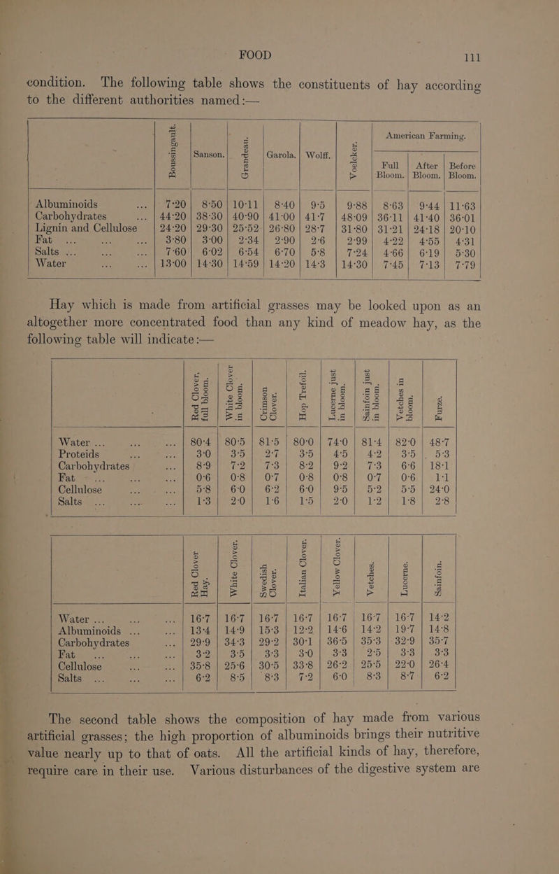 condition. The following table shows the constituents of hay according to the different authorities named :— e of American Farming. i) S 3 Sanson, &lt; Garola. | Wolff. a : 2 = 8 Full | After | Before Q GS S Bloom. | Bloom. | Bloom. Albuminoids Cece coon LOE) | 8:40}: 95 9°88} 863 | 9:44] 11°63 Carbohydrates ... | 44°20 | 38°30 | 40°90 | 41-00 | 41-7 | 48-09 | 36:11 | 41-40 | 36-01 Lignin and Cellulose 24°20 | 29°30 | 25°52-| 26°80 | 28-7 | 31-80 | 31-21 | 24:18 | 20-10 Pat 9... en eo CON) OO Le 2eo4) 2:90 | 2:6 2°99 | 4:22) 4:55] 4:31 Salts ... wie Piney COL OOo G a4 © 6°70) 5:8 C24 4°66 G19.» 5°30 Water iy ... | 13°00 | 14°30 | 14°59 | 14:20 | 14:3 | 14:°30| 7:45| 7:13] 7-79 Hay which is made from artificial grasses may be looked upon as an altogether more concentrated food than any kind of meadow hay, as the following table will indicate :— oe | a2) — | $8 | 35 | 32] &lt;8 Sa 2 “OS 5 Oe ae me = Gere ea Oo en Hs | as | ps fy Water ... 80-4 | 80°5 | 81:5 | 80:0 | 74:0 | 81-4 | 82-0 | 48-7 Proteids ioe 3°0 3°5 THe 3°5 4°5 4-9 Say ° I] vy! . Carbohydrates 89| 72/°73! 82] 99! 731 661 181 | Fat * Cor Os-) 0:7 | 08) 08 1 OF 1.06) -11 Cellulose 58| 60) 621 60! 95] 5:2) 55 | 24:0 Salts 13/ 20} 16/| 15]. 20] 12 18] 28 ] &gt; = lt oO a é cL) Ree My Gig ee 6a Hi ek eg a a E co &gt; mo pa a &gt; ria D ae 167 | 16-7 | 167 | 16-7 | 16-7 | 16-7 | 16-7 | 14:2 4 Albuminoids ... 13-4 | 14-9 | 15-3 | 12-2 | 14°6 | 14-2 | 19-7 | 14:8 . Carbohydrates 99:9 | 34:3 | 29-2 | 30°1 | 36-5 | 35:3 | 32-9 | 35-7 A; eee ay $0965 103-8 | 3-0 | 33 | Ob | (33 bh 33 F Cellulose 35-8 | 25°6 | 30°5 | 33-8 | 26-2 | 25-5 | 22-0 | 26-4 % Salts 691 85! 83} 72! 60) 83] 87-| 62 A | ’ The second table shows the composition of hay made from various artificial grasses; the high proportion of albuminoids brings their nutritive value nearly up to that of oats. All the artificial kinds of hay, therefore, require care in their use. Various disturbances of the digestive system are