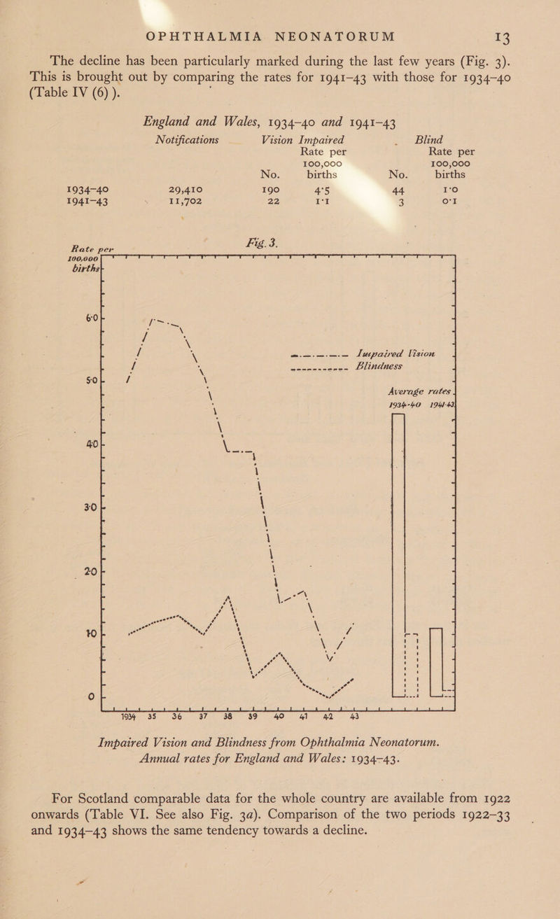 The decline has been particularly marked during the last few years (Fig. 3). This is brought out by comparing the rates for 1941-43 with those for 1934-40 | (Table IV (6) ). England and Wales, 1934-40 and 1941-43 Notifications Vision Impatred _ Blind Rate per Rate per 100,000 100,000 No. births No. births 1934-40 29,410 190 4°5 44 Io 1941-43 < 11,702 22 I'l 3 orl Ba eee vara — Lu:paired Vision Blindness Average rates 1934 °4O 1Dbs-43 i 3S OG ar SO GCA ee Impaired Vision and Blindness from Ophthalmia Neonatorum. Annual rates for England and Wales: 1934-43. For Scotland comparable data for the whole country are available from 1922 onwards (Table VI. See also Fig. 3a). Comparison of the two periods 1922-33 and 1934-43 shows the same tendency towards a decline.