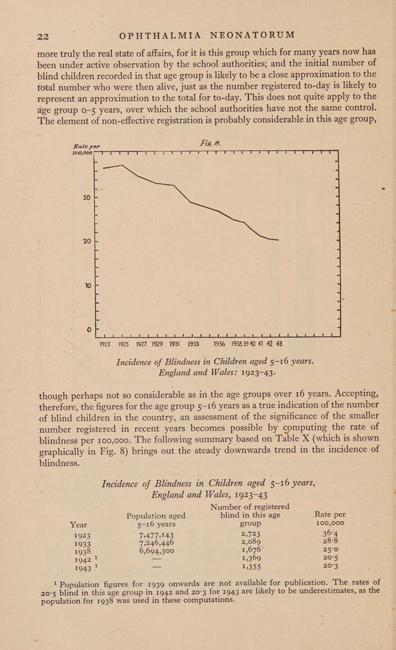 more truly the real state of affairs, for it is this group which for many years now has been under active observation by the school authorities; and the initial number of blind children recorded in that age group is likely to be a close approximation to the total number who were then alive, just as the number registered to-day is likely to represent an approximation to the total for to-day. This does not quite apply to the dge group o-5 years, over which the school authorities have not the same control. The element of non-effective registration is probably considerable in this age group, Rate per Fig.8. 100,000 \—-T T_T T_T OT 30 20 1923 1925 1927 1929 1931 1933 1936 19383940 41 42 43 Incidence of Blindness in Children aged 5-16 years. England and Wales: 1923-43. though perhaps not so considerable as in the age groups over 16 years. Accepting, therefore, the figures for the age group 5-16 years as a true indication of the number of blind children in the country, an assessment of the significance of the smaller number registered in recent years becomes possible by computing the rate of blindness per 100,000. The following summary based on Table X (which is shown graphically in Fig. 8) brings out the steady downwards trend in the incidence of blindness. Incidence of Blindness in Children aged 5-16 years, England and Wales, 1923-43 Number of registered Population aged blind in this age Rate per Year 5-16 years group 100,000 1923 74775143 2,723 36°4 1933 7,246,446 2,089 28:8 1938 6,694,300 1,676 Pats 1942 * Sa 1,369 20°5 1043 * a 1,355 20°3 1 Population figures for 1939 onwards are not available for publication. The rates of 20°5 blind in this age group in 1942 and 20°3 for 1943 are likely to be underestimates, as the population for 1938 was used in these computations.