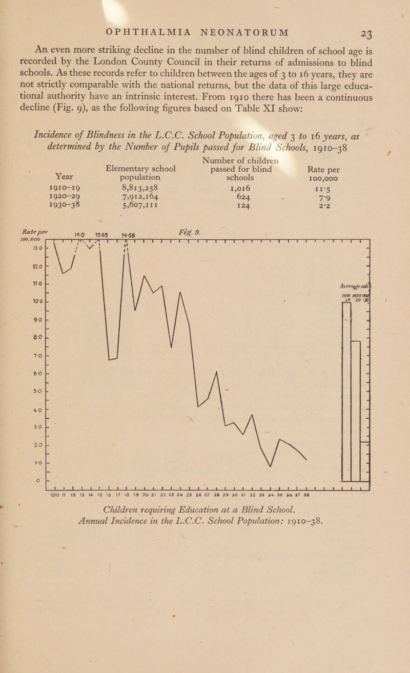 An even more striking decline in the number of blind children of school age is recorded by the London County Council in their returns of admissions to blind schools. As these records refer to children between the ages of 3 to 16 years, they are not strictly comparable with the national returns, but the data of this large educa- tional authority have an intrinsic interest. From 1910 there has been a continuous decline (Fig. g), as the following figures based on Table XI show: Incidence of Blindness in the L.C.C. School Population, aged 3 to 16 years, as determined by the Number of Pupils passed for Blind Schools, 1910-38 Number of children Elementary school passed for blind Rate per Year population schools 100,000 IQIO-19 8,813,258 1,016 IIS 1920-29 7,912,164 624. 7°9 1930-38 5,607,111 124 22 ee er 40 1365 14-68 Fig. 9. 106,000 = 2 re 13-0 | i Vv 12:0 11-0 Average 1910 19201930 100 =19 =29 -38 8-0 7-0) 6-0 | 5-0 40 3-0 20 1910 11 12 13 14 135 16 17 18 19 20 27 22 23 24 25 26 27 28 29 30 31 32 33 34 35 36 27 38 Children requiring Education at a Blind School. Annual Incidence in the L.C.C. School Population: 1910-38.