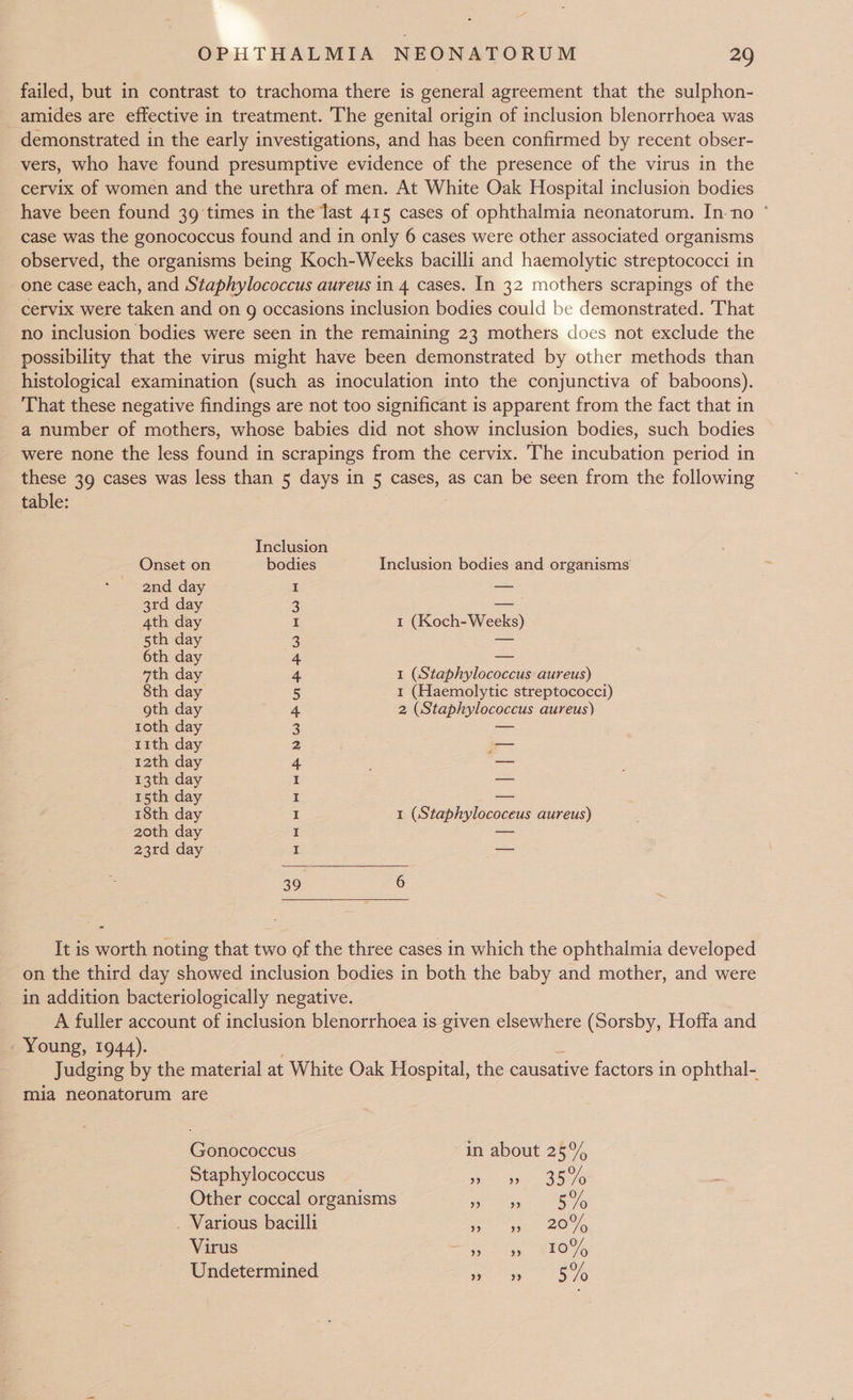 failed, but in contrast to trachoma there is general agreement that the sulphon- _ amides are effective in treatment. The genital origin of inclusion blenorrhoea was demonstrated in the early investigations, and has been confirmed by recent obser- vers, who have found presumptive evidence of the presence of the virus in the cervix of women and the urethra of men. At White Oak Hospital inclusion bodies have been found 39 times in the last 415 cases of ophthalmia neonatorum. In.no ° case was the gonococcus found and in only 6 cases were other associated organisms observed, the organisms being Koch-Weeks bacilli and haemolytic streptococci in one case each, and Staphylococcus aureus in 4 cases. In 32 mothers scrapings of the cervix were taken and on g occasions inclusion bodies could be demonstrated. That no inclusion bodies were seen in the remaining 23 mothers cdiocs not exclude the possibility that the virus might have been demonstrated by other methods than histological examination (such as inoculation into the conjunctiva of baboons). That these negative findings are not too significant is apparent from the fact that in a number of mothers, whose babies did not show inclusion bodies, such bodies were none the less found in scrapings from the cervix. The incubation period in these 39 cases was less than 5 days in 5 cases, as can be seen from the following table: Inclusion Onset on bodies Inclusion bodies and organisms 2nd day 3rd day 4th day 5th day 6th day “th day 8th day oth day 1oth day 11th day _ 12th day 13th day 15th day 18th day 20th day 23rd day 1 (Koch- Weeks) 1 (Staphylococcus aureus) 1 (Haemolytic streptococci) 2 (Staphylococcus aureus) 1 (Staphylococeus aureus) HH Re He PR NWPUBRW HW Ww Ke) Oo = It is worth noting that two of the three cases in which the ophthalmia developed on the third day showed inclusion bodies in both the baby and mother, and were in addition bacteriologically negative. A fuller account of inclusion blenorrhoea is given elsewhere (Sorsby, Hoffa and - Young, 1944). ; S 3 Judging by the material at White Oak Hospital, the causative factors in ophthal- mia neonatorum are Gonococcus in about 25% Staphylococcus mn 9 35/8 Other coccal organisms Sta ae . Various bacilli 1 yp 2O Virus ae ” 10% Undetermined yD 5%