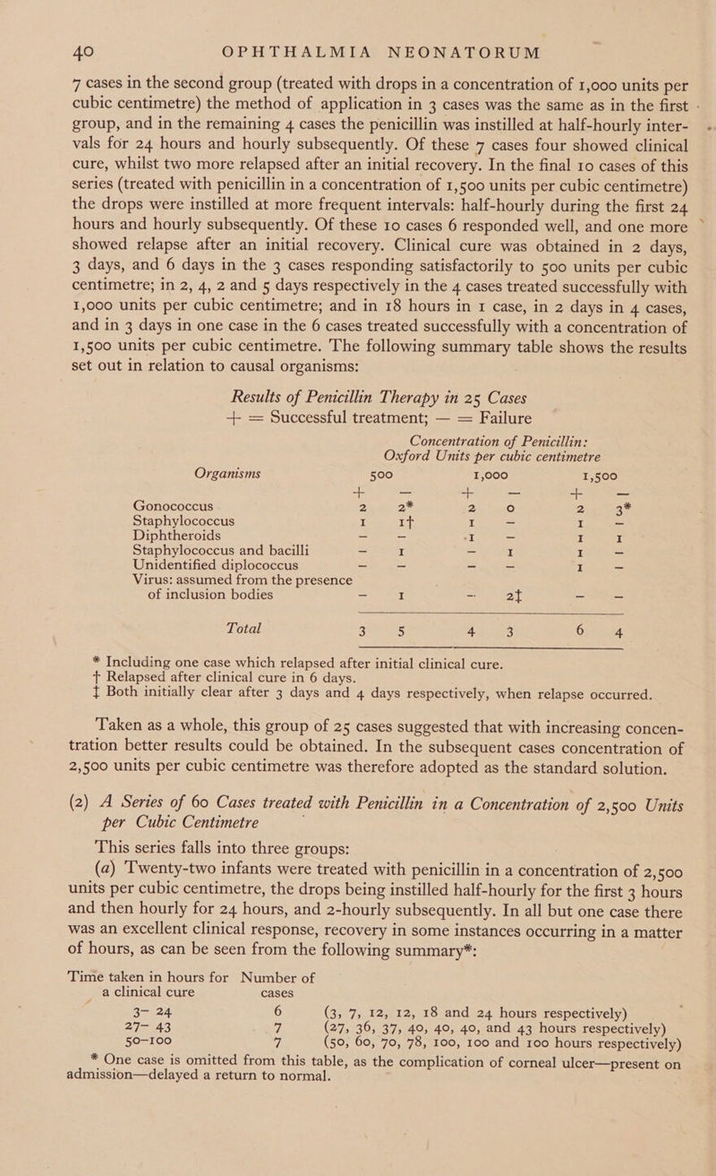 7 cases in the second group (treated with drops in a concentration of 1,000 units per cubic centimetre) the method of application in 3 cases was the same as in the first - group, and in the remaining 4 cases the penicillin was instilled at half-hourly inter- vals for 24 hours and hourly subsequently. Of these 7 cases four showed clinical cure, whilst two more relapsed after an initial recovery. In the final 10 cases of this series (treated with penicillin in a concentration of 1,500 units per cubic centimetre) the drops were instilled at more frequent intervals: half-hourly during the first 24 hours and hourly subsequently. Of these 10 cases 6 responded well, and one more showed relapse after an initial recovery. Clinical cure was obtained in 2 days, 3 days, and 6 days in the 3 cases responding satisfactorily to 500 units per cubic centimetre; in 2, 4, 2 and 5 days respectively in the 4 cases treated successfully with 1,000 units per cubic centimetre; and in 18 hours in 1 case, in 2 days in 4 cases, and in 3 days in one case in the 6 cases treated successfully with a concentration of 1,500 units per cubic centimetre. The following summary table shows the results set out in relation to causal organisms: Results of Penicillin Therapy in 25 Cases + = Successful treatment; — = Failure Concentration of Penicillin: Oxford Units per cubic centimetre Organisms 500 1,000 1,500 + ae + as ett — Gonococcus 2 2s 2 ° 2 3* Staphylococcus I I I - I ~ Diphtheroids = ~ I - I I Staphylococcus and bacilli - I _ I I ~ Unidentified diplococcus ~ ~ - - I ~ Virus: assumed from the presence of inclusion bodies - I _ 2i ae BS Total 3 5 4 3 6 4 * Including one case which relapsed after initial clinical cure. + Relapsed after clinical cure in 6 days. { Both initially clear after 3 days and 4 days respectively, when relapse occurred. Taken as a whole, this group of 25 cases suggested that with increasing concen- tration better results could be obtained. In the subsequent cases concentration of 2,500 units per cubic centimetre was therefore adopted as the standard solution. (2) A Series of 60 Cases treated with Penicillin in a Concentration of 2,500 Units per Cubic Centimetre i This series falls into three groups: (a) Twenty-two infants were treated with penicillin in a concentration of 2,500 units per cubic centimetre, the drops being instilled half-hourly for the first 3 hours and then hourly for 24 hours, and 2-hourly subsequently. In all but one case there was an excellent clinical response, recovery in some instances occurring in a matter of hours, as can be seen from the following summary*: Time taken in hours for Number of _ a clinical cure cases 3- 24 6 (3, 7, 12, 12, 18 and 24 hours respectively) 27— 43 @ | (27, 36, 37, 40, 40, 40, and 43 hours respectively) 50-100 7 (50, 60, 70, 78, 100, 100 and 100 hours respectively) * One case is omitted from this table, as the complication of corneal ulcer—present on admission—delayed a return to normal. :