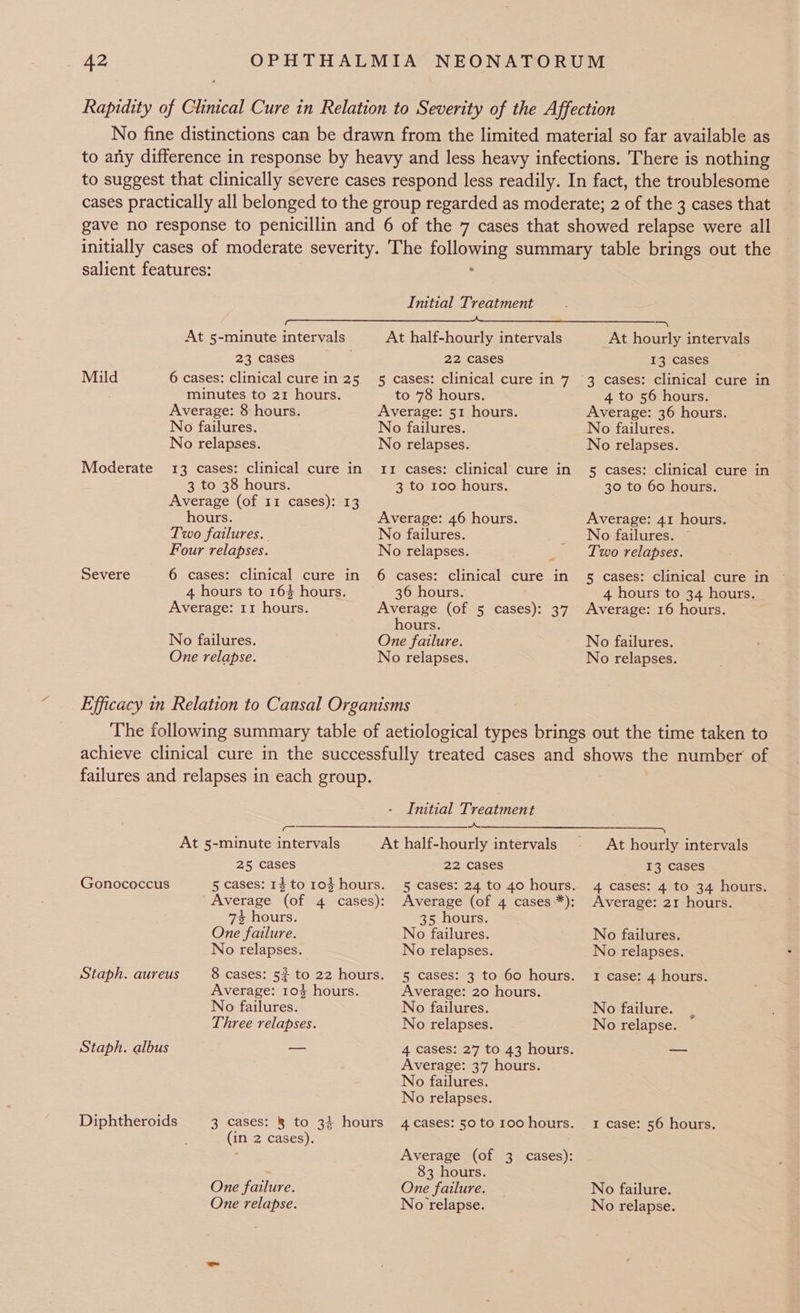 Rapidity of Clinical Cure in Relation to Severity of the Affection No fine distinctions can be drawn from the limited material so far available as to arty difference in response by heavy and less heavy infections. There is nothing to suggest that clinically severe cases respond less readily. In fact, the troublesome cases practically all belonged to the group regarded as moderate; 2 of the 3 cases that — gave no response to penicillin and 6 of the 7 cases that showed relapse were all initially cases of moderate severity. The following summary table brings out the © Initial Treatment At 5-minute intervals 23 cases At half-hourly intervals 22 cases At hourly intervals 13 cases Mild 6 cases: clinical cure in 25 5 cases: clinical cure in 7 3 cases: clinical cure in minutes to 21 hours. to 78 hours. 4 to 56 hours. Average: 8 hours. Average: 51 hours. Average: 36 hours. No failures. No failures. No failures. No relapses. No relapses. No relapses. Moderate 13 cases: clinical cure in 11 cases: clinical cure in 5 cases: clinical cure in 3 to 38 hours. 3 to 100 hours. 30 to 60 hours. Average (of 11 cases): 13 hours. Average: 46 hours. Average: 41 hours. Two failures. No failures. No failures. Four relapses. No relapses. Two relapses. Severe 6 cases: clinical cure in 6 cases: clinical cure in 5 cases: clinical cure in 4 hours to 164 hours. 36 hours. 4 hours to 34 hours. Average: 11 hours. No failures. One relapse. Average (of 5 cases): 37 hours. One failure. No relapses. Average: 16 hours. No failures. No relapses. we At 5-minute intervals 25 cases 7% hours. One failure. No relapses. Average: 104 hours. No failures. Three relapses. (in 2 cases). Initial Treatment At half-hourly intervals 22 cases 35 hours. No failures. No relapses. Average: 20 hours. No failures. No relapses. Average: 37 hours. No failures. No relapses. At hourly intervals 13 Cases 4 cases: 4 to 34 hours. Average: 21 hours. No failures. No relapses. 1 case: 4 hours. No failure. No relapse. 1 case: 56 hours. : 83 hours. One failure. One failure. No failure. One relapse. No relapse. No relapse.