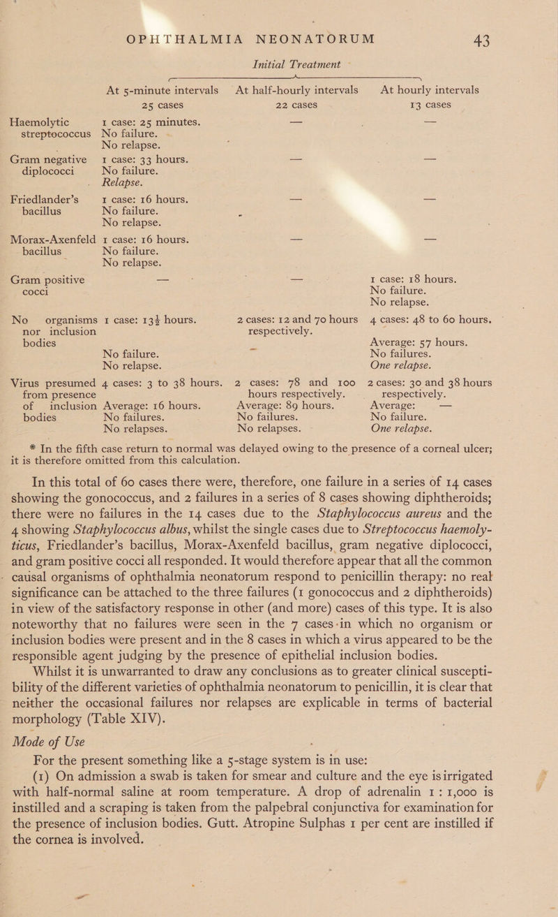 pb At 5-minute intervals 25 cases Haemolytic I case: 25 minutes. streptococcus No failure. No relapse. Gram negative 1 case: 33 hours. diplococci No failure. Relapse. Friedlander’s 1 case: 16 hours. bacillus No failure. No relapse. Morax-Axenfeld 1 case: 16 hours. - bacillus No failure. : No relapse. Gram positive -— cocci No organisms 1 case: 13$ hours. nor inclusion bodies No failure. No relapse. Virus presumed 4 cases: 3 to 38 hours. from presence of inclusion bodies Average: 16 hours. No failures. Initial Treatment ~ 22 Cases 2 cases: 12 and 70 hours respectively. a 2 cases: 78 and 100 hours respectively. Average: 89 hours. No failures. 43 At hourly intervals 13 cases 1 case: 18 hours. No failure. No relapse. 4. cases: 48 to 60 hours. Average: 57 hours. No failures. One relapse. 2 cases: 30 and 38 hours respectively. Average: No failure. No relapses. No relapses. One relapse. * In the fifth case return to normal was delayed owing to the presence of a corneal ulcer; it is therefore omitted from this calculation. In this total of 60 cases there were, therefore, one failure in a series of 14 cases showing the gonococcus, and 2 failures in a series of 8 cases showing diphtheroids; there were no failures in the 14 cases due to the Staphylococcus aureus and the 4 showing Staphylococcus albus, whilst the single cases due to Streptococcus haemoly- ticus, Friedlander’s bacillus, Morax-Axenfeld bacillus, gram negative diplococci, and gram positive cocci all responded. It would therefore appear that all the common - causal organisms of ophthalmia neonatorum respond to penicillin therapy: no real significance can be attached to the three failures (1 gonococcus and 2 diphtheroids) in view of the satisfactory response in other (and more) cases of this type. It is also noteworthy that no failures were seen in the 7 cases-in which no organism or inclusion bodies were present and in the 8 cases in which a virus appeared to be the responsible agent judging by the presence of epithelial inclusion bodies. Whilst it is unwarranted to draw any conclusions as to greater clinical suscepti- bility of the different varieties of ophthalmia neonatorum to penicillin, it is clear that ~ neither the occasional failures nor relapses are explicable in terms of bacterial morphology (Table XIV). Mode of Use For the present something like a 5-stage system is in use: (1) On admission a swab is taken for smear and culture and the eye is irrigated with half-normal saline at room temperature. A drop of adrenalin 1: 1,000 is instilled and a scraping is taken from the palpebral conjunctiva for examination for the presence of inclusion bodies. Gutt. Atropine Sulphas 1 per cent are instilled if the cornea is involved.