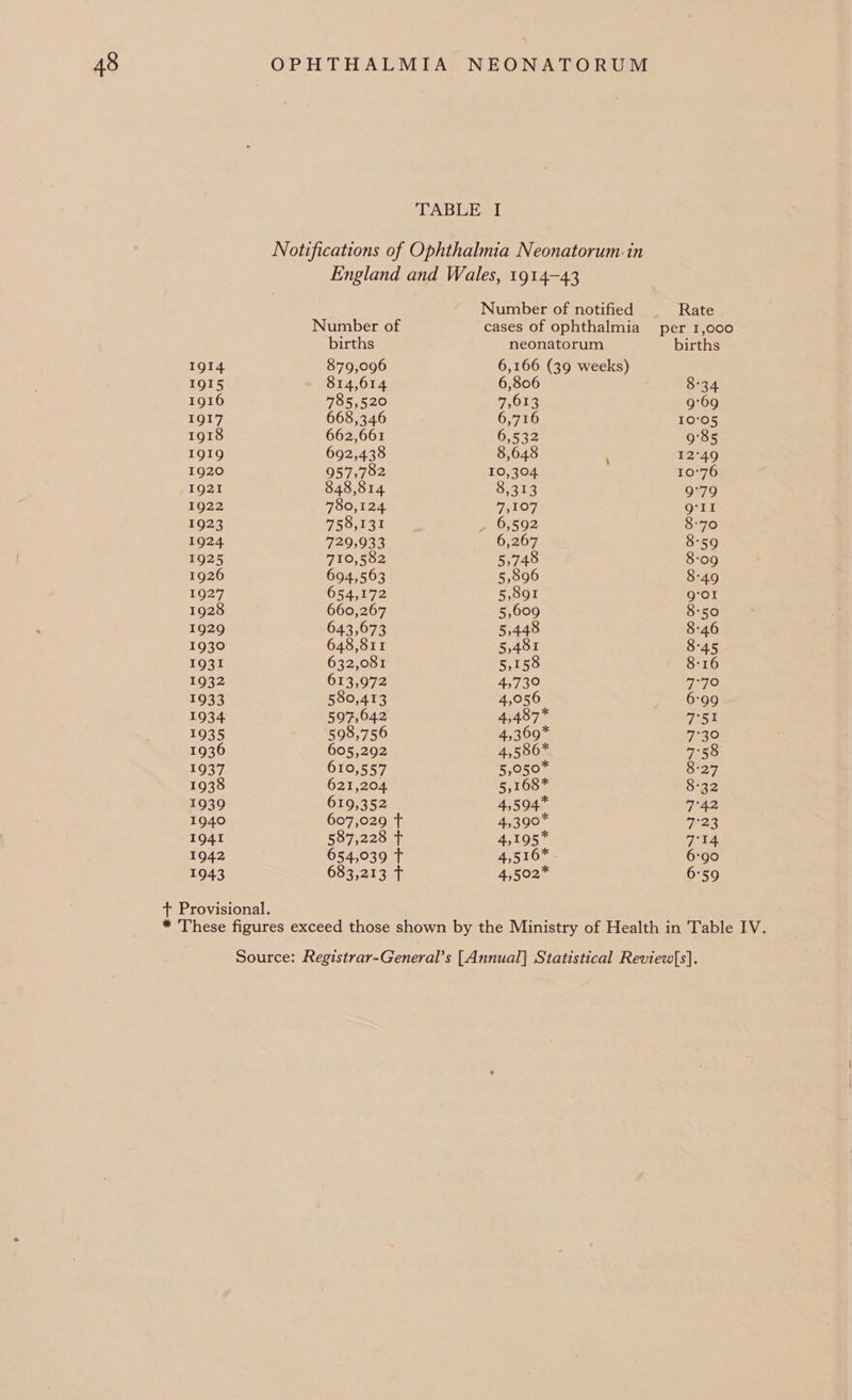 TABLE I Notifications of Ophthalmia Neonatorum:in England and Wales, 1914-43 Number of notified — Rate Number of cases of ophthalmia per 1,000 births neonatorum births 1914 879,096 6,166 (39 weeks) IQI5 814,614 6,806 8-34 1916 785,520 7,613 9°69 1917 668,346 6,716 10°05 1918 662,661 6,532 9°85 1919 692,438 8,648 12°49 1920 957,792 10,304. 10°76 1921 848,814 8,313 9°79 1922 780,124 a7 .LOF Q'II 1923 758,131 , 6,592 8°70 1924 729,933 6,267 8°59 1925 710,582 5,748 8-09 1926 694,563 5,896 8°49 1927 654,172 5,891 g'Ol 1928 660,267 5,609 8:50 1929 643,673 5,448 8-46 1930 648,811 5,481 8°45 1931 632,081 5,158 8-16 1932 613,972 45730 7°70 1933 580,413 4,056 6-99 1934 597,642 4,487* 7°51 1935 598,756 4,369 7°30 1936 605,292 4,586* 7°58 1937 610,557 5,050* 8°27 1938 621,204 5,168* 8°32 1939 619,352 4,594* 7°42 1940 607,029 T 4,390* 723 1941 587,228 tT 4,195* 714 1942 654,039 T a5 Ore 6-90 1943 683,213 T 4,502” 6°59