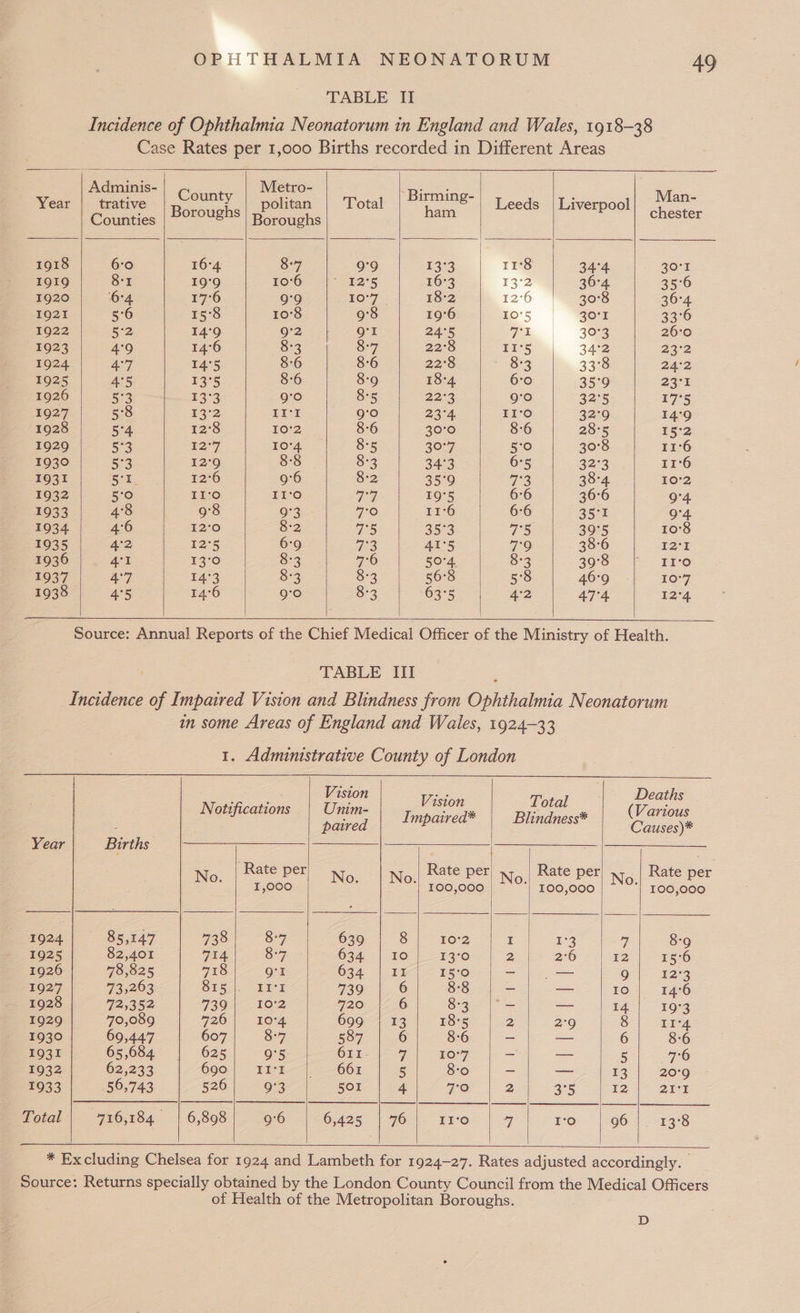 TABLE II Incidence of Ophthalmia Neonatorum in England and Wales, 1918-38 Case Rates per 1,000 Births recorded in Different Areas Adminis- Metro- Poa ve : County . Birming- . Man- Year | trative | politan Total Leeds | Liverpool Counties Boroughs Boroughs ham chester 1918 6:0 16°4 8-7 9°9 13° 118 34°4 30°1 IQIQ 81 19°9 10°6 12°5 16°3 13°2 36°4 35°6 1920 '6°4 17°6 9°9 16°7 18°2 12°6 |igors 36°4 1921 5°6 15°8 10°8 9°8 19°6 o>) | Sem 33°6 1922 5-2 14'9 9°2 Q'l 24°5 al 30°3 26°0 1923 4°9 14°6 8-3 3°77 22°8 II‘5 34°2 23°2 1924 4°7 14°5 8-6 8:6 22°8 8°3 33:6 24°2 1925 45 13°5 8:6 8-9 18-4 6:0 35°9 23°1 1926 5°3 13°3 g°0 8°5 22°3 9°0 32°5 17°5 1927 5°8 E32 II‘ 9°0 23°4. II‘o 32°9 14°9 1928 5°4 12°8 10'2 8-6 30°0 8-6 28°5 ES2 1929 inves ¥2°7 10°4. 8°5 30°7 xe) 30°8 11°6 1930 5°3 12'9 8-8 8-3 34°3 6°5 32°3 11‘6 1931 SEL 12°6 9°6 8:2 35°90 oy foe 38-4 10°2 1932 5°0 II‘o II‘o Wher, 19°5 6°6 36°6 9°4 1933 48 9°8 9°3 7:0 116 66 35°1 9°4 1934 4°6 12°0 8-2 75 35°3 7°5 39°5 10°8 1935 4°2 12°5 6:9 73 415 7:9 38:6 12°1 1936 4°1 13°0 83 76 50°4 8:3 30°76 f ¥1°0 1937 4°7 14°3 8-3 8-3 56°8 5°8 ACO 107 1938 4°5 14°6 9°0 8°3 63°5 4°2 47°4 124 Source: Annual Reports of the Chief Medical Officer of the Ministry of Health. TABLE III Incidence of Impaired Vision and Blindness from Ophthalmia Neonatorum in some Areas of England and Wales, 1924-33 1. Administrative County of London Vision os Deaths ; : : Vision Total . ottfications Unim- : : 7 DAL anes Impaired* Blindness* yee Year Births See Rate per Rate per Rate per Rate per No. 1,000 No. No. 100,000 No. 100,000 No. 100,000 1924 85,147 738 8-7 630 | 8 | 10°2 I i3 7 8-9 1925 82,401 714 8-7 634/56 13°0 2 2°6 12 15°6 1926 78,825 718 g'I O34 12 T% rs: - — 9 E203 1927 73,263 SPS LEI 739 6 8-8 ~ — 10 14°6 - 1928 725352 73G-\— 10:2 720 176 O-3e |= — 14 10-3 1929 70,089 726) I10°4 699° 1-13 18°5 2 2°9 8 14 1930 69,447 607 8°7 587 6 8-6 - — 6 8:6 1931 65,684 | 625 9°5 3s es OA 7 ck oy a a = 5 7-70 1932 62,233 690} Ir-r-—| 661 C 8-0 ~ — 13 20°9 1933 56,743 526 9°3 501 4 7a 2 3°5 IZ Syn Total 716,184 | 6,898 9°6 6,425 | 76 II‘O a I'o 96 13°8 * Excluding Chelsea for 1924 and Lambeth for 1924-27. Rates adjusted accordingly. Source: Returns specially obtained by the London County Council from the Medical Officers of Health of the Metropolitan Boroughs. D