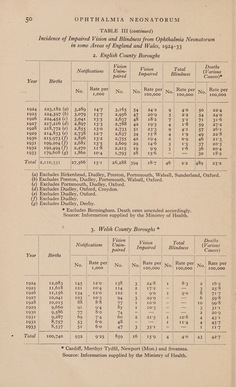 Vision Visi Total Deaths Notifications Unim- I inkl d BI i Oy (Various paired mpatre Inaness Causes)* Year Births Rate per Rate per Rate per Rate per No. 1,000 No. No. 100,000 ‘| 100,000 No. 100,000 1924 | 223,182 (a) | 3,289] 14°7 3,165 | 54 | 24:2 9| 40 | 50] 22°4 1925 | 224,597 (5) | 3,079| 13°7 2,956 | 47 | 209 5 22 | 54} 24°0 1926 | 224,452 (c) | 3,041} 13°5 2,637 | 48 | 18:2 7 3°E aa are a 1927 | 217,216 (d) | 2,897] 13:3 2,788 | 42 | 19°3 4 1°83 650 1 areas 1928 | 218,772 (e) | 2,855] 13°0 2,733 | 51 | 23°3 Oras t 57.4120 1929 | 214,833 (e) | 2,738| 12°7 2,037 | 34 | 15'8 4 9 | 49 | 22°8 1930 | 215,973 (f) | 2,856| 13:2 2;755 | 42 | 194 2 0°91 | 407 Sarg 1931 | 199,204 (f) | 2,681} 13°5 2,609 | 29 | 14°6 3 I°5 371) 1203 1932 | 192,494(f) | 2,270; 11°8 2,215 | 19 9°9 3 1:6. = | G04 262 1933 | 179,608 (g) | 1,860) 1074 £5793-/-20 15°6 ~ oe 30 18-2 Total 2,110,331 27,5004. 13°1 26,288 (394 18-7 46 22 1489 23°2 Vision Wich Total Deaths Notifications Unim- : ; (Various . Impaired Blindness paired Causes) Year Births * Rate per Rate per Rate per Rate per No. 1,000 No. No. 100,000 No. 100,000 No. 100,000 1924 12,083 145 12'0 138 2 24°8 I 83 2 16°5 1925 11,618 121 10°4 114 2, 72 - — g 25°8 1926 11,156 134 12'0 122 I 9°0 I g:o 8 oper, 1927 10,041 103 10°3 94 Bapeeo9 = — 6; 598 1928 10,015 88 8:8 a7 I 10'0 - — ie) 99°8 1929 9,660 QI 9°4 85 I 1G ~ — 3 ir 1930 9,586 77 8:0 74 = Ne - — 2| 20°9 1931 9,287 69 74 60 2 21'S 1s 10°8 4 43°1 1932 8,757 53 6:0 48 SMe ba, Say I 114 re ie oie, 1933 8,537 51 6:0 47 Bay a5 t cy = aS eo, Total 100,740 932 9°25 859 | 16] 15°9 4 49 | 43 | 42°7