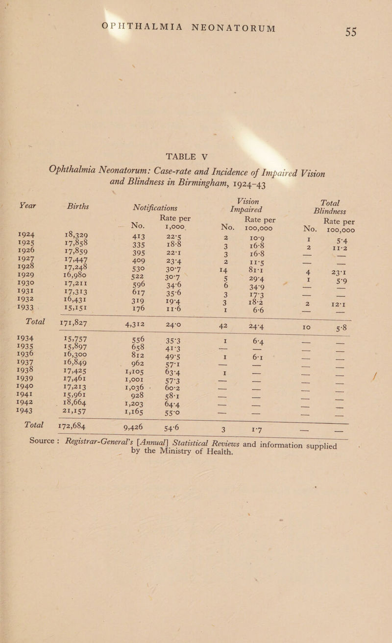 TABLE V Vision Total Year Births Notifications Impaired Blindness Rate per Rate per Rate per No. 1,000. No. 100,000 No. 100,000 1924 18,329 413 22% 2 10°9 I 5°4 1925 17,858 235 18'8 2 16°8 2 II'2 1926 17,859 395 22°F 3 16°8 — — 1927 17,447 409 23°4 2 II‘5 — — 1928 17,248 530 20°77 14 SI'I 4. 23° 1929 16,980 522 30°7 5 29°4 I 5°9 1930 17,211 596 34°6 6 34°9 = — 1931 17,313 617 35°6 3 173 = 1932 16,431 319 19°4 3 18°2 2 I2°I F932 ; E5,151 176 I1°6 I 6:6 — Total 171,827 4,312 24°0 42 24°4 fe) 5°8 1934. 15,757 556 35°3 I 6-4 a = 1935 15,897 658 413 oar eR = ae 1936 16,300 812 49°5 I 6-1 — — E037. < * 16,849 962 cya! Bar aid ae = 1938 17,425 I,105 63°4 I re — — 1939 17,461 1,001 57°3 a aS = — 1940 E7213 1,036 - 60:2 — — — — 1941 15,961 928 581 — — — — 1942 _ 18,664 1,203 64°4 — — — — 1943 21,157 1,165 55°0 ms ae = ae Total 172,684 9,426 54°6 3 I°7 — —
