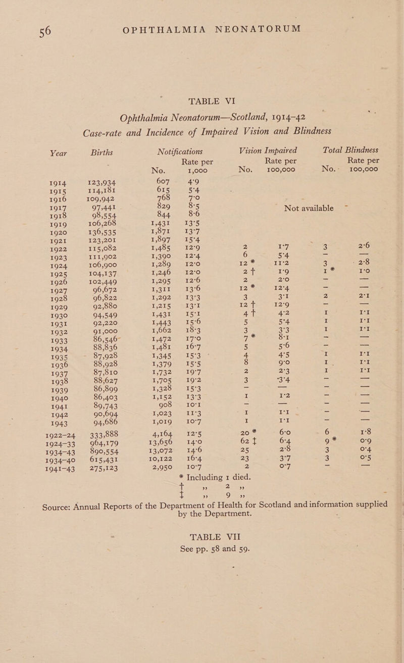 TABLE VI Ophthalmia N eonatorum—Scotland, 1914-42 Case-rate and Incidence of Impaired Vision and Blindness Year Births Notifications Vision Impaired Total Blindness Rate per Rate per Rate per No. 1,000 No. 100,000 No.: 100,000 1914 123,934 607 4°9 1915 114,181 615 me 1916 109,942 ce £2 . 1917 97,441 29 5 yk 98,554 B44 8-6 Not available 1919 106,268 1,431 13°5 1920 136,535 10715 157 1921 £23,201 1,807 > “&amp;5°4 1922 115,082 1,485 12°9 2 1°7 3 2:6 1923 111,902 ¥300—. 31274 6 5°4 _ ee 1924 106,900 £289. 12:0 <2 T1°2 3 - 2:8 1925 104,137 1,246- -520 207 I°9 p*® | axe) 1926 102,449 1,295 12°6 2 20 -- — 1927 96,672 1531 13°6 72.5 12°4 — — 1928 96,822 1,292 13°3 3 a 2 22 1929 92,880 T2152. r3% 1251. 12°9 - a 1930 94,549 4S Um ee 4 T 4°2 I 1g 1931 92,220 1,443 15°6 5 5°4 I 1a 1932 91,000 1,662 18°3 3 Bee. I I°I 1933 86,540 1 pas ie by ise) 7m 8-1 — — 1934 88,836 1,481 16°7 5 5°6 - — 1935 87,928 1345 5 oe 4 4°5 I er 1936 88,928 1,379 FS 8 g°0 i ee 1937 87,810 1732) 19°77 2 223 I rt 1938 88,627 1,705 19'2 3 *3°4 = = 1939 86,899 1,320 1533 = = - — 1940 86,403 F152 43:3 I I‘2 ~ — 1941 89,743 908 107% = — - — 1942 90,694 1,023 [53 I I'l ~ a 1943 94,686 1,019, -10°7 I I°l - — 1922-24 333,988 — A104 2255 20° 6:0 6 1°8 1924-33 964,179 13,656 14:0 62 ft 6°4 9 * 09 1934-43 890,554 13,072 14°6 25 2°8 3 O'4 1934-40 615,431 10,122 1674 23 3°7 3 O°5 1941-43 275,123 2,050 aan Oy 2 o'7 = — * Including 1 died. t ” 2 » af ” 9 ” x Source: Annual Reports of the Department of Health for Scotland and information supplied by the Department. ; TABLE VII See pp. 58 and 59.