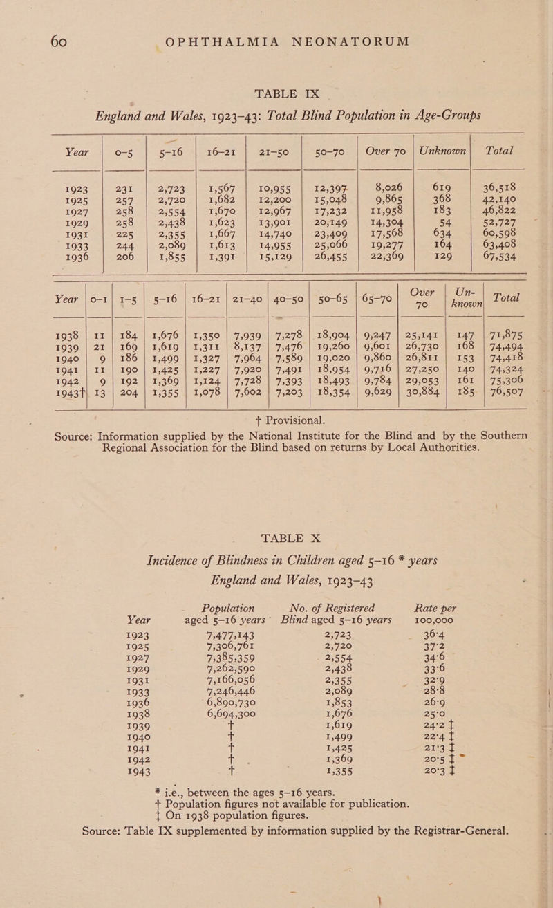 TABLE IX England and Wales, 1923-43: Total Blind Population in Age-Groups Year o-5 5-16 16-21 21-50 50-70 Over 70 | Unknown| Total 1923 231 257236) 1,507 10,955 i 12,307 8,026 619 36,518 1925 257 220 1,682 12,200 15,048 9,865 368 42,140 1927 258 2,554 1,670 12,967 17,232 11,958 183 46,822 1929 258 | 2,438 | 1,623 | 13,901 |. 20;149 | - 14,304 54 52,727 1931 225 2,355 | 1,667 | 14,740 | 23,409 | 17,568 634 60,598 1933 244 | 2,089 | 1,613 | 14,955 | 25,066 | 19,277 164 63,408 1936 206 1,855 | 1,391 15,129 | 26,455 | 22,369 129 67,534 Year |o-1| 1-5 | 5-16 | 16-21 | 21-40 | 40-50 | 50-65 | 65-70 Over eiee, 70 Rnown Total 1938 | 11 | 184 | 1,676 | 1,350 | 7,939 | 7,278 |.18,904 | 9,247 | 25,141 | 147 | 71,875 1939 | 21 | 169 | 1,619 | 1,311 | 8,137 | 7,476 | 19,260 | 9,601 | 26,730 | 168 | 74,494 1940 | 9 | 186 | 1,499 | 1,327 | 7,964 | 7,589 | 19,020 | 9,860 | 26,811 | 153 | 74,418 1941 | IX | 190 | 1,425 | 1,227 | 7,920 | 7,491 | 18,954 | 9,716 | 27,250 | 140 | 74,324 1942 | 9 | 192 | 1,369 | 1,124 | 7,728 | 7,393 | 18,493 | 9,784 | 29,053 | 161 | 75,306 1943T| 13°] 204 | 1,355 | 1,078 | 7,602 | 7,203 | 18,354 | 9,629 | 30,884 | 185. | 76,507 + Provisional. Source: Information supplied by the National Institute for the Blind and by the Southern Regional Association for the Blind based on returns by Local Authorities. TABLE X Incidence of Blindness in Children aged 5-16 * years England and Wales, 1923-43 Population No. of Registered Rate per Year aged 5-16 years’ Blind aged 5-16 years 100,000 1923 7,477,143 2,723 36°4 1925 7,306,761 2,720 37°2 1927 7,385,359 . 2,554 34°6 1929 7,262,590 2,438 33°6 1931 7,166,056 25355 Deki) 1933 7,246,446 2,089 283 1936 6,890,730 1,853 26°9 1938 6,694,300 1,676 25°0 1939 1 1,619 24'2 f 1940 Tt 1,499 22°4 | 1941 T 1,425 213] 1942 t 1,369 20°5{~ 1943 t 1,355 20°3 I 2 i.e., between the ages 5-16 years. + Population figures not available for publication. ft On 1938 population figures. Source: Table [X supplemented by information supplied by the Registrar-General.