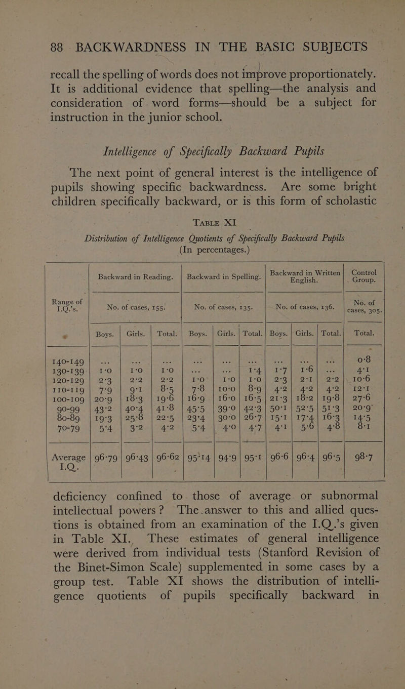 recall the spelling of words does not foaprove proportionately. It is additional evidence that spelling—the analysis and consideration of. word forms—should be a subject for instruction in the junior school. Intelligence of Specifically Backward Pupils The next point of general interest is the intelligence of pupils showing specific backwardness. Are some bright children specifically backward, or is this form of scholastic TABLE XI Distribution of Intelligence Quotients of Specifically Backward Pupils (In percentages.) Backward in Reading. | Backward in Spelling. serps tepeens iy 2 ; ems Range of No. of 1.Q.’s. No. of cases, 155. No. of cases, 135. No. of cases, 136. cases, 305. * Boys. | Girls. | Total. | Boys. | Girls. | Total.| Boys. Girls. | Total. Total. 140-149 | ... ah Fl et Fine PP iae, 2|y Secale) mekae ae 0:8 130-139:| 1:°0 I‘O 1‘O ve a E24) |. 0297 sO) eee 4°1 120-129 | 2°3 22 pas 1:0 t:O'|- 10 | 2°91) 2:1) sase (a:b II0O-I119 | 7°9 g‘l 8:5 78 TOs) BAO &lt;4 oe Lara. pe ae aed 100-109 | 20°9 | 18:3 | 19°6 | 16-9 | 16-0 | 16-5 | 21°3| 18:2] 19:8| 27°6 90-99 | 43°2 | 40°4 | 41°8 | 45°5 | 39°0 | 42°3 | 50°1 | 52°5 | 51°3 | 20°9° 80-89 | 19°3 | 25°38 | 22°5 | 23°4 | 30:0} 26-7) 15°1 | 17°4| 16°3 | 14°75 90-79 1. 5 t4e =| B28 ol) ees lB al AON Ae hard ape aD Veer oe 96-79 | 96°43 | 96-62 | 95°14 | 94°9 | 951 | 96-6 | 96-4 | 96:5] 98-7 deficiency confined to. those of average or subnormal intellectual powers? The-answer to this and allied ques- tions is obtained from an examination of the I.Q.’s given in Table XI. These estimates of general intelligence were derived from individual tests (Stanford Revision of the Binet-Simon Scale) supplemented in some cases by a group test. Table XI shows the distribution of intelli- gence quotients of pupils specifically backward in