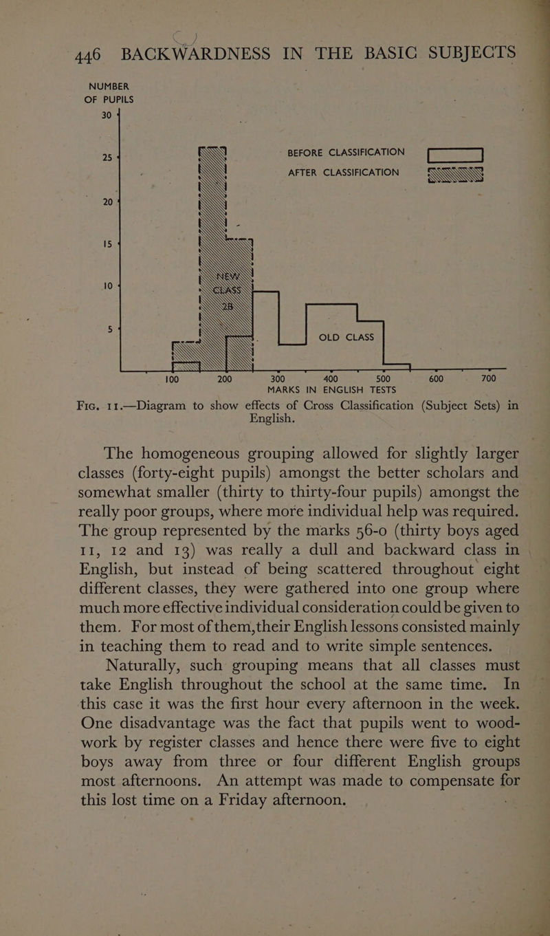 ap. ; i: 446 BACKWARDNESS IN THE BASIC SUBJECTS NUMBER OF PUPILS 30 : 2 : . — 100 200 300 400 500 600 700 MARKS IN ENGLISH TESTS Fic. 11.—Diagram to show effects of Cross Classification (Subject Sets) in English. BEFORE CLASSIFICATION [etiagtea AFTER CLASSIFICATION Wi G 3S The homogeneous grouping allowed for slightly larger classes (forty-eight pupils) amongst the better scholars and somewhat smaller (thirty to thirty-four pupils) amongst the really poor groups, where more individual help was required. The group represented by the marks 56-0 (thirty boys aged II, 12 and 13) was really a dull and backward class in English, but instead of being scattered throughout eight different classes, they were gathered into one group where much more effective individual consideration could be given to them. For most of them,their English lessons consisted mainly in teaching them to read and to write simple sentences. Naturally, such grouping means that all classes must take English throughout the school at the same time. In this case it was the first hour every afternoon in the week. One disadvantage was the fact that pupils went to wood- work by register classes and hence there were five to eight boys away from three or four different English groups most afternoons. An attempt was made to compensate for this lost time on a Friday afternoon.