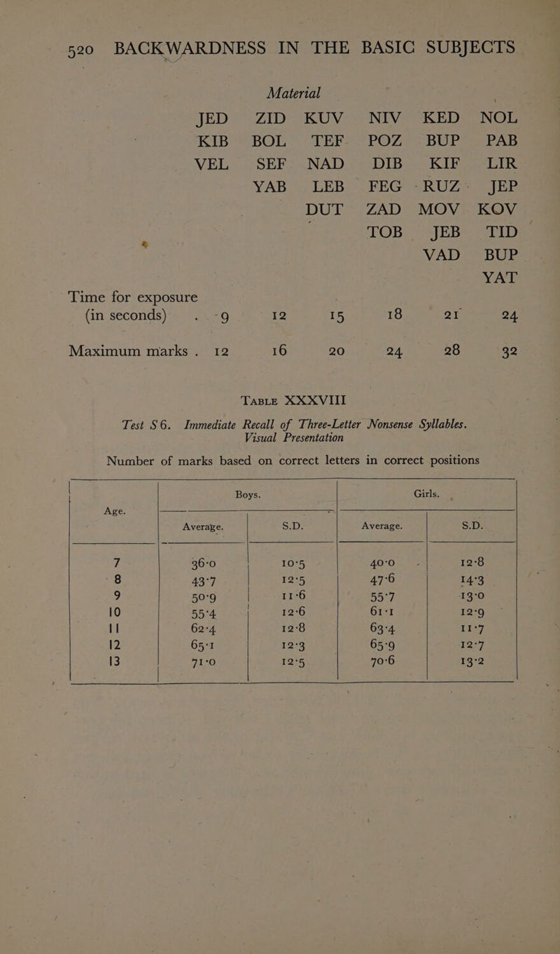 _ JED KIB VEL Time for exposure (in seconds) 75.26 Maximum marks. 12 Material ZID KUV BOL TEF SEF NAD YAB LEB DUT 12 15 16 20 NIV POZ DIB FEG ZAD 18 24 KED BUP KIF MOV JEB VAD PAB LIR JEP TID 28 | f 5 Age. —— Average. t 4 36-0 8 43°7 9 50°9 10 55°4 | 62:4 12 65'1 13 7140 Boys. rl Ds 10°5 12°5 11°6 12°6 12°8 12°3 12°5 Average. 40°O 47°6 55°7 61° 63°4 65°9 70°6 Girls. S.D. 12°8 14°3 12°9 11:7 12°7 13°2 24 32