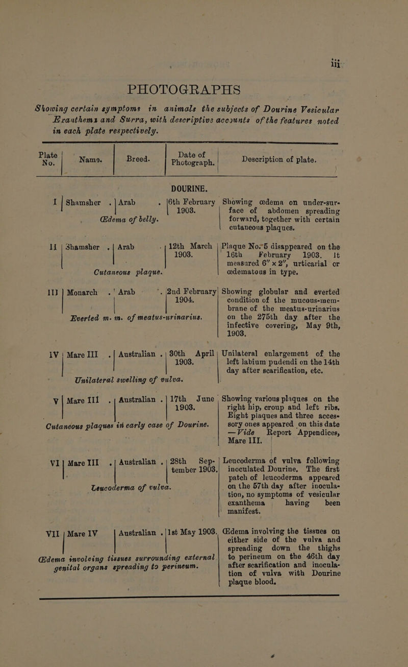 EoOOTOGRAPHS Showing certain symptoms in animals the subjects of Dourine Vesicular Eranthems and Surra, with descriptive accounts of the features noted in each plate respectively. a ee Breed. Pico esate | Description of plate. DOURINE. I | Shamsher . | Arab . |6th February Showing cedema on under-sur- 1908. face of abdomen spreading Edema of belly. forward, together with certain cutaneous et tie If | Shamsher .| Arab 12th March | Plaque No.5 aap ceaed on the 1908. 16th February 1903. It measured 6” x2”, urticarial or Cutaneous plaque. cedematous in type. 113} Monarch .' Arab ‘, 2nd February) Showing globular and everted | 1904. condition of the mucous-mem- brane of the meatus-urinarius Everted m. m. of meatus-urinarius. on the 275th day after the : infective covering, May 9th, 19038. ¥ 80th April| Unilateral enlargement of the 1903. left labium pudendi on the 14th day after scarification, etc, 1V | Mare III Australian . Unilateral swelling of vulva. Mare II1_ .) Australian .|17th June Showing various plaques on the 1903. right hip, croup and left ribs, ' Eight plaques and three acces« Cutaneous plaques in early case of Dourine. sory ones appeared on this date —Vide Report Appendices, ty Mare III. | Vv } Australian .| 28th Sep- | Leucoderma of vulva following tember 1903,/ inoculated Dourine. The first patch of leucoderma appeared Leucoderma of vulva. _on the 57th day after inocula- f tion, no symptoms of vesicular _exanthema — having been ' manifest. VI | Mare III either side of the vulva and spreading down the thighs Cdema involeoing tissues surrounding external fo eras we ee ey ading to perineum. after scarification and inocula- “hi aaa sae! taba tion of vulva with Dourine plaque blood. ne