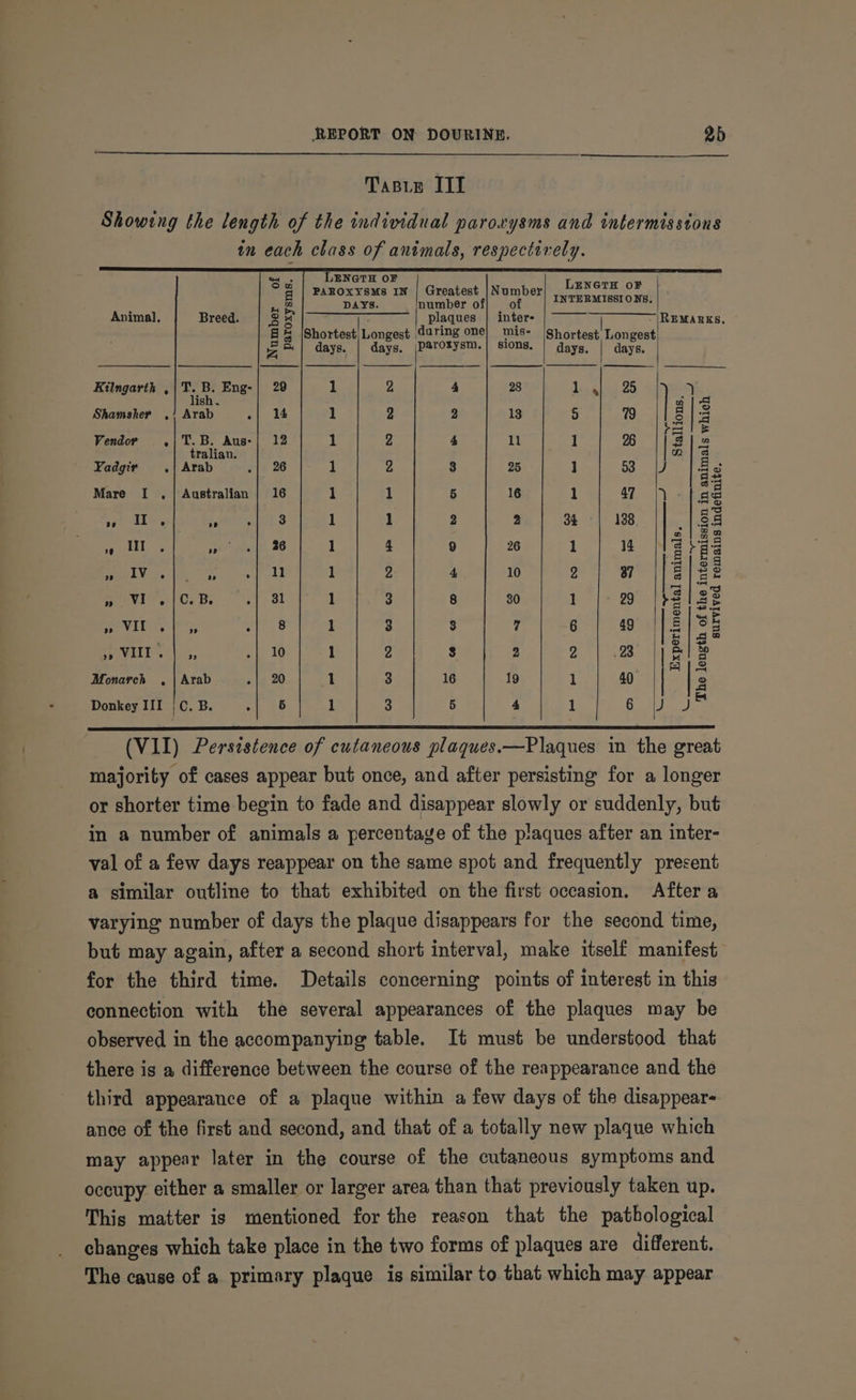 Tasie III Showing the length of the individual paroxysms and intermisstons tm each class of animals, respectively. ua. LENGTH OF Su LENGTH oF 8 aaron ad bakes age phe hie INTERMISSI ONS. Avimal. Breed. Sk ———7—— | _ plaques | inter: —]____ &gt; |REMARKS. g ® |Shortest Longest during one} mis- |ghortest Longest in days. | days. \Paroxysm.| sions. | days, | days. Kilngarth , La Eng-| 29 1 2 4 28 lL. a), 25 i ish . 5 [ Shamsher ./ Arab Pi ee © 1 2 2 13 5 79 5 3 rs le Vendor .|T.B. Aus-| 12 1 2 4 11 1 26 a ) tralian. | &amp; S Yadgir | Arab .| 26 1 2 3 25 1 8B U |e Mare I , | Australian | 16 1 1 5 16 1 1 ae, se os By 05 5 oe Aertel 8 1 1 2 2 34 | 138 | 84 @ 2m ep it! a 26 1 4 9 26 1 14 ates A a ee ee a 1 2 4 10 2 7) (|| 1/22 ol Tt ey ene Cees | Bt 1 3 8 30 1 29 |}21S8 2 |. Pe ee ere? bra zee ng 3 7 | -6 | a9 18/38 EIT tt 3, .| 10 1 2 3 2 2 | 2 |) &amp;| &amp; on Monarch , | Arab ~| 20 1 3 16 19 1 40 2 Donkey III /C.B. «| 6] 1 3 5 4 1 See oa eg (VII) Persistence of cutaneous plaques.—Plaques in the great majority of cases appear but once, and after persisting for a longer or shorter time begin to fade and disappear slowly or suddenly, but in a number of animals a percentage of the plaques after an inter- val of a few days reappear on the same spot and frequently present a similar outline to that exhibited on the first occasion. After a varying number of days the plaque disappears for the second time, but may again, after a second short interval, make itself manifest for the third time. Details concerning points of interest in this connection with the several appearances of the plaques may be observed in the accompanying table. It must be understood that there is a difference between the course of the reappearance and the third appearance of a plaque within a few days of the disappear- ance of the first and second, and that of a totally new plaque which may appear later in the course of the cutaneous symptoms and occupy either a smaller or larger area than that previously taken up. This matter is mentioned for the reason that the pathological changes which take place in the two forms of plaques are different. The cause of a primary plaque is similar to that which may appear