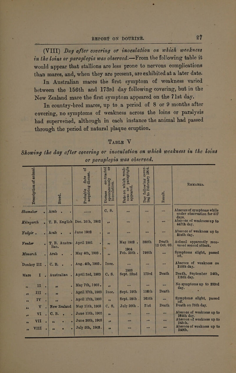 24 Description of animal Yadgir. . Vendor e Monarch R igs Lis-.. Breed. Arab . “ T. B, English Arab . e T. B. Austra: lian. Arab . é Australian . CB. . date acquiring disease. Probable eoevoe Dec. 10th, 1902 June 1902 . April 1901 ° May 4th, 1903 . Aug. 4th, 1903. April 3rd, 1903 May 7th, 1903. April 17th, 1903 May 11th, 1903 June llth, 1903 June 30th, 1903 July 5th, 1903. contracted or ntaneously lation. inocu Disease spo 2 oe 99 ness or paraplegia Date on which weak- appeared. May 1902 . 1904 Feb. 25th . 1903 Sept. 22nd Sept. 19th July 20th . following cover- to February 1904. Day ing 380th 298th 173rd 156th 165th Tst Result. Death REMARKs. Absence of symptoms while under observation for 517 days. Absence of weakness up to 447th day. Absence of weakness up to 664th day. Animal apparently reco- vered second attack, Speetoms slight, passed r@) e Absence of weakness on 210th day. : Death, Septemder 24th, 175th day. No symptoms up to 3338rd day. Srmvioine slight, passed ol. Death on 75th day. Absence of weakness up to 264th day. Absence of weakness up to 245th. Absence of weakness up to 240th,