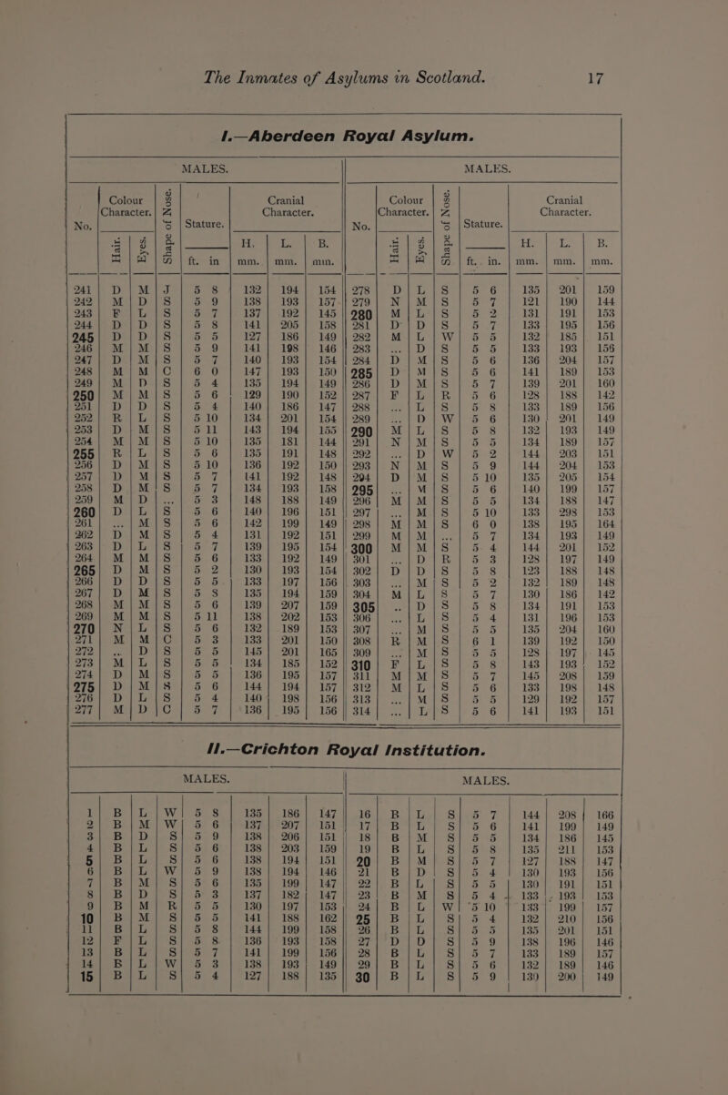 1.—Aberdeen Royal Asylum. MALES. MALES. Colour 2 Cranial Colour 2 Cranial Character. | A Character. Character. | 7 Character. No. ‘S| Stature. No. ‘5 | Stature. . . vo - - v aI oo s HH; iy B. 5 o = Isle L. B. S| |} | ft. in | mm. | mm. | mn. | | H | fe. in. | mm. | mm. | mm. 21) D| MI J 5 8 132 | 194] 154 || 278 D|L{S 5 6 135s) 20) ie 169 DAO IMS De iis 5 9 138 | 193 | 157-/| 279; N|M/S Omen7, 121} 190] 144 PAS he RLS Ded 137 | 192} 145 ||989| M|L|{S 5 2 TSI Lol solos F445 DA DAES a8 141 | 205 | 158 || 281| D| DiS oath Isa) 195 |) 156 945; D|DIS 50S PZ We lsGr a tao 282 1) Mal Glew ll So 5 132 7 186 |, 151 246| M|M/S 5 9 TUS LOS) |s V46 | 283) |e] DOES 5 6 133 | 193 | 156 247; D|M|S Dati 140} 193] 154 || 284} D|MI{S pb 6G 13 204 | 157 248; M|M/C 6 0 147 | 193] 150 ||985;) D|M |S 5 6 141 | 189); 153 249; M|D/S 5 4 135 | 194] 149 || 286} D|M|S o fed 139 | 201); 160 1/250; M|M/S oe 6 LZ LOO TSS O87 oe ie ae ote 128 | 188 | 142 Ooh Dil DIS 5 4 T4058 SES6o hy TAT Poss is 2a.) Eros 5 8 133} 189 | 156 9521, B | LS 5 10 Ysa) 201 |) los os9 | | DOW ie 6 130 | 201 | 149 1253; D}|M|S | 511 | 143] 194] 1551999] M/L/S | 5 8 | 132] 193] 149 254! M|M|S 5 10 135 | 181] 144 || 291} N|MI/S a 5 134} 189 | 157 955; R|LIS 5 6 Loonie LOW) T4892 10 3.) DW be 2 144 | 203 | 151 256; D|M/S 5 10 136 | 192} 150 || 293; N|M|S 5 9 144 | 204 | 153 | 257 | DI Mrs Hi aay 141 | 192} 148 || 204; D|MiS 5 10 135 | 205-| 154 | 258} D|M!S on is 134 | 193] 158 || 995) ...|} MIS 5 6 140} 199] 157 | 259 MSc os. 5 3 148 188 149 || 296 M|M!S 5 5 134 188 147 960; D|L|S 5 6 LACHER SLIG |S Lalo 207 |e esl Mates 5 10 133°}. 298 |) 153 261 Maes Soro 142 199 149 || 298 M;iM{|S 6 0 138 195 164 262; D|M!/S 5 4 TSE e927) 15k 2909 le Mo Malte |b. 77 134} 193] 149 268! D|L |S say 139 | 195] 154/399; M/|M{S 5. 4 144 | 201 | 152 264 M;|M!{S 5 6 Bs) 192 149 || 301 pia | Daa false 5 3 128 197 149 965; D|M/S 5 2 130} 193 | 154 || 302} D|D |S tS: 123} 188] 148 2667), D |} DS 5 5 1383 | 197] 156 || 303] ...] M/S afew 132 | 189] 148 M267) DAMES DS 135} 194] 159] 304} M|LI{S 5 eg 130 | 186) 142 268; M|M/S 5 6 139 | 207] 159 || 305) ..|D {|S 8 134} 191] 153 269| M|M/S DL 138 | 202] 153] 306] ..|/L |S 5.4 131} 196.| 153 970; NiIL/|S | 5 6 Is2 0189 | 153-307) | MS) BOS 135 | 204] 160 271 | Mi Myc 5 3 133 | 201] 150] 308| R|M|S 6 1 1S9et 192 |. 250 2h2) aoe iS 5 5 145 | 201] 165 || 309] ..2] M/S Dias 128 |. 197 ||. 145 273| M|L |S] 5 5 ! 134] 185] 152 \/919| F|L/S | 5 8 | 143] 193! 152 214 | Ds) MeeSs | 5 &amp; 136 | 195 | 157] 311] M|M/S | 5 7 145 | 208 | 159 975| D|iM/S 5» 6 144} 194] 157/312) M/IL|{S 5 6 133 | 198 | 148 21) | Do | Lees Dy 4. 1404 198} 156] 313) ...] M/S ai a 129; 192] 157 | 277 M;Dj|C Db iaay | 136 195 156 || 314 | LPs 5 6 141 193 151 /1.—Crichton Royal Institution. MALES. | MALES. eee Ee eke VE | oa § | 135 | 186] 147 146/ BL Sola. 7 144 | 208 | 166 20 0 Bet Mek Wal: da 6 137 |) 207- | 151 Le bs Siro CG 141 | 199 | 149 alee ee? lab Si}5. 9 138 | 206] 151 ESRB eM ie Saeeor= 5 134 | 186] 145 4); BIL Simon 6 138 | 203] 159 19; BIL $:li5%:8 Ue sy |. Ald! 153 Bi bo, Wl Si on.6 138 | 194} 151 || 299; B|M/ SS] 5 7 127 | 188 | 147 6 Bailie on Oo 138 194 146 21 Beep Silo 130 193 156 a B/|M Si -5a)6 135 199 147 22 B | L Sh) es 130 191 151 Stle i DD SS) 5° 3 TST LS2p lee Peo BUM Sie Ss 4. a 133 4. 1988! 153 Oe bay Mini &amp; 5 TSO ESL See Lose 24 Bai | Wi 5 10. 7 1332 199 | - 157 103) Bel Mile Sii- 5) 5 141 | 188] 162/| 95| B | L S| 5 4 325 Lone Loo ll Bast, Sip oa. o 144 199 158 26 Beek Si ae &lt;0: 135 201 151 Tee | Li Si ao. 8 136 | 193] 158 Aad) ABO Seal ELD Sl, oe o 138 | 196 | 146 3} BL Seoe7 140 ie 1991 Ise 28 1; Ber Gb Suh omen 133:/ 189 | 157 1h Bo) Le Wl) 5) 3 138} 193; 149 || 29) BL Sil! 6.96 132 | 189 | 146 hele Bac Si). 5 4 127, | LS8h ie loo SO ibe i S|} 6&amp;9 | 130 | 200) 149