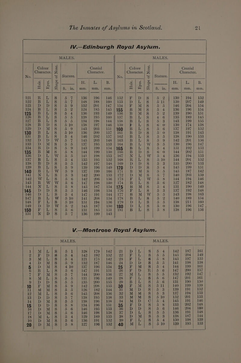 IV.—Edinburgh Royal Asylum. MALES. | MALES. Colour 2 Cranial Colour 2 Cranial Character.| 7 Character. Character. ] 7 Character. No. = | Stature, No. ‘3 | Stature. a0 aS as a |- 3 ai 3¢ e ae ET e.-1a Be: B. #| 38] @ FLd bE: B. a |e om Watt, peans, ems || TM |, min G}R | ow | fe in mm. | mm. | mm 19) RLS le fe he 196) 196) 2146 (hbo) Ee PDS 1o6). 2 2 180) 194 | 152 Pee oe 7 i 146 1 iss ) 60 1 163 |S D PGi &amp; |) eu 150 | 207] 149 ete be) S oe 97 f 152 |. 201 | 2947 154 1 P | MS |) bo 8 fF 146) 204 | 154 14} B/L|S | 5 2 | 124] 185] 1451455| B|M|S | 5 4 | 136] 196] 154 ee fo) S 1952 4) |) 136) 193 | 40-166 | B | Mis | &amp; 2 |} 139) 190-151 Peta} nS | 56 5 |} 1384 195) 160157; BIiL is | 4 6 | 185} 189) 145 Pees Co Sh So) 194) 198 |. 144° 158 |B} eS | 8° 8 | 148} 199 | 155 ies eee Oe) S 1) 610 1 138!) 17 | 146 1 169 | FB | Ss | 6) &amp; | 1380) 174 | -138 1299; D|M/|S | 5 9 | 143] 203| 151 116¢0| B/|L |S | 5 6 | 137| 197| 152 130; B|L/|S | 510 | 136) 209| 157/161; BIDiS |] 5 0 | 138] 191] 143 ore ss fF 64) 146 |) 202) 2157 W62 | OB. Pel S | 5-5 } 138') 190 | 153 io ton POW 8 7 145 / 203 1-148 163 | Bi E|S |)'5 9 } 142} 201 | 156 Poe PMs (606) 137) 105 | 163 1641 Bi Ls} wi 5 5 |} 130) 196 | 147 134/ BID|S | 5 9 | 143] 199| 1541165] BL |S | 5 4 | 151] 192| 153 ma) PMS. |) 5S fF tae) 199 17150 166 | BLD 1S | 6° 0}: 1441-202] 151 ica emo WW je 50.5 7 140) 198) 568 | 167 ON Cle} Wi) &amp; 4 | 136] 194). 153 1s7 [eh Poe Si) Get ise iy 195 | 162.) 168 1 OR | Be S|) 510 F 144) 201, 152 138.)° BID! S | 5° 5 |. 142} 397 | 148 | 169| -D|D}S 1.5 3 | 135] 200| 153 0/08 7) Go) Ss) oe 9) 18) 196) 149 1170 | 9D PD tS | &amp; 4 4} 145) 199) 0 151 140; BiL/|W)| 5 9 | 137] 199] 166/171; B|M/S | 5 5 | 145| 187] 142 Mt \eN Pets 5. 9 4 142-0 200) 153 1,172 oD | MPT S | 8-7) 4-140.) 203 | 159 142; W/|LIS | 5 6 | 142] 206| 156/173| F|}L |W 5 8 | 144] 194] 146 ae We Wie oe 6 9 ae) 108). 150 Wie Pras S 1) Sees) 127) 182). 148 Ad ew ET21 8. fi-8&gt; 8 1450 e187.) 2154, 1175 |B PM |S | 5042) 18k i 190 | (149 Pb DS Webb WF 146 198 | eis4 17610 FG St 6 3 | 1387 | 192 148 | GeO Viel SiG) 4 147 i901 | 4d 177 |B EM | Wh 8 8 | 148] 198). 163 147| Bi L |W! 510 | 141| 208| 154/178; B|L/S | 5 2 | 140] 189| 154 Peete ie es. toe) ho Tbk 194 1 156 1.079 iD PLS |) 5).5 138} 211 | -160 149; D|D}W/] 5 2 | 145] 187| 150/189; D|L/iS | 5 0 | 130} 196) 147 150 19 Eh) SG eb. G6) YP 2a &gt; 185 1715) }181 |B PL |S |) 5 8 | 1384 196 |) 156 iON CDS apt be 764 FISBy 199} 148 V.—Montrose Royal Asylum. MALES. MALES. 1 et liek Rion Ly pies 179+), 142 1) SP PeD lta 6S) 8,.4 | 142) 9187) 161 2|F\ip/is|5 4 | 142| 192] 152] 22} FIL! S| 5 5 | 145] 204] 149 Saw iisr ele eee yet 27s 16142 934. BPG) 81508) 145-197 | 155 4)-D1MjiS |-6°9 |} 182)°187/ 146); 24} D|D)| S|. 5-5 |} 141] 198} 158 5D PMS. |-440 | 187.) 196 | 164), 951 |M} S| G4 | 144] 199) 161 Gee Phi S bos ere 10) f L161 bevel hs R19 5-6) 4 147) | 200 | (157 Ti Pi Ma =| S627 144} 200) 156|| 27| M|L | S| 5 5 | 182] 192] 147 Shoo lelerh-he to Bos MASI 196 Ni old Wc BE Neo Be aks Sly-5. 6. fh 147), 2014 «161 Giety | Wee Si} oo 2S be 1950) 200 | 155.420 1B {Gel BieS46 131.) 1904 150 10 de Met Si ie 5 29 Ae 142). 208 | 9155-30 | F | MA oS) 8:11 140 | 199 | 159 11|}|-M/imMiS | 5 5 | 126! 1821 144] 31} M!D| S| &amp; 38 | 139] 191] 152 12| MiL|S | 5 6 | 145| 208] 156|]) 322} M|Mj S| 5 8 | 187] 194) 153 Te Pad Pe So (67 p88) 195 | lbs: |) 33 Mt MF S| 5 10.) 152, 20k |~ 153 14) DiM!S {5 &amp; | 138| 196] 158 |, 34] M| Dj ©) 5 4 | 145| 191; 146 15| D|D/|S | 5 8 | 134{ 196| 151|| 35] F|D| S| 5 8 | 133] 202) 148 16} DIM/S | 5 6 } 146| 195] 153|| 36| D|Dj| S| 5 6 | 146| 204) 160 7 D&gt; (M18) /45 6 b 146) 198) 16811 37) Dj] L |.8|. 5 5 | 136) 191) 148 Trew Pit 8 ine 4° 61990.) 189-1 156 138 | DP | Mal 8). 6-3 | 188ip 487 | 144 10|/ D|M/S | 5 6 | 136] 191| 152]) 39} F|L} S| 5 4 | 150} 198] 159