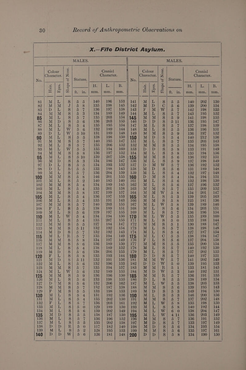 MALES. o) 5 Colour 2 Cranial Character. | Z Character. No. ‘o | Stature. vo 5 é e re iB &lt;= | |] ft. in. | mm. | mm. | mm 81 M|L Si bere 140 | 196 82! M|M Ap Peasy fe) 135 | 198 83. | PD wie Sie side oi? 136 | 197 84 Mo eM 2S) a5 134 | 189 85 M/ L Seo 135 | 2038 86} M/D Sal eae 136 | 203 S77 RvE Se Ts Shp ae 135 195 SS8o| fe Dal Wall eb aes 1 ee E35) SO DL eWiteo cto 131 189 90 M/L S| 555 138 | 198 9] M;|M AR aye 13 140 | 195 902.) JN Si bey 135 | 206 | 93.) Mj} |W) S6ce5 13S eos } 94) M|M Sia5 28 13001 eel O7 95 M | L Salome) 139 | 207 96| M|D Si ene 134 | 186 | 397 4D yb Si go 134 | 193 OS {| SoD aes Si 5 5 133.| 188 99| M]/ L tone ope 74 136 | 204 1100 | M|Mj S/ 5 8 146 | 201 101 M!/] L S| 5. 2 140 | 185 1029 14 May Se ae: 134 | 189 1103 | M{ L S| ) 4. 135 420! 1045) OM AVES Ses a8 137 | 199 105| M|L Bi 7A 136 | 197 106 Mi L Silom. Neti | EME 107) ) Ma MaeS4 a 7 140 | 203 108 | F | L SlPaa &gt; 138 | 189 109 | M/ L S45) 86 129 | 197 110 M | Li “1 SW 1544 134} 194 111 M9) Spee. 1385 | 207 112| Mi M ohh | ota 3 127 184 113 My Meh es eed 132) 192 114; M/|D Neualte (abe 26 132 }ee 92 (115) MIL Bile: 27 135 | 194 1160) TMM esis 134 | 197 | 117 M/iM S po 136 189 PP LUSa| PeNie S| 5 4 138 189 }119| M|D SAP fie (F 138 | 206 1120); F/L S| os 135 193 | 121 MD: So pal UB I) Aken 1225) Seva S eee 132 | 196 11235) MoM iS 15a? 135 194 | 124 MSW |e ee 132 189 1125; MIM] S| 5 9 136 | 196 1264.2 Mowe, oi fan 133 | 198 C27 Sh AD Sy Ve S| 5-6 139206 128 MAM Sa Se 152 | es7, 120 8) ee eve Shep eb 133 198 180 Mi L 8 5. 4. 131 192 131 M)L S|) by 4 1O5. e202, 13234)) Fo Sle s52 7, 136 | 203 T3d 4 alae; Sep ae 129 | 189 134 Mi L Ss on 'G 139 202 135 MID Ss 150) 138 187 136 | M{L sii ay 9 136 | 196 137 M/L S | pean 135 | 202 1384) JD aD RR; | pow 117 182 139 M{L ae 31 128 | 195 140) DUD }-W ib 6 126 ews No. 200 | Colour Character. Shape of Nose. Oe ee ee ee SO ee SUE ERTS ES SEES ESS SESS SUSSUEERBUEEESEEUBE EE | Hair. SPlolol-tel al al si-4 lola) of 4~} 1} doll aha) al of alfa) a) al al ol tal 4 al al dal) dal Lalo} tal) -tal al~l-tal tui) | Byes. &gt; OOO OF OU &gt; Gd OL OT OT OV OT OF OL OT OT OU OU OV OU OV OV OV OV OU OT OU SU Oe OUST OL OV OL OUST OU OV OT Ot OU OV OL Ot OT OU OV OU OU OT OU OU OL Ot HU OT OL OT O1 Or ee S — CMTTIVI ADOPT EH ON MDHDWHUIRAHEEROUDHWDONARPOMNTHOUMNOAN — MOQWWTFOCMAHMAWWOAMNNATWe Cranial Character. Fis iF, Bi mm. | mm. | mm 140 | 202) 150 139 200 154 142 198 155 143 195 152 141. 198 155 136 195 147 137 |} 198 | 159 136 196 VDL 136 | 197 | 152 140 212 156 135 To Osu aS 134 195 158 133 191 149 135 | 194] 156 136 | 192) 151 137 | 198 | 149 136 192 By. 131 189 148 132 | 197; 148 134s jy 194s |aelol 132 |} 198; 150 137 1) 96H) S52 135 209 152 134 201 147 139 205 163 125 181 136 139 189 146 134. 203 151 136 | 196 | 154 135 189 160 133 188 144 130 | 188] 147 138 | 198] 148 127 187 154 138 194. 147 lov 204 158 135 | 200 | 154 140 192 150 137 202 155 140 197 151 141 202 149 139 195 153 133 181 145 140 192 151 136 191 155 138 189 154 138 203 153 139 195 143 149 194 150 146 200 156 137 202 148 130 198 150 140 142 144 138 204 147 136 | 203 | 149 136 191 152 133 197 149 134 193 154 135 197 161 134 190 | 150