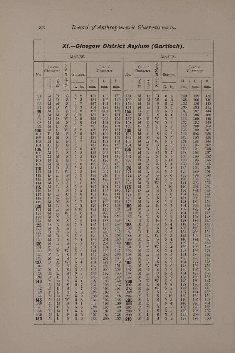 Character. i hg a B. mm. | mm. | mm. 140 199 158 138 196 149 iB 2 186 143 135. ), 195) | 7152 137 182 i144 142 196 160 143 199 149 137 192 148 142 203 154 135) | s1925 b7 142 202 150 134 195 150 131 181 144 136 196 152 136 194 156 138 196 157 1S3a0 199 ele 132 195 155 132 190 145 135 193 151 129 189 151 133 | 194] 152 128 185 145 144 202 152 140 204. 154 136 194 145 134. 180 144 134 200 150 128 189 150 134 | 203 | 149 138 197 | 154 124 195 145 134 194 148 128 180 | 145 118 185 146 136 | 193 | 152 135 205 155 133 | 199} 148 140 194 is 132 188 152 132 | 190} 144 128 | 193 | 154 134 186 146 LSGr | SedSSs ees 124 Vis 138 128 199 159 136 195 158 134 188 150 138 198 156 129 180 137 128 196 145 128 198 143 137 194. 158 139 195 150 140 195 53 140 206 151 136 198 156 132 198 by 143 | 200} 162 32 Record of Anthropometric Observations on | XI.—Glasgow District Asylum (Gartloch). | MALES. MALES. 3 33 ‘Character.| 4 Character. Character. | A No ‘S | Stature. No. ‘S | Stature. rare se re ar: ja a = = Ee I. B. = o fe a} |} ft. in. | mm. | mm. | mm. mm | |) fe. in 91|/ M|D| S| 5 2 | 181] 186] 150]/ 151 |;&lt;M|D]| RB] 5 4 92| M|D| S|] 5 8 | 134] 192] 149/152) M|M|W| 5 2 931 M|M]/ S| 5 7 | 137] 194] 153|/153; M|M]| S]/ 5 2 94/ M|D|W| 5 3 | 134] 189] 148|/154| M|L] S/ 5 4 95/ m|L| S| 5 8 | 127] 201] 15211155| Di} D| S| 5-5 96| M|M] S| 510 | 137] 199] 151°] 156| M/L | S| 5 1 97| M|D|W| 5 9 | 185] 203] 155||/157| D|D/W] 5 5 93} M|M| 8| 5 6 | 134] 193] 152|/158] M|D|W] 5 3 99| M/L |-w| 5 2 | 132] 196] 151|/159| RIM] R] 5 9 100/ M|L/Ww/]| 5 2 | 132] 192] 151//469| M/L]/| RB] 5 6 wi | D|M!] S| 5 9 | 137|-199| 147] 161} M|M{ S/ 5 8 102} M/|M| S| 5 5 | 131] 189| 152|/162} M/M]| S| 5 5 103| M/L | S| 5 7 | 132] '198| 151/163 M|L |W] 5 9 104} D/L | S| 5 1 | 131] 188] 153 || 164] M|M] S| 5 6 105| D|L{.S| 5 6 | 130] 186] 150/165| M/|D| S| 5 9 106| M|L | S| 5 8 | 133) 203] 156] 166] M|L | C}] 5 7 107| M|M/ S| 5 2 | 128| 181| 140] 167] M/L]| S| 5 9 108| M/L | S| 5 7 | 136] 190] 158 |/168| D|D| S| 411 109| M|M| S| 5 6 | 129] 200] 159]/ 169; M/L| S| 5 1 110; M|D/| S| 5 3 | 134] 203] 156/170| M|M| S| 5 4 | M|L |W 5 8 | 139] 907)] 152 | 17b| M1L | S| 6 5 2.) DJL} 8} &amp; 9 | 139 | 210 | F168 111721 oD ADS Geo 13/ M/L | S| 5 6 | 140] 190] 150/173) M|D| RB] 5 2 14|/ M/L| S| 5 8 | 139] 207] 146|/174| M/D|W]/ 5 7 115| MIL: S| 8 8 | 197} 294) 1524975 | M/Di. S| 510 16|-D|/D/. S| 5-2 | 135| 195! 145 /176| D|L | S| 5 8 17) D1 1 O18 6 | 133}. 190 | 441 7] er Ss] 5. 6 18; D/L} S| &amp; 8-| 129] 200] 161/178) M|L| S| 5 2 19| M|M/ S| 5 7 | 133] 190] 148/179} M|L| 8S] 5 1 10; M|L| S| 5 3 | 199! 187] 13411199] M/L | RI 5 7 12h) M4 G 4 8h 410) [met |) 970 | isd es) AMOI Ges |) aie 122} M/|L |W! 5 6 | 130| 200]: 149/182] M|L| S| 5 6 123| M|M]| S|] 5 6 | 133] 211} 159|11883} D|D| S| 5 7 14| M/M| S|] 5 2 | 138] 188] 149] 184] D|D]| RB] 5 2 125} D|L| S| 5 8 | 135] 196] 152|/195| M{D]| S| 5 4 26| M|M| S| 5 5 | 199] 195| 147] 186; M|L | S| 5 4 127| D|D| S| 5 5 |-128] 190| 149] 187] D|L]| S| 5 6 ys} MID| S| 5 6 | 199) 194] 153/188] M/L |W] 5 3 ‘3991 M/D| S| 5 4 | 136] 201] 153|/1899| M|L]| S| 5 4 130| M/L| S| 5 2 | 135] 203] 159\\4909/ M|DJ| S| 5 2 i31| F|L | §| 5 5 | 134] 194] 146] 191] M!|M|W] 5 4 i2| F|M|wli| 5 9 | 141| 199| 147//192| M|D| 8] 5 4 133| F|L |-S| 5 1 | 9152] 202) (163 |) 193 | *M | LiVos beb2b 134] M|L | S| 5 6 | 139] 204] 158|/194| M|L]| S]/ 5 6 135) D|M|W| 5 4 | 134 192] 149/795] M|L | S| 4 9 136) F 1L | S| 528.| 137) 198. | ol 196) EM 1 W | eno 137| M|L | S| 5 5 | 135] 200] 159|/197| M|D | S| 5 6 i388| M|L | S| 5 3 | 136] 192/ 150/198] MIL} Si 6 5 139| D|D| S| 5 6 | 136] 184] 149|/199| M}L| S| 5 9 140| M/|M/ S| 5 1 | 197] 185] 139|\999| D|D|W] 5 2 141| M/|M| S| 5 7 |} 134] 195] 142|/201| MiL]| S| 5 2 1422| D|D]| S| 4 7 | 136] 193] 151 || 202| M/L |W] 5 3 143} F|L |] 8S} 5 6 | 135] 192] 147] 208| M/|L]| S| 5 8 144] M|M{| S| 5 2 | 133] 186] 148 || 204] M/L | S| 510 145| MiIM/Ww!/ 5 8 | 134] 193] 148]/995| M/|L]| S| 5 3 146; M{|M| S| 5 1 | 144] 196| 150]|.206| M/|D]| J| 5 4 147/\M}L | 8| 88 | 1381 187) $149 11907) SD Mie eos 148} F|M]/ S| 5 4 | 133] 191] 149]/208} M/L]| S| 5 5 149} M{L |. S| 5 2 | 197] 184] 138|/209] M|L] 8| 5 3