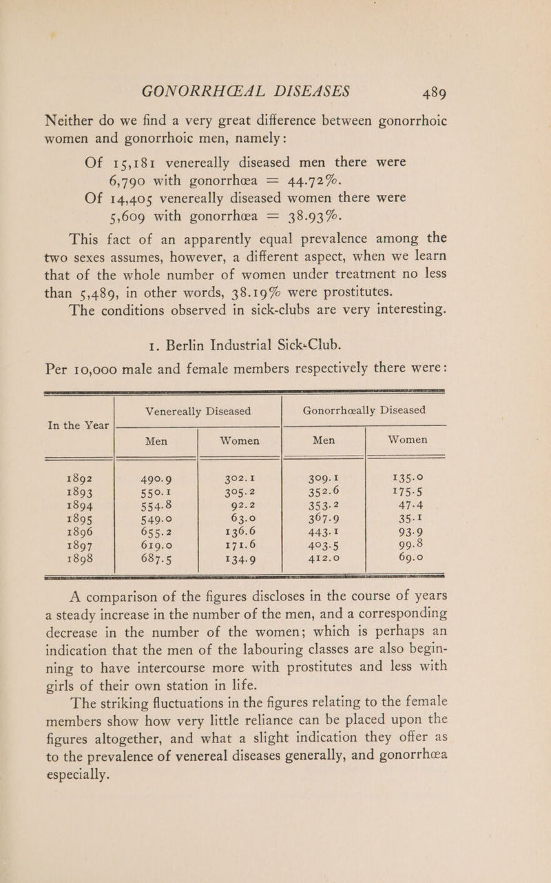 Neither do we find a very great difference between gonorrhoic women and gonorrhoic men, namely: Of 15,181 venereally diseased men there were 6,790 with gonorrhea = 44.72%. Of 14,405 venereally diseased women there were 5,609 with gonorrhea = 38.93%. This fact of an apparently equal prevalence among the two sexes assumes, however, a different aspect, when we learn that of the whole number of women under treatment no less than 5,489, in other words, 38.19% were prostitutes. The conditions observed in sick-clubs are very interesting. 1. Berlin Industrial Sick-Club. Per 10,000 male and female members respectively there were: A comparison of the figures discloses in the course of years a steady increase in the number of the men, and a corresponding decrease in the number of the women; which is perhaps an indication that the men of the labouring classes are also begin- ning to have intercourse more with prostitutes and less with girls of their own station in life. The striking fluctuations in the figures relating to the female members show how very little reliance can be placed upon the figures altogether, and what a slight indication they offer as to the prevalence of venereal diseases generally, and gonorrhea especially.