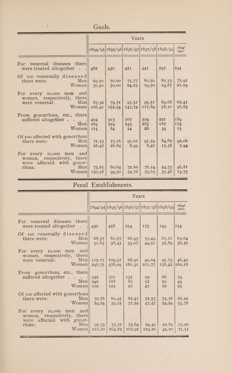 ; Gaols. Years 1894/95|1895/96|1896/97|1897/98|1898/99| 7620! For venereal diseases there were treated altogether . .|| 482 430 421 441 297 294 Of 100 venereally diseased there were: Men|| 69,50 | 70,00] 75,77} 80,50 | 80,13 | 78,91 Women|| 30,50 | 30,00 | 24,23 | 19,50 | 19,87 | 21,09 For every 10,000 men and women, respectively, there were venereal: Men|| 85,32 | 79,71 | 95,31 | 95,51 | 69,66 | 62,41 Women!| 166,91 ! 152,54 | 147,74 | 117,84 | 58,11! 56,83 From gonorrhoa, etc., there suffered altogether . .|| 404 313 267 309 221 189 Men|! 289 229 243 283 187 174 Women|] 115 84 24 26 34 15 Of 100 affected with gonorrhaa there were: Men) 71,53 | 73,16 | gı,or | 91,59] 84,62 | 92,06 Women|| 28,47| 26,84] 8,99] 8,41] 15,38] 7,94 For every 10,000 men and women, respectively, there were affected with gonor- rhoea: Men|| 73,61 | 60,64 | 72,60 | 76,14 | 54,73 | 46,81 Women|] 130,58 | 99,30 | 34,76 | 35,63 | 33,48 | 13,75 Penal Establishments. Years 1899/ 1900 1894/95|1895/96 1896/97|1897/98|1898/99 were treated altogether Of 100 venereally diseased there were: Men Women|) 31,63 | 38,43 | 33,07 | 44,51 | 32,89 | 36,36 For every 10,000 men and women, respectively, there were venereal: Men 112,17 | I09,97 | 68,90 | 45,04 | 45,79 | 46,40 Women For venereal diseases there 296,75 | 378,09 | 181,31 | 211,77 | 138,42 |160,18 suffered altogether . 342 311 133 99 66 74 242 188 83 52 50 49 100 123 50 47 16 25 Men Women Of too affected with gonorrhcea there were: Men 70,76} 60,45 | 62,41) 52,53| 75,76 | 66,22 Women 29,24 | 39,55 | 37,59| 47,47 | 24,24 | 33,78 For every 10,000 men and women, respectively, there were affected with gonor- rhaa: Men 430 458 254 173 149 1154 68,37 | 61,57 | 66,93 | 55,49 | 67,11 | 63,64 From gonorrhea, etc., there