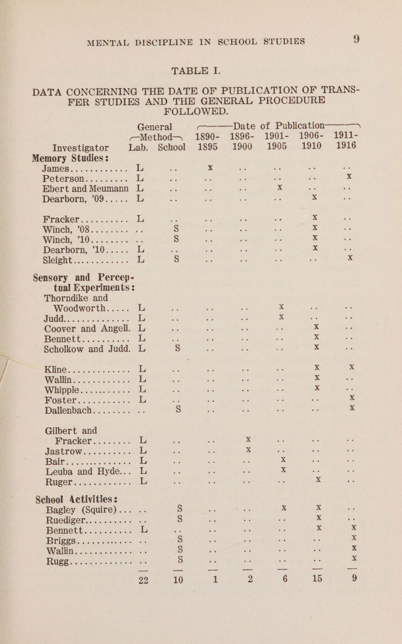 TABLE I. DATA CONCERNING THE DATE OF PUBLICATION OF TRANS- FER STUDIES AND THE GENERAL PROCEDURE FOLLOWED. General 7~————Date of Publication———7 Method 1890- 1896- 1901- 1906- 1911- Investigator Lab. School 1895 1900 1905 1910 1916 Memory Studies: PRIM OR cc ow ak » L Le x Fy oa ie Ree Peterson......... L Be ae a bes 5 x Ebert and Meumann L ie ie < x “ Dearborn, ’09..... L x PEACHCT .6.s< yaa nes L os x MPMCD. US ..c..865- ps S x Wine, 10.54.6002. N) x Dearborn, ’10..... L on a 2 % x ee MIRE os viv aoa so L S ss oe ee oe x Sensory and Percep- tual Experiments : Thorndike and Woodworth..... L ae as ae x CRMAR hove Cahis oss L x Coover and Angell. L x BCMNCEL.. ccc ass x Scholkow and Judd. L S x POUR ia Gen a os bs i L x x oo rs L x Vii 0 ——— L x oS eer a L x Dalienbach. 2.254... .. S x Gilbert and Pracker... 5.35; L - = x HAP OW hs sols x 8 Sui L es ae x - ONE wc cho kek eeiaioce L ie De ; x Leuba and Hyde... L <% x [ce ae a ae L x School Activities: Bagley (Squire)... .. S x x ‘ RUCHS ORs isicoe 0c o> oi S x a Bennett « 08 esc L - x x CCE is oc piciciesins a’ “ore S x Ds, Boies oie v he wilt? ors N) x BUCS races Sone aewoae S x 22 10 1 2 6 15 9