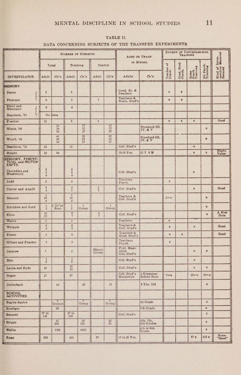 TABLE Il. DATA CONCERNING SUBJECTS OF THE TRANSFER EXPERIMENTS. EXTENT OP PSYCHOLOGICAL [ees ra Ta’ seeiaens ORT Es SRE sir mas aN AGES OR GRADE In SCHOOL I spective Material Secured Kind of Intro- No Psych. Training Psych. Traimng Some E St. &amp; | Teachers Teachers &amp; Se EE eee pees Pe es Winch, *08 7 Sava HI, ran a 27 20 &amp; i mE : wev a ca oe | Dearborn. 10 ff 32 | 10 | |] Coll. Stud’s | | Coll. Stud’s | Stud’s Thorndike and Woodworth eacners = ae ee = So a RISE emt} Exe - 2 Gr’ps per wd 2 Poet a a Ee ee ies meee eae ae ea | fella, GGGres he os SE ah Stee ee See Teachers &amp; Grad. Stud’s ones ; Prof. Magi- Misce} ‘ Jastrow ; cians a Coll. Stud’s ee ek Ee OS RR a SE ae RE res ce re See ee es er oma 5 ns ae SS Sree tthe | ie Stud’s |4 Grammar | Kechonies School Boys _ i a ce Ae Petra SCHOOL ACTIVITIES ol oe et > en Bn Fes Gee |Buediger foc pth erade 4 Grade 27 to , a a pee ee eee ee ea iene aes 47 23 24 6th, 7th. a en ee BS ee 4th to 8th a ee | | | tt te ee bdo ee