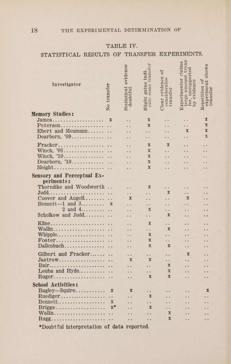 Repetition of TABLE IV. STATISTICAL RESULTS OF TRANSFER EXPERIMENTS. ba ne apaeaee aaaieregea go oy ee = pie of EN 5 Zo Investigator Fy os eon. ae 2oa0 S 33 gf Ess S828 q Se to? bow gO on Ba ge Pegs) sae) Se ae = S8 ws =58 s2ee ° 83 coi) 255 Weed ZG Dy a) '@) co) Memory Studies: SAMMICS ic a's ain cr awinarainl neti eee x x PCtLOrsOlie ack blame swage ne ; x he za Ebert and Meumann...... .. re et io x Dearborn: (Os 2c .c0. ce Re ek PEACKER AG Shera auacan ease On x x WINCH. “OS citi awiere as cease oe x Ly WVINCR OUD ah sa lieree Bae aot eh x A Dearborn, 710) 0c cw ech nic x DISIoMt AA ainiiesn cages anu e x Sensory and Perceptual Ex- periments : Thorndike and Woodworth .. os x AOC aR a tr Rance ee SAL maa a ae x x sd Coover and Angell........ .. x Bh aS x Bennett—1 and 38......... x SANG aaa ore tt. 6 x Scholkow and Judd........ .. x PORNO: 5G ei coterr ohoan ae aut x NEUEN acd es arbiotapecrhond aieek eee x WHIDGIC.. S 6% cies moues’aale Gee ate Bs x e POSUCEs tucreiasa aaah ee She x - Dallenlach::<65<.caG sw wetewin ere ex x x ee Gilbert and Fracker...... .. he bs i, x JASEEOW 6 os ac wien cota d as x x PS Blase aos Nancie eo suaicaeraa aie ate x Leuba and Hyde.......... .. Ke on x EUULPEr ois sep eenasee een ss ee x x School Activities : Bagley—Squire........... x x . RUCTI SSR: ».5,,. cs csicatera aioe Lae a x BeNOR, ..c 1 sien ae sete enes x PPI S153. bls Wow euckw atone. x* x WY ILI 2.0. Soy lel cats eee ata dinate x POURS oaks aah ae eetevoaers el wake x *Doubtful interpretation of data ey experiment shows transfer bd bd bd Pd