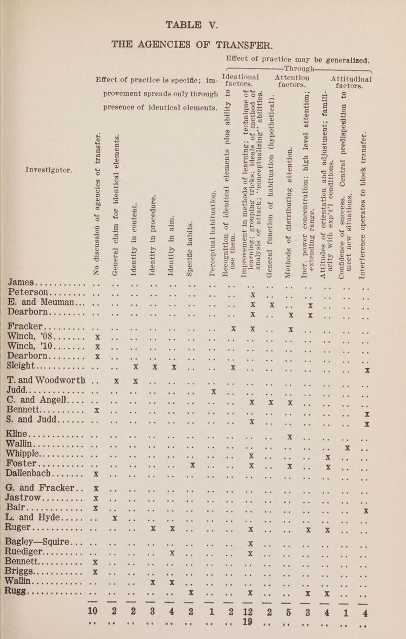 THE AGENCIES OF TRANSFER. Effect of practice may be generalized. Through Ideational a Gi Rae Attitudinal factors. Attention factors, factors. Hffect of practice is specific; im- “I9JSULI} YIOIQ 0} Soyviedo 90010319} UT “SUOTIBNIIS MOU Joo 0} Uojp}sodstpeid yeIjUeD “sssvIns Jo svoUepyUOCD “SUOT}IPUOD [,4,dx9 YIM A£7TIB “HI@ey ‘jUuemysnfpe puke uol}eJUeIIO Jo sepniniy *98UB1 SUIPUd}xXo *U07}U9}38 [OAVT YSIY {UoT}eajUV0U0I IJaMod * IOUT do}}U9}}8 SupyNQIySIp Jo spoyjoW “(TBoTeyJod AY) uopenIGQey JO UoTJoUNns [BV19euey “SOTNTIG? ,.sUIZI[VUIds0u0I,, {YovI}e IO SISATRUL JO pogyeul JO S[VIPT ‘SHOT, surdnoas { suruavoyT JO onbyjuqos} ‘Suture, Jo spoyjew ur jUsWMVAOId MYT ‘meq} 3sn AIG’ snjd sjusmeja [BvoTWUapT Jo WOTWIUSOIEY ° ~ ‘TOT VnyIqey [enided18g ‘s}1qeyq ogpods “wre Ur A}T}UepT ‘oinpesooid ut 4z1}UepyT *JU9}UOO UL AITUepP] ‘SJUIUIIJO [BOTJUSPT AOJ WTRID [Ba1vUa4y provement spreads only through presence of identical elements “@JSUvI} JO Safouese Jo UOISSNdSIP ON Investigator. : . . - #e bd bd : Pai PS : a. ; ; Ca a a 2 Pd : b¢ : as ae 28 Cite : see ai oe beer -me cea e dean eas 3 ek onto oy 16) SS) ee Ca + 6 1 @ “OO G@ « « -assg ot a =) i Fa Sse oe S Dey O Oo - -945 Re ao MOOS OVE &amp; 9S HD A>. § SSags 3 e Siig gEEAS T. and Woodworth ~ Judd... oe | C. and ‘Angell... = meennett......... §. and Judd...... Kline. ee sere ese ee Wallin. . ~Whipple.. Foster.... side aera -Dallenbach. -G. and Fracker.. x « pd y Ce cemarie! Aa ion nt f + bd &amp; Ye eh - 2 © Bd o « bé Baie silts se ay ee aes oe S ou: G t= SHao oo 33 SAI ) Bagley—Squire. .. Ruediger...... Bennett....... xX xX aoe | oy UE ak a acs MER ci ccecenes ae