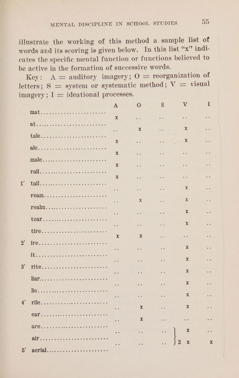 Cl illustrate the working of this method a sample list of words and its scoring is given below. In this list “x” indi- cates the specific mental function or functions believed to be active in the formation of successive words. Key: A = auditory imagery; O = reorganization of letters; S = system or systematic method; V = visual imagery; I = ideational processes. A O Ss V f AGS ii ectok ie cree txv sdmaieee S58 x ; BO Ns ee nace eee kena 4 x MIO ete es OR a ee EN a ES x * BUC conn at om age Oe ‘ x PO chi ne hs re oe ee nO ¥ | age aoa are eae rare es wrens x 1 get | NDS tee eter eee ae me ; x NO is i te ie, ral hee x ; x ¥ MRORER 52, Ae Gsdoe-s atk ate: dhe iS ree x BOAE os reac cs ole oe ature uate oan x A a 2 le gene PEP es ee x ¥ ZALES TAOS Gite a RAE PSAP Om a Bree x | SRE eae see sis iheed es x BURL ae ice wateon avis ha RES x LS ee ‘ pee . ‘ x NOs cies Sele hie neta ath Saga x TR | Se ea eee eas x ae x BARE eon arn een nas S x BEC. os axa as Pg ee ee oie x Mos es tisadd Nea ae ors : : |, x x Be Serials sence es wae cols ae's