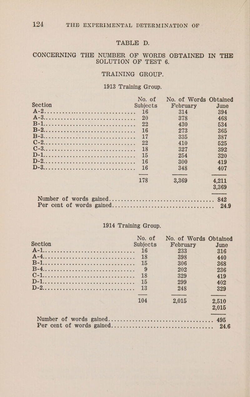 TABLE D. CONCERNING THE NUMBER OF WORDS OBTAINED IN THE SOLUTION OF TEST 6. TRAINING GROUP. 1913 Training Group. No. of No. of Words Obtained Section Subjects February June Pes 05 Bagi wins Gene ats A bi ROE 16 314 394 Oar hee ote ae aise en toi e Wienewa We hes 20 378 468 ] S/o GOS Sd eee IO MC eater tae aaah A Le aa I 22 430 534 Ec Re DOE AE WAP OnE REE Si cape ee 16 273 365 BN Oe are hice tale eeu cats hie eis 17 335 387 LEAVERS et lee angst S BoE irgea Age Bee 22 410 525 (SESSA Been Ri te epee op adit RE Tele io 18 327 392 | 5! Alene SEAS ene VENER, twa CaM OEE 15 254 320 BD ee, Aa ide Nees a Bis Soom i rd eo ce 16 300 419 | CCK ea alla a an ea pn ne ofa ae eer ATE ore 16 348 407 178 3,369 4,211 3,369 Number Of Words, 2aied... icc. oka os sos d Sea ses vusnneideve 842 Por cent Of words: salned .« i. )eec ob Pio dale s Fed Be ke Db awe 24.9 1914 Training Group. No. of No. of Words Obtained Section Subjects February June 7c SSE SEED rp a One Neer Eo ce MES 16 233 316 RAB ca Aaah en itetne a Pha Ramee 18 398 440 pede tars Sous estanline Sechol waud 2 AIR Reece 15 306 368 DA ee a Boos ee Se OEE eR 9 202 236 AS nee AS ee fans MEINE? aE aes 18 329 419 MW Bicatoh ws aicc tes Wieney chee Sate acide AC ios 15 299 402 Be Pada ca ais suas Wisse oieksiels Secoseh Oster 13 248 329 104 2,015 2,510 2,015 Number Of WORES Sad) os daieec aaa debe avasch ohn Meee yas 495