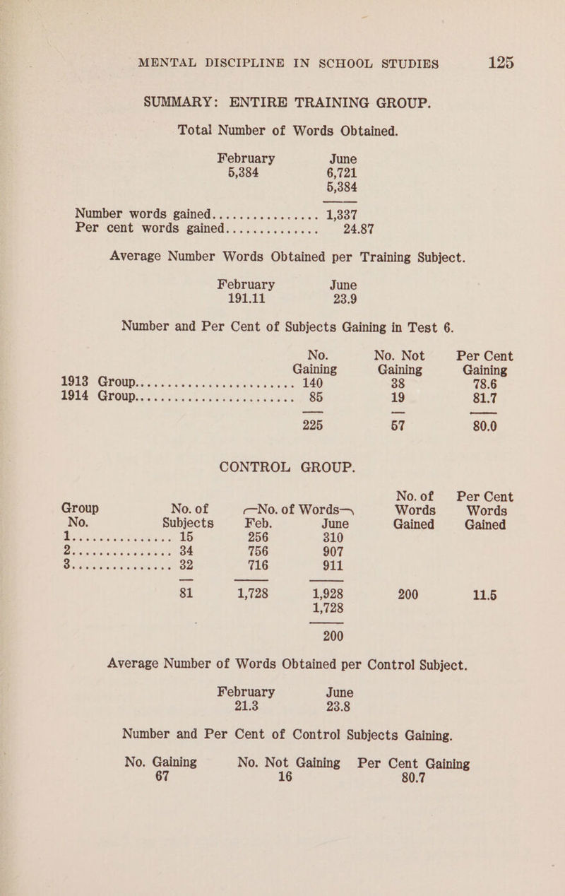 SUMMARY: ENTIRE TRAINING GROUP. Total Number of Words Obtained. February June 5,384 6,721 5,384 Number words gained................ ior Per cent words gained.............. 24.87 Average Number Words Obtained per Training Subject. February June 191.11 23.9 Number and Per Cent of Subjects Gaining in Test 6. No. No. Not Per Cent Gaining Gaining Gaining OMe MROUP LS dec 8 oc ioc RRO Gch 140 38 78.6 ORS GPORD oil Fo ch Ae ak cae 85 19 81.7 225 57 80.0 CONTROL GROUP. No.of Per Cent Group No. of 7—-No. of Words— Words Words No. Subjects Feb. June Gained Gained nes de hak ean Gie ie 15 256 310 setter c as tes 34 756 907 HATS ose ees oe 32 716 911 81 1,728 1,928 200 11.5 1,728 200 Average Number of Words Obtained per Control Subject. February June 21.3 23.8 Number and Per Cent of Control Subjects Gaining. No. Gaining No. Not Gaining Per Cent Gaining 67 16 80.7