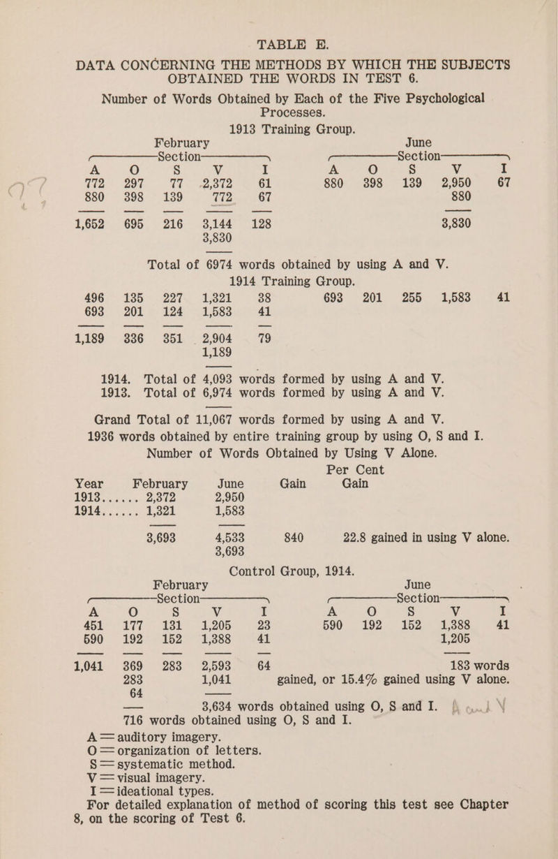 DATA CONCERNING THE METHODS BY WHICH THE SUBJECTS OBTAINED THE WORDS IN TEST 6. Number of Words Obtained by Each of the Five Psychological Processes. 1913 Training Group. February June pa Scion > a foctio—————— A O Ss V | A O N} V I 772 297 at «eels 61 880 398 189 2,950 67 880 398 139 T72 67 880 1,652 695 216 3,144 128 3,830 3,830 Total of 6974 words obtained by using A and V. 1914 Training Group. 496 1385 227 1,321 38 693 201 255 1,583 41 693 201 124 1,583 41 1,189 336 351 2,904 79 1,189 eee 1914. Total of 4,093 words formed by using A and V. 1913. Total of 6,974 words formed by using A and V. Grand Total of 11,067 words formed by using A and V. 1936 words obtained by entire training group by using O, S and I. Number of Words Obtained by Using V Alone. Per Cent Year February June Gain Gain i: Serer 2,372 2,950 se 1,321 1,583 3,693 4,533 840 22.8 gained in using V alone. 3,693 Control Group, 1914. February June = Section —————— ection A O Ny} V I A O S V I 451 177 181 1,205 23 590 192 152 1,388 41 590 192 152 1,388 41 1,205 1,041 369 283 2,593 64 183 words 283 1,041 gained, or 15.4% gained using V alone. 64 — ca 3,634 words obtained using O,S and I. | «,.) \ 716 words obtained using O, S and I. A= auditory imagery. O = organization of letters. S=systematic method. = visual imagery. I = ideational types. For detailed explanation of method of scoring this test see Chapter