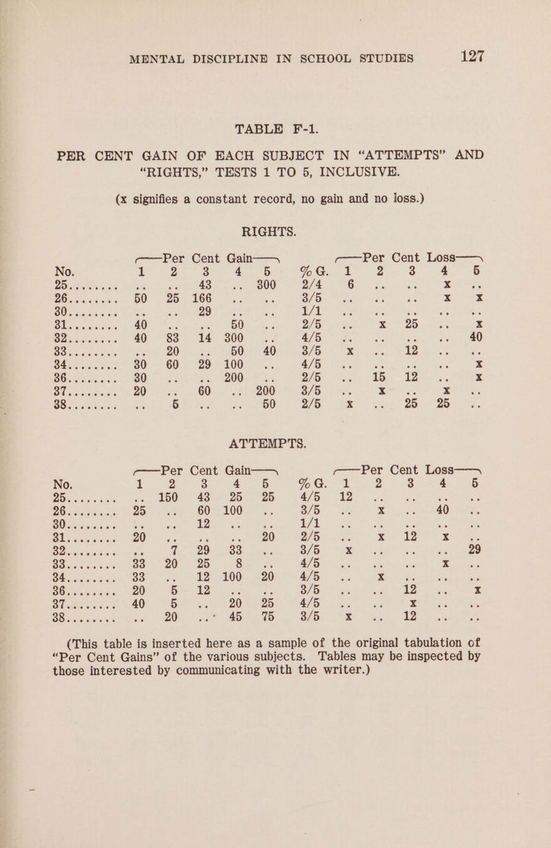 TABLE F-1. PER CENT GAIN OF EACH SUBJECT IN “ATTEMPTS” AND “RIGHTS,” TESTS 1 TO 5, INCLUSIVE. (x signifies a constant record, no gain and no loss.) RIGHTS. c——Per Cent Gain—\ c——Per Cent Loss—— No. 1 2 3 4 6 %G. 1 2 S 4 5 A oe Uh: oe ees pn eOre 2/4 ee sen Pee a 1 SII 50 25: 166 — .. ae BGS Na tae as x x | eee ee Re Sie es x ee Shee ae Cee ies 5S See | ge aa eae: | | ae BOS 5 | ike S25. x Be eatawons 40. $3 14 300 «. 4/5. %. ae ks ea Oe BOA Sichuan sae SSO Ls ea a 3/5 Bier) ee Wee Sh ap Sf re sO. .-60. 29 100°... i oe ae =e ee x es re ae, So AeeG e e eo ue oe. OI x 2 (ee 20 a BOS 3/6 ms > ae peer ae Boo es ads: * OF: << 208 2/5 a sar 2 ee ATTEMPTS. m—Per Cent Gain—\ 7—FPer Cent Loss——~ No. 1 2 5 4 65 %G. 1 2 3 4 5 Re ~> S50 43 ~ 25: 25 ae a is a “3 ae oS wee” SOROS. oo | we : ee | ee Be) suite State Sen e ae seas, ie e Se teoe ees lle Mage aici ne Le 1 ae > a 5 alee =, oa a a Ss See 2 a 3/5 a ie ee ee =e ae so 6 C20 O25 Ba. We en Se ne aR CL CR Ra go. 2s > 38 ae. ew : ae us! as Ef eee 20 Bie Brite ua Sd ecaoee | eee x 2 Y eee ge ae 40 S.4)-) 20 y-Be 4/5 .. a eee rs So Ne ce Doe 4 OO 3/5 > ae (This table is inserted here as a sample of the original tabulation of “Per Cent Gains” of the various subjects. Tables may be inspected by those interested by communicating with the writer.)