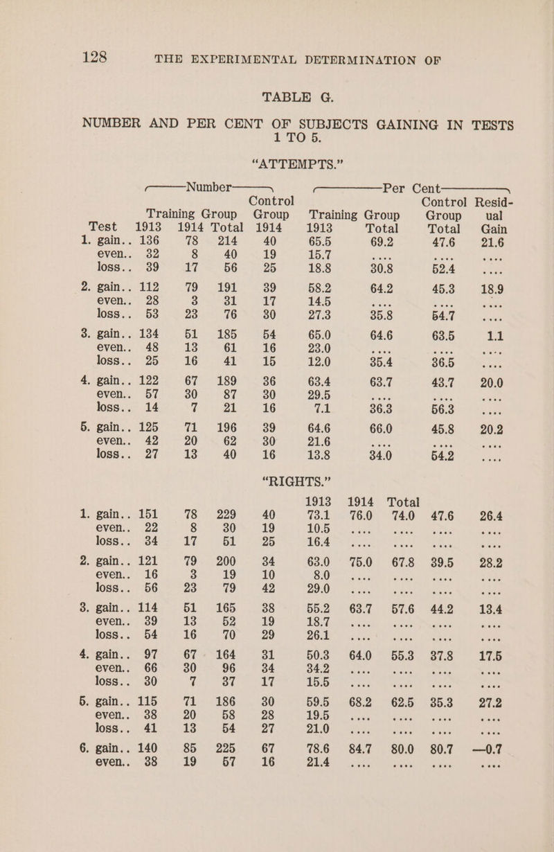 TABLE G. NUMBER AND PER CENT OF SUBJECTS GAINING IN TESTS 1 TO 5. “ATTEMPTS.” 7———Number———~ 7—————— Per Cent——————_—~ Control Control Resid- Training Group Group ‘Training Group Group ual Test 1913 1914 Total 1914 1913 Total Total Gain 1. gain.. 136 18 214 40 65.5 69.2 47.6 21.6 even.. 32 8 40 19 15.7 Sd, eee Bere loss.. 39 17 56 25 18.8 30.8 52.4 sae 2.. wai, > 112 79 191 39 58.2 64.2 45.3 18.9 even.. 28 3 31 17 14.5 Sa TEER nave loss.. 53 23 76 30 27:3 35.8 54.7 Jcste 3. gain.. 134 51 8185 54 65.0 64.6 63.5 va even.. 48 13 61 16 23.0 bs eat ee airs loss.. 25 16 41 15 12.0 35.4 36.5 Sates 4. gain.. 122 67 189 36 63.4 63.7 43.7 20.0 even.. 57 30 87 30 29.5 4 Sires see loss.. 14 a 21 16 G1 36.3 56.3 a 5. gain.. 125 71 196 39 64.6 66.0 45.8 20.2 even.. 42 20 62 30 21.6 ane Pinter Bint loss.. 27 13 40 16 13.8 34.0 64.2 “RIGHTS.” 1913 1914 Total 1. gain.. 151 78 229 40 73.1 76.0 74.0 47.6 26.4 even.. 22 8 30 19 ss ae Suleas waded jade loss.. 34 17 51 25 16.4 2. gain.. 121 79 200 34 63.0 75.0 67.8 39.5 28.2 even.. 16 3 19 10 | eae Rede eee KEE loss.. 56 23 79 42 ZOO. eax nikont = Bateits — 3. gain.. 114 51 =165 38 55.2 63.7 57.6 44.2 13.4 even.. 39 13 52 19 ey re tree eae nome loss.. 54 16 70 29 26.1 4. gain.. 97 67 164 ot 50.38 64.0 55.3 87.8 17.5 even.. 66 30 96 34 Gira! aad. PROER Bis 2h we loss.. 30 q 37 17 GONG Sa uch aeaee base 5. gain.. 115 71 186 30 59.5 68.2 62.5 35.3 27.2 even.. 38 20 58 28 105) seas Rrtaae s. Tesak ae loss.. 41 13 54 ot vA | i ee aes aes sae 6. gain.. 140 85 225 67 78.6 84.7 80.0 80.7 —0.7 even.. 38 19 57 16 a re beet A la Sane