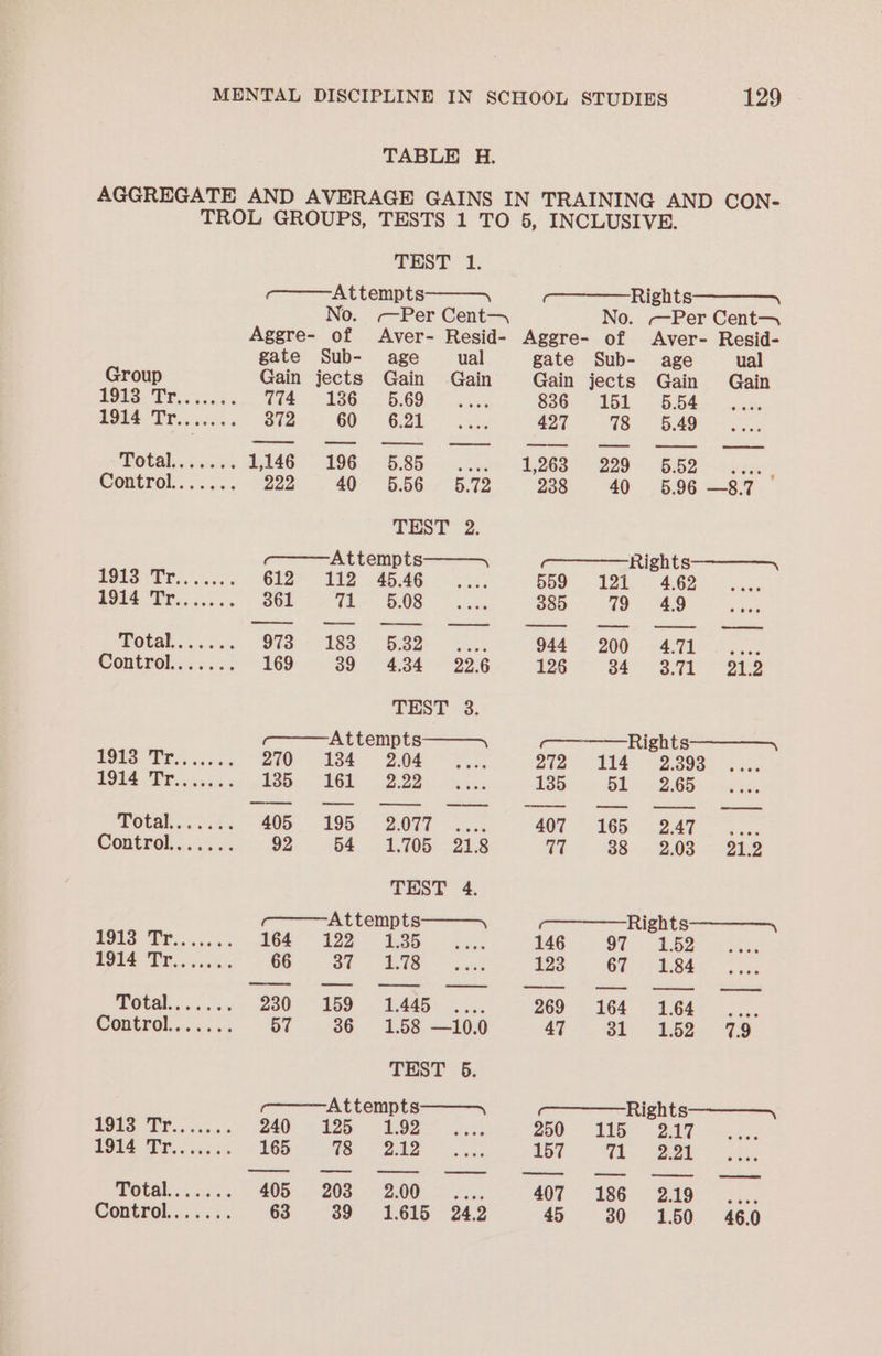 TABLE H. AGGREGATE AND AVERAGE GAINS IN TRAINING AND CON- TROL GROUPS, TESTS 1 TO 5, INCLUSIVE. PEST I: —Attempts——— m— Rights—————~ No. Per Cent No. -—Per Cent~h Aggre- of Aver- Resid- Aggre- of Aver- Resid- gate Sub- age ual gate Sub- age ual Group Gain jects Gain Gain Gain jects Gain Gain BG OE viscnr 004. 286. B89 ~ 245. S06: 15k 5.64 - «ass 1914 Tr..... a. Otte GO @:2b oak. 427 78 5.49 Botals.. s+. H146- 496. -B.80 0s ae)- 1,268) - 829 682 © x : Control, ...... 222 40 5.56 5.72 238 40 5.96 —8.7 TEST 2. —-Attempts——_, m——— Rights BOISE TS. coc. GLE “142 4546 559 121 4,62 pe Ted i erie i 1a BOS. Aes 385 79 4.9 OUAL a6 oss S7S> 2283 BAR - ss: O44. 200 471 Control... 5 169 39 «64.34 8 §©622.6 126 of 3.11 212 TEST 3. -——Attempts———¥ —— Rights —————_, te: Three, 210° 18k 208 FES 272 114 2.393 $016 EP nica cn sds, NER 893) 40. 135 51 2.65 TOtal.... <2 205 - 396). BOTT ~.2cn 407-168 2.47 * onc; Control....... 92 54 81.705 21.8 wi 38... 2.03. -222 THST 4. o——Attempts——_ -——— Rights ——_—_— DOES Thess Ok 182 - 5 146 OF.) | aie on ae Pk Gi | 66 oe” BS es 123 67 1.84 TOUAI ces i 230 259. 0445 24.. 260204) 164 ol). Control.......: 57 36 1.58 —10.0 47 31 152 7.9 TEST 65. -——Attempts———+ ——— Rights BOts Those 240 = 225° 1 200° 405; (2399) 2.55. 1914. Tr....... 165 he eee * ck 157 dhe eek TOUR <5 os 405. 203 200° .... 407 186 2.19 Control....... 63 39 1.615 242 45 30 150 460