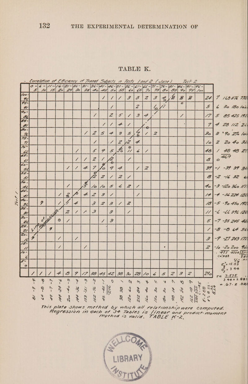TABLE K. LEM F, : &amp; XN ty x N This plate Shows method by which all relationship were Compured. fegress/on in each of F# Tables ts (i near and product momen? (nethod 1s vatid, TABLE AA, J A CO LIBRARY } orn hf ST IT