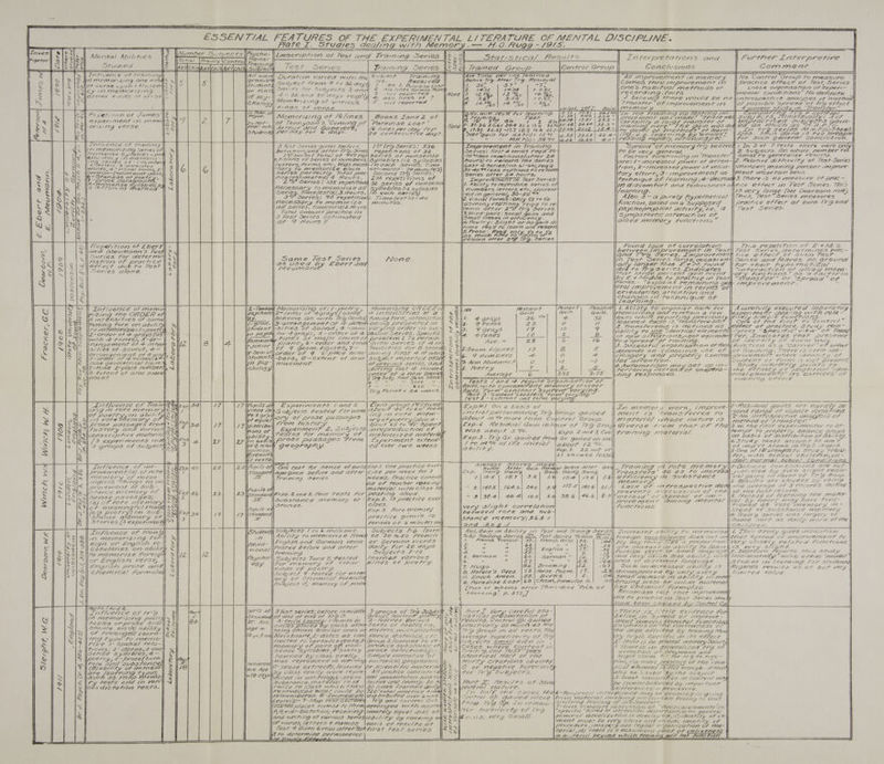 corpo une peeany cr ere sa er ioeanre = peenles nnn reemtesie ESSENTIAL FEATURES OF THE EXPERIMENTAL LITERATURE OF MENTAL DISCIPLINE « . Plate £. Stuares dealing with Memory .~— H.0.fugg ~/9/35.__ ; mn a | Deseri t10) Fe 5 y : RO: wt = ; . R110 of Test and Framnimg Serves N ve Srarisrica/ Fesu/rs Interpretations and | Further Lriverprerire 6 : j Test Series 4 aing Series |S DN Traned Group Control Group Conclusions Corn 77e 177 “werd Duration Varied with th 2vaee? — Trainin Ave Time per line jearned | A improvernent 1 “ : ; C 2 F ; nmemory No Conrro!l Group to measure ais ae Subjecr from 8 to Br days: pide hes ye aia | ee rie es es hg bya com thru tm provernrient 17) Pracrice €ffect of Jesr Series Cy amMeEMor!/ ZING or rehr| Ser/es for Subjects 3and 2 ie lines German Peery 2 1#7s | 1454 + O.2/ ones habilval methods of aga dite whl f Pag Sse tel, SE pC ates ede ceil Ae Am Eand Soda ys eset 3 Nor reported None |3 12, 2%, 72h +0. Mo FECOAING fac7rs ental corre pions” No definite ; 2 IAS Of Psy- y PSP LA 4- aso lines of ? ig oe 3.08. 70.63. J believed there wWou/d be nolnrrospecrive anaiyses of metho of poss bfe “spread ‘of Trg effect *travister” of Improvenner rt (+? : : A qroneer sruay 1h) Trarvisrer.” Gain\|| sremor Cholog Memerizing of yorrous SZ ner reported © 143% 5| 14. %o| - 245 Kinds of verse. 4 “ Freeper tyre , c s/o. ; CHIVAS F1, 4-9 YY COL? 7 ie e per ve a Sebi 2 Mernror12/1Q. or /6/1Nes ,L2eKs Lana &amp; of TEER Dy A 7esr. ; SU0by ECTS, Baivigvadly For Ce eT ENED hd ae KORE : of Tennysot7 5, Coming of | Faradise Los7” ; Dive Pere es BA ety Gris. Sete TSC eh ce tel -Orrz1Ng VETSsEe Arthur-ard Guineveré De ees ee Pe None i . 0.3 13. 33.% Apt g CHAS -FICCA? GS 7.41.7: [ 7%). PET AAay for GAYS: aes Wy is Wf, 47-39 20.37 -/7.7 18.5 10-6 42) 29:06 to devel of trerthodgs* of /earr?- LHI TD SEVJES 17-44) F:(2)EDOWS F consecurive day>. Wer‘oa@17 For HA.P/i)= 13 Yo SIG) 2-9: Leay/1G, By teholes f SOS5S. FRU PATA LF FOOD PIEAGTEC | < 0 AA Pia) = 56 Y0 FEAGiNG rapidly, OCF CPC. fOr SUC GFHIETA! COPC/YSIOP. Tntilceence of rraining by yep mprovemerit 1172 TraIIIG > Sos M772 PMPEMNOLIZINTIG S€ries ©. { Se pres: Pte tied days Seg re al} POT? SIG at S| SYWa bles (/2 sy//ab/es hours) +o relearn The Series NES lerters, PorimMs, ert. WQS neces} /+2 Cach Series, Time Last 4 Series(Nos. 6/-64),6egGqd y ue oS “Sary to srenioriZe CQc#? €3t1 mared — GF OrmrnUTES O-40 ¥/ess reptrons eS: icy bod > : b &amp; N 4 Bor veer] Tae? y Series after 24 hours, Alt effort, gee je “prese para YS. 27°F Series ! 135 receriHoer * Improvement in Test Series: ECAYIGUE O CArII1/19 5 - AECK CAF f70%7: wy. : 32 series Of HIO/ISElSEG ‘ * Seg NY 3 fe gb dpet iidoves b | Ree pain Re Sipe pa cdi ak 1. Ability to reproduce series o I? Aiscomfort ard ted/ousress o S > od 4 a S)W/e2b/es (12 sy//ob/es numbers, creas N ge Series. 71772 (37 G),3 tours,|/f each ser/es) 4 iu COLTUIIG + ge very large (ee Dearborn No#). + 2 SNS 9 Serles: FO repetitioras Time (es74)— #0 Afso, 5-a purely Py potherica/ Thos, (Es? Series yneasvres ae a “ns Sigs eterna Pt ee eee ee asmany reptions read to re furctiera, BAS€d O17 4 SUPPOSED practice effect of bot 7rg ard = > ee S “ a Beta eee teas A ie learn) after 2°! 7r9 Serves. PPYCMOPHYSICAl ACTIVITY, 1.6, A |) Test Ger/ed. Q NaN bane 3 fest Series estimated Small losses (f eff VIE. A ibid” iti i Linh ne i Qr F Hours 4 ear ea 45k, Agia allied mermory furict/ers,” Leta CNIS f ¢-Poetry: Slight or Gd jest Ww? Ly oe yj S = ae req bd to (earn and relearts, . S Prose: Fe. 2]. y, 4 ly XL as much by Lf 2 of 3,2 2 /l 2 bs relearn Ger 20H TFG, SEer/es. | Tepes tron of Ebert Found /acH of corre/latic? Thie_reper(tior of E+M.s Yard Meumann’s Je etween (Mi Provemenry 177 Test 72s7r Series, dererrmnisi|es Prac- a : Ss ee MC Qnd Treg Series, Lrmproverment tice Effect Of Svcs? Fesr qQme es eres VW Jest Series /ar @, CCCAS/ OF74| Serres and feaves 77° Gro ale for their Py Pothetica/s WIT ECFACTIONN CF BITIEG 1912): Horry Functions” QS Q@ Facrorin “Warster” er Spread” OF 1177 foro VECMIETIT. : a larger Than 4.477. found aero 7raserles.iIndicares that gf Fon’ PELrCENT GUT? FOUTA [-Ave to pee ee iv? Tes as used by £ber7 a4 SAE UrKIATIT. effect dv&amp; fo Jesr Serres a/ore, Series. Qear borr, WF: rs a Aen WISCOlIS/477 | | g ¥ ¥ ik [R=taachemt Mernorizing of: /-pecerry, | Memorlzing, OF DEP om — &amp; | ve Fercert Fercen?| Tesiaea| 4. Abliity. Fo organ/ze fac rer Il Acarerelly execured (aera re, xy |S |Psycholol 2- order of #4g9rays (sane |F sNteriss71@s of a vE Gain Gar Gain, \yWnemor1z1Ng and toretain @a rew XPEPIIAEIIT GERM AG with rela - ; Na i Scheme Qs with 17a Sele3\ tuning Fort, 77ens/ HEN SShh STAYS 36 F 32 frets whilé reports/) rerrously tr ve/y S17 ple FuerictiO7s. A S CRAG 2g. Z $ Gray “i ss ~ ey) b, SN S : /:grad. ||3-arrangement of # wire being presented || “Bila. 9 tones 22 W Ws earned tacts 15 “transrere ble: Ee OF SE FICS. AO ee a RQ ~ No irpegs Mantes ahs wet. tident \|-S/1H/ES OF Sound, 4 -same|\varying ordervr suc) * Seaee 1G 10 g 12. Transterence 1S Aervired as SECT of TACTICS. STAY FEF > ~~ e na y ‘ A grays n Lin pig ft 1ew © | VIS 90 |l2-cnyer of &amp; 1) PSYAM for FGrAYS, 5- order of 4. sive SE€r/1€S, Specific || &amp;2) = JO 2 8 ablity ro YSeE (dertical cle yMEn7S\- 4 arces PeclFic’ view OF Fras lao A =! = = ~ ps c < P| S elias /; femarndy TODES of tmajer chorcrod problem 3 Te rerain|| 9 XI T7UN | —se—| |Z te Wegetrecgres crotang. 7 Vek Uadennty OF parm tay So tH yj 7 12 8 4 Eyentor || L427 Cz - order and form GIVEN SErIES OF FH &amp; ® : J. Successtfuf OrGa 12a? Or? oF SfUNCTION G5 a Carriero? ae Ny NisS. lis/“Hes of sound, #- - OF FP geom. Figures, 7— FEISITICS For EB Secormy, > | .Georw. F/GULFES 43 8 a Wepends ep conscious vse of let Trasyus There 1s Vrerle wa \ \ SONS Wo eto arlod 4 ora Sen olNorder of 9 2-place nem dering First + of whic &amp; S&amp;F oe CA ve Lead 2 3 = Be LAL IILER AIOE US META | AUG ~ ® Ws-order of FZ roneszé student \-Lers, @-extens of aruz suhjecr reported OPLEP ® , G Purvi DEers 4 Oo IPIAGELY AAA operly Conrre. wae ove rnpEerr? where Sa ghd jae EA eal © nine geomerrica/ fgcreH 12 PSY -\\ n2evemenT: of previous series, ana, &amp; &amp;|\t Aria Plevemen?s oO ah = (oe ee ae po ee ees ASG Re ea ee oe x2} 7-rune 2-place pumber chology) ATING last F fearned| oy Sih. Feerry a ees —s 4errering 280 CAR OF coukera— j-4e Sicbe i oe OE Ae te a Cae eee i TL Fe gied m Se ObTOErIe . $ Average 6 275° 3:75 WAG FESPor72ses. ICG/ 212177 ehrs As carriers of ? vb;. reo 3 oo = =; Li = 47? 20 : ON gh al MOREY Sane D QQ Zests /and # rEeguire OrgarizaTi cn oF y renning effect me Post + 600 + ll A Olieers, wits conconianr memory of o¢her { q Tig Period = 24 weens, fects. Fornt constant, Cover, var ylnng- ; Vest 3-‘content “constaar, “ferwn rary/12g° | : ! | Jest J —cconmtent and form vErylrig- = IBY. ; ; y Sc al aaa yi 5 ; ; : : Saat a es RN ws Exp. 4. TF eee Experiments / ae 4: PRES pi pei aitey | Expt / Or7 @ bas/s oF FATS} MICHMIO YY WorA / pore ve- 4 - Aes /(duQ/ GAMUT aer2 PAK EGE LB 3 Be poerry, ES ES ye a's Md Se sl Ce | vBye@crs feEsrtTeg 7 OF HHVENF} ING Vo POLE PUTER? - S0V17T141 POT FOlrVIGLIC€, Vas) roup GAIW7FEA S77€+IF ey SFG725 erred x2 youd Ste OF CAICE HAITI ATIM A > asl alvey rere Pee arny oF Ie ie PEs ory of prose passage? ory of peerry (ples a- about 10% more 4+an Coptre/ Group. RPIAPEHIG/ Whose nature /S [plies ae Sis fete tI A Wi 73 OF 15S LM Prose passages tro. eS: SIF V7 Ystriibu. 4rOM busfory. Spine i -povur 66 to Fo! Sperir Exp.2 fesidva/ Garr in taver of 7G Grou Giverse from Phar OF THANG.W. the £1737 CXPETIMCHTor 10 AF- i Nh es ees 21 | ABET OS cSintty SP Ved atiragy | es oveur $0 | kina 20043 Guill promnng marel/ar Of Saale CGS acer ot EEG | ¥ 2 PFI ALIN DD yt : 4 W/Z ria eS c 7 S z 5 ShUHO. SLI h yi ba. Seles 3 experiments WAN MEZA 27 ey. Prose passages Yrem| Experiment extend- leds ue Gor gained Trem Gr. gained on ave. eorody, vonage cela On pet N lig 3 groups of sudyect@S\ i F DFO tchrlks GEoGrapl7 y. ed over two weens. Saat 2 CELTS 17UTIAT Naboot 12 Vo. Of Im PVs Sheen 127FRE.1% 3014. xs i fees ALLEGAN ke éxp. a 22 ‘aye oF | -One of (2 atiemprsfo Study Fare | LS) re 27 showed /esseg Yer, with 2ChHool CAIlAPEH, UF? - Q by res75 > C 2» U2 es p 2 : eee ee IO T MIA SChCOL COMES YS FOS, = i Ln tlvevIce Of /r¥7- NS xp| 40 | ZOWeps of) One test for serise of passyéexp./. Oe practice exer ieee WO Si Bo kas Berere After Be a FALIMIG 19 £OTE MVEFIOLY\\I-Desfiuse CONCIUSIOWIT GLE OF < < | Proevemert (a) of rore |S / Standard ages girera before avid GfrEer c1se per weer for 3 ; EXP. Trewg Train? Gali. 7raiag, Trang THAIWS FETS” GO PS 7O 77907 Ed: “sts f1C@A DY SYCA A COGIEE SES G~ | : oiin | ventory of mean- exg iE Treiming Serves weens. Fracrice Coss 1\4-5' 18.7 | 34) 44 s5.4\|720| 4bllerecrency /7 Substance a GATS C8 PERCE 2 x Oa ER | WPGIEES TV TIGS is ited x2 2d of reacher rEAG//1d | PPIERIOF I | i £.HESU/t2 are Clouded oy ery Ry ~ Ryic x prove rent Of SUS = SS Poeniol marertal witty C/A33 TE ~ 2.1/f8.2| /642| Zho| z¢ ¢ 7.5°| /97.6\| 27./ 4acHr oF UP FFOSPCCTIVE Va SE NE pe jee * 3 c= COAST “ISTERG Q YTS [eclkwpezerwee emery oF “4EK P| 46 Pk Cis Kps.2end 3. four Fests Fer\ pearing aloud PPEVENTS AIZCVSStIO12 OF FEW OF HELGE FELOKA. H S HN igh \elisense passages; SMe 2 BIC | it i ch eas is WSEAS ‘A eerie exer ~ 3\ata| 76.4| 10.0] 26 38.6 |4%6.6| 8-OlM Werhod” of Spread of r17- Ne, Merhod of learning *he 7HarEer | > o5 ly >¢ 7b) Sear emir NEN: PE Bete iad rr7vemory CF pres P i rove met 270779 YIPELITAL 127 Sy frearzy raay have Furic Qhot meanmngrtul thing os Stor1es. LIE?s very slight correlation FORCTIONS. Ap halle MMR ESR rye So SES roel (< octryy On SUub- ay XP 34 a Exp.3 fete EMSA R pid org crore aragd sub S1EadG sore oS vos TAMHCE He PPTOFY. Hy : Shabce miémory cF\ 47 £3 practice gqvenit 170 my: 264 WOR) SEE LEO EET LAs ELE | | Be ‘a Hoy | 3 z= , SAANICE 41H E77 OY; = e i\San7e serr as dariy worn eo +he a || Serves [3 exper’men 1 Periods of @ mnures | By ohOe Fi 5 a : See ou emer % , ‘ é€ : ; 7 v Suby -G fearn ; 4 Wnfwence of tran Syudenty S¢Qsecrs 1 42 6 w2clusive. Suljects (-G sear / 2 3 / be Se] al, WIENOFIZI IG forll &amp; ee Abi pity to rmemorize (Ferm @€A 3O*t S50 Frerncl? Subp Troimung Ser/eg, Goon, Test Series %e Gin Bre. foreign vocabvlarres does vot irMthart Spread CF i2oreverment Fo x SO| @esgn or Eniglsh ro-| awuca- \F°GS2 and Germar7) verse|or German words A PREG ORES eae 2 ear PETE: | Ree , Ply any thing 7 Ke @ propersion-\rery closely ralarEed Seecrions ~~ Pak ¢ i) De DOLL ~ ey JZesred bervore and after Daily. for ef aays. 3 “ es 62. English 2 sae ee are wicrease 11 ability Fo fe 435. HEY SI1GP HT | Xx Sie ™» r y PEON Svlyects 772 ER ” ” FSi A m . BNTOFEIGH VErSE OF 30070 1ANGLALPEN?., Dearborn FEport%a 4/15 STUAY 8 ~\ ie * ee tee N Sy cho Subjects 7and 6, tesTed ys Pe VArIOUS iE AL ae Meas is es Geran os ee Wee ey es eS Ability ver a ot n}~> f oe eee 8 oO. for memory of ether |t/11d8 Of poerry. ; n iG te aide alle WEG CEMIC A ATT ER LAG UAE , SPAS 14) (8GTHING For S7Udetif : . Ss £r70g//3/) oe sibs Q as Hinds CF pe ee 7. t4Uugo ane: eee: fe ye Such anmereased abhitify 13 NAegards results a5 of but rey v oy C77E1771(Ca/ Formu/a 5 c tested for nIEMH 8, Horace’s Ces, |\73.\Werse Foe. | /7, , ccompgari1ed By orl. aver. Vinrred Ot Q 8) ~ ae sek PA S727 piles hp eS It. Evioch Arder?, |\FF5,| ByvrhHe - 2. OF S07QM “icine cM ‘a SE po VEE eS ped Svbjecr 4, memory Cf prose | Bi Para asse Les? | GR. (Cren, Porenulac, Cal) 729 please Prose Or pustiye PIQVEPIE, [Parr ef schema after Shornanre “Psch, of 1He ChER1Cal FOrnIVUlJZe. | Learning, p. 377.7 recognizes fact thar im provem— i ave xo practice 1477 Jest Series sheov, if ay lave beerr checned by Confrro/ Ep Farrs land &amp;. é is ; Pak , . iY &amp;e ; 4 Set Fe LntlveriCeé OS FR N ree Grr la of| 3 fest 3er/e3; before, womudda 3 groups of Tr OUL/EC®. x S Rare L. Very. care fu/ sr? - I-THEF 2 as /*#rle evidence Lc, . ANS IP PICMOrizIP/) cerns &amp; Bs Standarg\Of Gnd ar er7d OF T7G.'>: : Groupl searrred po€F1 yy) S™ Sis 7t1cal PF@SE77Q7/017 OF hesreé tr 5 PLCER OF 1IProKe - YY N eee hee cd Lee i ge pee ES B24 Br Avel|| A-brel'a Learag: (Ponta wn | 2-learvied tariovs NaS WeSU/73S. Control Gr. GUr7CH trent amoria prrevital £02011 efap = &amp; Svovce oA ete: REN roe circles Placed by class atTen SOrtrs OF 4ABlES CD, Sileracricatly Qs tIUCII aT 172 EMM PNAS S OF7 BS GAS SARS or > < } 4 JY mak Ge = being Shown sintlar ores or bnetr1c, multiplications UNF 2 YOU? 177 Atl FEST'S, THE Me aree atfectred Ly rraeniwIg Me % of Prolonged &amp; S F oe y is : g ee = ee fd oles DR) 2 yr.8 ma) Hach board, 2-dALICS @S COM Pence, AISI217CE, 27C aan laverage superiority of TG bY tI Soecttic (7 /F8 ene w y g YP ; ere ected to cerrait? €xeEnrks.3)\ Group 3 fearried Fo re-\|\Oxhsvbyecrts sv7al/ eve sia ~ 2° Shere 1s fro genera! mertory feace/?* rize /-sparia/s rele 6 0+ tae Z sf Las id pede CAEL, ‘ g ry A < ’ j ee 3 ; yrermory of pairs of) FIOM - | predece SYULSTUNIICC CANS S4\{CaASES Where COntrEen? 1/7 I FHere ss s7o Gerrweral!(Zzed FG OF iw 410175} 2- PALES, 3 F707 = sevse ‘Syllables ,4-“poetry | prose selections f, Le NEN OE Poesy 0,aG1710 JSP Vas AATENT TC ¥ VATA vat f oe 5 y ¢ } 3 of be et k y =F Rt HELISIO72 Aas SLPI7F. $ eee ee. y hehe A, ae. s £ Jearned by class orally, |\ Simple narrative “or ttera tical Hal? of +2 Angel Clam. #= ter tro ve rote= ~ ° Weare eae LP EYWOAICED 179 LUETIAAIR FUIZPOFICAL, GEOG APLIIE Q, | wrry crrarroras Showed ; torr, the rere Presence of the den '9) Ni Wwe. Age “Orose exrrachs, /earvied \Or 5C/€7 P1A1C HHAL ELIAS N : O or rregarive SUPErior7 Ty Heal elemeny 7S FIOF CHOUG Ab - fH 4 2 /e- Ly cl7ss ora/ly were TEPTO All practice cons/3/¢.7 AN 3° for Tro Subyecrs, lalso Be ece/e ME Soe eer ~ te Such ep 77 4 ( ‘oe g i WLW duced 117 GQ (Mig AG pighs eka Ne Rg fd thy ily fC CLEMENS aN S Great sin fart#ies #7) Conren’ tag, Sry tests avd /n N Svbsrarce, IArECTIG! 127 ectiveé oral (€arr7g. 20, ‘Tl fare Z, frese/Fts Of Xevre' e counter haloriced py ri a loGs dictation resTs. trice re Class whith ThEN|Ijo res (earned gaily 29 i Ge/7e pa/ 4IA7UTEC. ; - pagi ns SAel Wp 5 Nie ibe reproduced tliat cow/@ Be\(20'roral pracr1ce 1/7776 CME te Halk he eeises 244 Baa eet iin eee ET is, eae siaee S VIC CASES 2G 6- Ree prece/ (ater Fererice rhiay be pro > See OTe , &amp;-ZL Fe GUN a Lar Ff g i WAY DC fPPFOMUCEA 177 Gorrie sermenibEered, 8 ~tLrmedare| As tr1bUP Ed over GW Wey hoor sro/ GP garvied rriore \irom materials volving pleaser able feetin. seis | Learn Gi- 7-Map test, children 1G and conrre/ Gai SL tha Trg Sp. Li rerart; 47 VONVIAS feels 2Q SF cfr Slonarer? Sage &amp; Orertay OO Yaa Geared w/aces rianied fo Temarrariged With, app/e. eh8 ; vd ee ge ou ON Complete WsCcussiorn Of “WMentica/ elements (a) 8G, 7-/0!-DICTAI1IO/1; FE CEIVINIG | HATELY CgvUa/ M157 oF = yy DEP SUpPerrory Ay Of / FG “spect tie “Firend OF AFL CHLIOM) MMPOG LB) 170 GELCKGL ard Whiting of various SeVeNA LIV AY by ranning WALES IEP. ude KErY IP val/ reeds geil’ Liggett: Pili ahdidcgly celdeheelehi tte Serag ‘ : : f PPO CL? WNT; ery C1058 ark Ode 707 | es an eines Tar eee ee IN FE oa Daal agle CMeeae al Rhy +o determine raarice ae eh ace = IPLLAI, (A) THELE ES AAR UH? PERE OF LRU NEAEIS § BAM ake he et 2 inmaerterial beyond which traning will net Function |