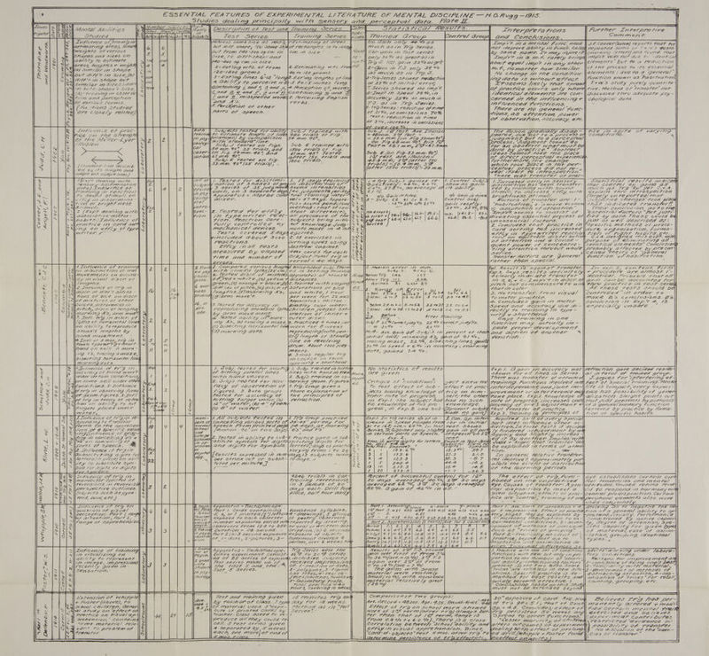 = = = p = A <a | a ESSENTIAL FEA TURES OF EXPERIMENTAL LITERATURE OF MENTAL DISCIPLINE — 40. frugg —/9IS ; Studies dealing principally with sensory ord perceptual data. Flate I. el a 1 27 4erprerar1or7s Further Interpre rive BD sate Grote © Veer ON one Me ee. Eye Description of Test and Traurig SEries. 7es7¢+ Series. Traurig Serves -£stivnaririg OF ATEAS Hot FECTAIIGIES 1/0 Fo 100, CM.177 S12 e * a [ember subjects. Vay? Y Mental Abilities \ | azarae head ha) o a Studied IN azn dadcn dal adsesecah : ) | NY yi eer] hd COA Ea, SME RE Lmpi'twea mensqzal furrice, need | /.£.Coover (below) reports that he WUCh? AS / rg Serres. +107 “ra prove abhliiry 172 FvvICS. Calle repeated some of Tew. 5 g¢esrs N))- Gath 1h) T2sr serves ky Same nawe. T+ may 1YUere/7\ (marnii7g ype and *cund thar (1 0v + VWVAS +70 esrimaring ar2as, /enaH WMe/GALS OF VarIOUS PALES ANA SIZES O17 ability ro estrmare areas, enngths ~ weights @) simi ar jy shape but APE 177 5/2€, (2) } AIF '+ 1-2 Shape bur } Svar 117 5122) AA 447 be th) shape ¥ S/ZE, (2) -traiuung 112 Ob3e€r Vay bur From] 140-00 59.622 177 912€, (-¢. WASP Shap Od 40-400 59.CW7. (17 SIZE. 27 437179 WHS, OF Fron 120-1800 GETS. 3-£34rtng Wrres 6-12 Song Ave tu vdentica, only IOV! AS GLEAQPAS1/7 ra S. Uc). ga1!7 $2%0as Gr 2-Garra th 7S. only 37 Ve AS HUCA GS 179 77.8. 3-779 Serres showed neductt Of 25% Of V171a/ Errol, 7, Serves Showed rio imp. d-lmpt/ SpeeaA IF ¥o,/ 1 Imp? 147. a 1.4. rarely ering abot egval simpt 17 any other 1.7, rlomarrer Aow sii lar: Ne change 117) 4ReC Corl 7is7- Aorta 15 wtt40ur CFF eECr rseenms /nely thar spreaa Q4 practice occurs only where VA PIIPICA/ CV EMH EIFS ALC COr7- elfements but tea reduction of the process fo /7s essenria/ elernenrs : due ta @ gerera/” Junction xnewr as habsrvatior) T+Ww3S otudy purely guanrira tive. Method of transfer” rier Qiscussed thru adequate psy - + 1 S.£s741ig lengths of lin + Qa li7y 40 percelre WES ForS inches Sovd. CON*WTIUNG ¢ and 1, Sand p,\# ferceprion of words, £< and 2 © ead Tr,2anrd +), conramning ‘e and =: S53-SEF% 1@W, Vo/ 8: PS, 27 /GO/ NY Hon and perception w il 2 _usspeled word4s. Perceiving £nglish accuracy 25% as much “7 Cervied 177 rhe (7¢f/verci/1g t\\-choleg/ca/ dara. es Of various forms. | oe As. VEr LS. ~ FS. aS 142 TG Serres. WITTIETICEA TUIIOF1IOVIS. 7 x f factions studied | aS iad ag of other : ves Series ‘reduction Of H10H0 There are rio genera! furec- SS 072 Closezy reared} oF speech. eld eels on1358103 70%, VOVIS, AS @4FENS1I01L, Power a On eee en Fore, OY observar/ern, 2cCuracy, ere. 0 3 V0, 1CrCAIE 1/1 OMISSIONS 3 BS | 44(verice of prac- SVL.S tralned wi7. Sub.J. (TX 7esr. Ave. LHuUs10 The W031002 GIAAVAMY S|lFZ26E2 Oe spire OF KVATYIFID N Wee on +442 SITEVG GBO Prials OF aac ha = ¢6/rm. 224 Jesr « P| CEATED, gue Porro a proce 3S off CoTIMIS/IOS. a ~ Net vie WiowercL = 4 mm. 90°, : = 59.017 (or) F719 53mm F0°%; vagment but 40 @ Perceprya/ aie e Wo, tae RA Li 1 ; On £19.68 mm Fo fis 7z Orotess, Judgment Eannor'ao : ~ 4ULUS/1019 B Sub. £ 4rai1ed with Aest = 58.7 mm, Z29=E7.3m Yor an Observer wWPpar rus? be AAS in S00 rri@/s of Fig. ; - dere by pracrtite.” Absrrac7e NINE x Sub. £.(017 F19: 53 mm. Fo?) (déas tabmnor rane 1422 p/ace OW] S]y XN SYP pest, AFE.SHOFION = Of Mirecr perceprva/ experience. \] AIS . Sea) oe 2y jog aa Ze EAS Si iidil ie I let tc ges : andard /, : EGG Kn WICH toon ce mn @ per- ° C ses Se if nares 3 atrer “1500 711213) = 53 mm, ceptuva/ bce ss Wd Yor £e-n ef ey REAL \ EQ! (7#35E/F FO (PTTOSPECTIO/. er colgve 11765 ) There was rrarrzgrer OF Pracr aT ofl /. Tested for At+sCcritm-\t. 47 Aays tras Subjecnp TIAT1 O07, OF SHAMES OF GrAYIY? AIS CITPI'F10172 OF nay 3 serves of 35 rind bighs GSOUVIA /477ECAS/I7F/IECS each, off 3 separate adays|\(4o0 judgments per Aay Appararyvs = Adarbe Color tetal +rarv17g 1witer” va/= S57 Aays. Appara- GY Suhy.s gawied re- \l. Contro/ hel yi ##%0,, 6.6 Yo, Scene eee 00%, 27.870, anarerage OI al/lry, 7./ Ve, ‘ 4 ofo Gain s7271ME, Zi=SVO/- CL. Al cr B.S. L(Exp't eating wrth, SENS Or y~AUMISCFINUNATIOL7 dara) Trt/Vence of 7 TAMVUHIG 147 2ACHIO+? 4o Sound st1rHU//. O17 erfcey 179 dA13Cr1 491174 — fVIVEHI AS TFG Gp: Ver Cr A. ex plaira ¢Aire 177 TOS PeCr/on (largely unre ported) thar Svbjecrive changes toon face that (49a cared, rravraister lt StAINMI0/1, FO 17ICL EASE ie ftey, wth brightness st/(me/r AETORS) COLT ANIGLER Aare.. S- Ye Gan sa pine Contro/ Sv&amp;), 2. Concludes FraAr pracr/ice //7 Card sorrthg Fa 1 site G e > ewri ser C77 OFF 5 Pcs DE ly GA as By ASA: ok atrEen7s/1On and @ Cormse — vent power, of COvICENT Ta — Ying atrentior thrvour whofe Sser/es. HF ” Wanster 7actOrS GLC GEIIETG rather tAQGN sPpEcla/. NWSpecif1re METAOAS Of proce- AUTE, OFJ 21712471007, forrmma- 7410/7 Of LUGD/?7, Pabl7rs.e7c., C.+A.desiGNned tS Expr. w7. burpose of elirniriatlts71g al , WaentiCal 2férme Nps” Coriclt S10, relly cop7ztrol/e gd By ovr Anow/eaqge./vVdg- Me@ChAIzIVCA/ ALEVICES, se Z Weractice 117 Card se meNTS MAAC 177 # Car (177g on effty of rye UME EA (ae 410170 OF b©1Ght 17ESS ‘ 7US>= Sound pend/ < 1220 224% 10% 21o garr resp’ ly: ‘habstuarofp, 2-amore econo yer dealing with % Ras ede TOrier7 ey sStanr a+ferences No.érrore ‘ A aN as “— ee ee Ta cae aie Var cr ‘e be cnr) a7 actor S “for jest: oe Ni ‘, Nene: 0-| 99.5- 7 \#L8-| 8%0|| A7PV% See775 Fo | ; 3 peed ILA Ag hei k Zh ‘ (72 TYPE WITEL CeEAl-\al procedure of rhe in fir 8t ¥ cs vi on? We To2| 2 | -s\Vresring essential prpcess oN\t12d by dara. These could bé ha htt.) Zp7lverIce 0 Q Sion, Aeacriorv Care- |svuecrs be/ng with ag test : Unessentia/ £acrors. SUSt as well dESCrILCEA AS} Q I FeCEACHIOINS. SA HAG COVAS USO Arffey snaw FEs7rs Uastrow cabiner. MICASUL EU Oy PlaAPSCF \F000 cards ar each Yime and number of WUbyecr (rota! 4rY in 2 yerral=F#+0 Ways. F ira Ln7res'ns recorded arrer each YVAGMCLAS 14 Or7e Palr OF Sere. arrer errrire serves ir orhers Coover,/. £. and ‘Angell Fl gS ts 4 Intlverice of 4raviug som pared rarrous lengrtih Blind rolded subj. 71a! . Meadiar) error /72 mm, ipl. Resu/f Is agat7ra7 tramsfer.|| LZ) exp. 2, content, fora7 iy MSWlva avscripa'tior) of 4rn7 With stand Grbs (25 cr.) ed 170 SEerrting Movable xp.2 Says results dervirirely|| + procedure are a/rnosr /- » Sel] orements on accura ie ested G/SCr. of raixtvres apparatus at 37274 @ |\\ Neone\|Be Marsan ty 172 AIC AL @ Pla@7>*S TL Er aBerrt/Ca/. FProbab/e rharals -V SScy 77 wsva/ discr of ofredr white,(b) yellow 4 AWstasices. _ ; : After Trg _t1t 2 Abe c. Trapt she WSC e, | Garr? Carr bE accovwry+ed sor x x {esl 42729775: ett \oreen, () crange + black Kq2.Trained with rarylNg Banned: Sis Vi oste7 Pireh pot commensurate with thry practice 172 TESH Serrey “ SOS 2.Zrrvence of 779/11 pW ces of p/7ch, (EJ discr of |Satvurarior7s of b/vEe . Rangg off Error. that/i7 color. ; WAM these rests shoulda be y N] oO SWaser cf AHF 't sarera - a) | fengths,(f)MATHING As, |jand white,/ hour b Bef) (tives @) 6.7 Pate ae 3. NWotrans*#er from visval \\Contreol/edA 17? order xo Q LL] Sieg] 7279 er ove on ascr Maen G/arna move't. per ween for 22 wKs, QAfter, .6 40.7 Wa ro 20] 8 +o/. torneter pracr/ce. Matwe B's coric/v3/0ns. Gs g <1 3/e* lox mixtures of other Appararvs = 441 /tor7 - 4 A Corrclvdaes Gal77 47) rrioror : QorrcsU 3/072 177 EXP. a CE y - 82 olers,d1¥ferences /77 3.7ested for accuracy /77 Bradley Co/or whee. Betore 24A t06.0|5-4oF.2% | 227077 7.2 fo 6.4 Speed ond accuracy dve Aa — specially UNSAFE YQ oss Plitchy W13Cr, Of 12797h8, reproducing stardard (9f/3ehil/dren judged 3a7- LAHer. 48 40 751 1-7 t02-9| 5 7018) 3-2 ro 5.3 rectly fo r4rreartavrHg 1/7 rype — y : 83 el ae, AS, arn? move7. by GAT? nove 7eny. “Werirerr of 11ner + § avare 2 Wht H 2SPOTtPaGNG. | . Lr. WG. 117 AISCT, of g Tested BoM hy 13? marn - outer A/SHS. | oS. Trg, ‘ : cf Says 4°a/791709 1) O77€ /otha of herizontal sine 1799 AS, (b) tracing @ 11AZE,B. Fracticed # H17e3 /2e, Sek). F 25% Correctyuagts. 25 Ve cr tunrcrior? may acrvally 4777 - () b/secting Peorizoental tpeweer Sor Eweeus WwW G0YO OD marKking dors. reproducing (wth per - SY length of Sand tine on revolvirig Arum. Above 1000 JUG? - MENTS. $? Bros regular 7rgGg J2COULSE 142 FOUCh pyyperrtZG + shorthand. on ability to reproduce Stand lengrhs by hand rreve/siery, t Intl. ot 9 703,479 117 touch tyPEewr t+ Gr Shorr- arid con al) -77 mark - (1G 43, tracing AMAZE, bisecting horizorital 117 MIP KIAG Aor s pede proper deve/oprierr and ACL1IO1? OF An07TAET *« FO7CTS IOS? . traclAG WIAZE, 22A%e, b/3e¢ HAD 10785, Pre 20°? sr speed + 6%0 1) ACCYYAaCY, MrarHning Laroratory MS WAdprvence of #7177, 1. DUB. ested For accurey /. Suby. +ravied 177 bit trk No statistics oO fxp.l. GA 9a) 477, accuracy was\rerracrtiofa gare decided resid’ x |j@ccunacy of hand mover of Aitting paralle/ 117EéS5 Nines with hand 17 enw are Glren SAowrr ae al res (17 Serles.\\A/ 2 faror Of rrar7ed Group. under certain corra’4/or7s with hard VISCEN. . Subs. FANE 177 Cb- is ‘ There was 7ravmarer of effecteon FT argues for iprerfering ef- or7 Savz7E sHll/ Wider Orbe, Z. DRJS. rested for accy-|serving geom. 41 gures. Critique of conditions! AGH ITAG. FU/ICHI OSS WIV MVER ae fect of Specia/ F0AILIIVIG 7767 ta lite 13 Compact, every experi = ence has possi bi/ity of gerie a1 ZartIot). Sleight pomrs cur that Judd presEera7s Py PothestS of a general nemory Ferrcrior7 ferrered by pracrice by rama- 410? OF specific Se wId 410193, #- Trt lence yw ¢rg in cbhserving form or Geomn.figures, 3-7L/. 1rg (re theory of refrac torr ort abiliFy to Air Kargers placed unde r warer, WIC Ae PEVIACIIE, A7A S 1170 1777 —| proverrient ot ferrererce ia tare Place. EXP.2. Knowledge o. rare of Pregréss, /ICLCASES Ones ACY Of COSCr¢VA710/) OF \3.77gG. Group given a To test Crfrecr OF sub - \effect of prac figures. 3. Beth Groups |+rhoro explanariovra of Jecrs haring Knowledge oN #1ce or2 Arm- tested for accuracy of |\the principles oF thelr rate Of progress, se/%,-the orte MUItHAG targer Wider, @) \ refractory, (77 Expl. the svbsecrt had\had ro such te of “Wwarer, (@) + of are. Yo nnowledge of 475 Pro- \HXnowledge. accuracy of cre'$ aagjyusrmenr v- YS of Warer gress 17 Exp. 2% one svbf—zoneran? sulbjag| thus Peeper OF prac7ice. made 10 gal] \\kx j 9 Privaciples oF 3 PCC/a. Lduc. Fev1venw, ScholHow and .3. 7FA/P1NG 12 Acguired sn/l/ of avery 4AM SVOL/ESS FEsted 177 V4. 779 Group practiced Expl In tra series Yo of (77) - eS ALpAverce of 47 G/17 1e- “ / | CON. Gp. irre \ < DIM: 1919 tO FIAT 15 Of\ CarrceHiNg various ports Of| #o-45 perday For ve |pererse Ww? speed ranges froin 10or 142 °12171@/\\ Ssorx Goes rmMvence Other ac- Y speech £5FOM (VID FED AGO (4 FAVS,,AT_ (Ar N19) ~ x / +0 164; ave.= 69%. Ip Test\ test. Shows \invities,in these tests (7 deci > x yp 2 ieee 90’ on +wo Gayy| es And P'S : yn Seri 63, TR GGaned ony lDholtl gatre 177 AU parry fy hiprdered achyevernient BY or N Nowe Ps Sy IP) Certaly par7rs of Speech. “\o4 speech? 077 22 Boer Vy ana SIIGIT LY 172C°r EAS -|| > Tested i? ability fo vb R Fractice gyrel 171, SUbHS4 SR Ta Ca 3 a FES7. Wed “+ Ly another Implies(wi/A RX S ‘Si/rufe symbols Fer aigitsisptuting Aigits For \O~ WPraein Wotg qgits tor letters Vmpyr ia esr Serie Judd r Argel) tliat “rrbrisper Ge { ve : and agit3 for Symbols. \lersers; days of practice: \ \Wuby-Frac. Zmprovey, Wis? “S3mbor|| be explained / terms of arren > - My vary from / to 20 | Ree 2 / 193.6 t/O%?+ =e, ae S € ULSI FUFING Wyts Ce Frese/t3 expressed /) rwmidayg13 subjects aving®. * j in general, relative tranbfer x Ss |evers(7 presse) Cn ab// ber srrvucn ovt or Svbst-|\/0 days. > SS red /improve's approxi marely i MW Ay 40 sebstitute syni- tuted per ra/rure. 7 { - Sg alle/s the exterit of A18777 OU P0K : f/ Gs Gone jibe or rhe learning pertods fercent of Svuccesstu/ conyro/ For 127 The effect ef rrG, LUuric — 20 Ways arEeragEed _ FOV) 227 20 days \\woned or7 rhe Unpracticed |\/éa/ rendericies and menta/ averaged 62 VC, IL 7° days arereed \\eye. Causes of trranzrer: Agenarri rudes. Unused rervria rend 82%, Again Of 4270 17) BH. - eral aispos/tiora to rneer a \|led so respond 7 harmony nw HVE SILVQ@T1IO1I, EFLEChS OF prac\Central PLE Q1S Por/710/2, Cer7arrr Wwrce are Cenrral, training of orE|perripheral elentanits a/So0 were | ia used conzyorrrly. G2F4O TIBI 172 COP - 4rOWING FEVETSIO2I5, (72 3 Perods OF 20 aays each. Or1// fook Place, halt hovtr AAtlY. Intlverice Of 76r ‘A /4) monecc{ar Coritrol of reversions (yr) revers/bfé pers pecrire ovrl/17é2. (CChjecrs SUCh a? pyra- t/a, Poor, ere.) 7 WAMI), AE. V.£.P(¥1. 16 B) Lniflverice of 4rg Orr guicnress of wisval oerce Prion: Fart 1, rarg of artentior, Fart 2, | range of apprehers/o A PPAITATUS = TACHESTOSC OPE, arth Cards contalring — BG &amp; or7 printed (Fs exposed fo each ob. For orrenyy, of rrater1al, ease Of @ss/n- VAATMMO, Group17Q, 1/Aear/ onal AY Pes. 4 2 Traine Ovrar/or) = .08 second. criptron. (0) 6 seconds psych fart 24A)F5 second exposvure|exposure of ob/secro. Of /- Fors, 2-picetures; 3— experiment covered F Tay pertods, over 6 weens /m Oran 9)\ €.6| 6.3 + Bertry.|/0.7| 145 Cer 2 : Lracrti1ce, beyoriaA rhar ave re Gaa1pta tion ad assiijarive We- = £12 tidiZa (TELE kee ee 4 Fracrice with ove 3e@? of coma rrons Yunctions with new set only s+ pro- (Perrier to the tember of ‘1denrr~ CA/ Abi A y-Conay H0101017Q rTacrors prerenr pz thE Fro BEEPS. Some PrICHs are vaAl/@ less 77 IEW SITU a7rions. Specifle pracrice 15 de - Manded for 0@3sr resu/4*A5 ard gucHly becomes effective, } CONCIUASI OFA DAS CA Oo) HP215 STL must not b€ eExTEended beyond BAO FS i warning U7der /abera- Tory ConA FIOrS. Feesens Lor srrprove men a /-conn dence of Ao1ng o77E6S 2-ramiyarity witty marerlar, -Geve/oomern 4 of MMELMOGS or MISH OYOLITIG ACT C71 Ody F-WD — anizationy of +riexns” for recal/, COUNAING, GLOUPIAG, EFC, fresu/ts hs il Phe ese 112 OVE FIT ST O 0, 6 %o 36 Vefare, = 15 Yo), F Aes AQaID Over 229° CF from 9 %0 19 Pefare = 7 Yo) ThE GAIHS WITA? SENSE tnarer/a/ were relatively S177A// (10 Ve), WIT A PIOFKS C1252 aterjal Felarively great U26 Ye). 79 Seriego were 7he 1@7 +0 208 Se1/25 \MIAYSIVE, SYUL/2CTI FECENMEH HA PIFES3/07/7H OF, 1- postr ora OF AOFS, 2- POlyg ors, 3 -FIGures line +rées,4-req/ ob- S CCLS (ChUTCHES, 70VSES €: S-laborarory foofo, 7ora/ prac7rice =FO frours, covering /0 ween. | Apparatus = TachISTOSC OPE: Entire experiment Cons/st ed Of 25 serres Of Exposure Jes? 3E71€S PHIAAE UP CK % the 4irst &amp; and_ rhe %® last &amp; serres. Lhtlverice IF 46a1tuU11g} 109 VISUQLIZINIG O17 ability to répresenr VP IIPIAG EC, 1170 PLE3S/ORS receritly GIVE 17) - SeONSATIOTA ’ 2 g9°rad vate Stuiddanh 1? PIY EP W 2, W-21) CorneW | = = ls (5 (PIM PIVUTES 7TO CA® aAay ror 7/8 weer. } Loboraror if aa = 2st ArH FTAUHUIG GIVE? hy reacher of Class. ,7 type Of marerial Used. Sexpo-| Sethod @s +77 Tet Sure cf printed Caras by | Serres’ ” ae teacher. C1QSS ASNEA Fo re-|/ produce AV rhey cov/d Fre. cal, 5 rear series 9/vVeN 4 separared bY, 5S weens 29CHA, OVE 70T EAP Crd 0 2222 27 2 Believes FTG 1779S per- PIAIICTIF LY ALLELEDU + rHeAaT i A phe TS er recr of || Ved Cerra” wevr2ra/ rrah e. CO WEEMS A7GQ| Cx€rCessed” ‘ *er ra thar of (Lf rerv, Range 73 Spread Fo orher Func rons” \l\i exper: eta eoaren ovres Fro 2.9 Horo 6.0 Ve), THETEC (SQ Close hesser mmarvurity OF COVGER VTestricred evi #erce O- Correlatrog berwesf) School @btiity ard\alrEers Of comes OF experiment POSSt OLY OF LAIST ECr e4rfey/n visval appre henstor. Binet, \WWealirng With effecr of prolong Noe MSCUS510N OF rhe Qaer- Card-of- objects” test W705. earner 779 oO | to Art (Whipple + Fosrer S0ov1d\; Cres Or 4rransrer.” ; ‘Sze ‘e oer%e ° 3 : Extension) of Whipple x Fosrer (AQbore), FO Schoo/ CcAI/d ren, Gerer- a/ study or) ‘efrect of Practice o77 ViSva/ qP Wehne7s/or7,” Contain scrme marer/a/ rele vVdrT ro problem of 47 ar Ker eles apg aS da Bie Pada case 1Age JO” exposure oF card. Are, 3Co Ave. RCCord = 46.000, A90= A775) ecorA:-H-41b. Fas| Of +9 GP = S13 thar oF Con 4£ffece of 4G 077 schoo/ Worn showed \|Gp worn of 224 4er77 (@frer 7739) GlHays ber | 19/4 Corncl/ \Aar/ 77. Dellen Lacy? Schoo/roon7